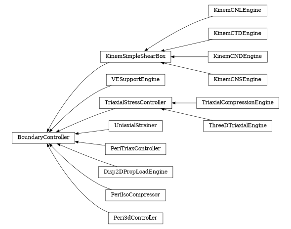 digraph BoundaryController {
        rankdir=RL;
        margin="0.2,0.05";
        "BoundaryController" [shape="box",fontsize=8,style="setlinewidth(0.5),solid",height=0.2,URL="yade.wrapper.html#yade.wrapper.BoundaryController"];
        "KinemSimpleShearBox" [shape="box",fontsize=8,style="setlinewidth(0.5),solid",height=0.2,URL="yade.wrapper.html#yade.wrapper.KinemSimpleShearBox"];
        "KinemSimpleShearBox" -> "BoundaryController" [arrowsize=0.5,style="setlinewidth(0.5)"];
        "KinemCNLEngine" [shape="box",fontsize=8,style="setlinewidth(0.5),solid",height=0.2,URL="yade.wrapper.html#yade.wrapper.KinemCNLEngine"];
        "KinemCNLEngine" -> "KinemSimpleShearBox" [arrowsize=0.5,style="setlinewidth(0.5)"];
        "VESupportEngine" [shape="box",fontsize=8,style="setlinewidth(0.5),solid",height=0.2,URL="yade.wrapper.html#yade.wrapper.VESupportEngine"];
        "VESupportEngine" -> "BoundaryController" [arrowsize=0.5,style="setlinewidth(0.5)"];
        "TriaxialStressController" [shape="box",fontsize=8,style="setlinewidth(0.5),solid",height=0.2,URL="yade.wrapper.html#yade.wrapper.TriaxialStressController"];
        "TriaxialStressController" -> "BoundaryController" [arrowsize=0.5,style="setlinewidth(0.5)"];
        "KinemCTDEngine" [shape="box",fontsize=8,style="setlinewidth(0.5),solid",height=0.2,URL="yade.wrapper.html#yade.wrapper.KinemCTDEngine"];
        "KinemCTDEngine" -> "KinemSimpleShearBox" [arrowsize=0.5,style="setlinewidth(0.5)"];
        "UniaxialStrainer" [shape="box",fontsize=8,style="setlinewidth(0.5),solid",height=0.2,URL="yade.wrapper.html#yade.wrapper.UniaxialStrainer"];
        "UniaxialStrainer" -> "BoundaryController" [arrowsize=0.5,style="setlinewidth(0.5)"];
        "TriaxialCompressionEngine" [shape="box",fontsize=8,style="setlinewidth(0.5),solid",height=0.2,URL="yade.wrapper.html#yade.wrapper.TriaxialCompressionEngine"];
        "TriaxialCompressionEngine" -> "TriaxialStressController" [arrowsize=0.5,style="setlinewidth(0.5)"];
        "PeriTriaxController" [shape="box",fontsize=8,style="setlinewidth(0.5),solid",height=0.2,URL="yade.wrapper.html#yade.wrapper.PeriTriaxController"];
        "PeriTriaxController" -> "BoundaryController" [arrowsize=0.5,style="setlinewidth(0.5)"];
        "Disp2DPropLoadEngine" [shape="box",fontsize=8,style="setlinewidth(0.5),solid",height=0.2,URL="yade.wrapper.html#yade.wrapper.Disp2DPropLoadEngine"];
        "Disp2DPropLoadEngine" -> "BoundaryController" [arrowsize=0.5,style="setlinewidth(0.5)"];
        "PeriIsoCompressor" [shape="box",fontsize=8,style="setlinewidth(0.5),solid",height=0.2,URL="yade.wrapper.html#yade.wrapper.PeriIsoCompressor"];
        "PeriIsoCompressor" -> "BoundaryController" [arrowsize=0.5,style="setlinewidth(0.5)"];
        "KinemCNDEngine" [shape="box",fontsize=8,style="setlinewidth(0.5),solid",height=0.2,URL="yade.wrapper.html#yade.wrapper.KinemCNDEngine"];
        "KinemCNDEngine" -> "KinemSimpleShearBox" [arrowsize=0.5,style="setlinewidth(0.5)"];
        "ThreeDTriaxialEngine" [shape="box",fontsize=8,style="setlinewidth(0.5),solid",height=0.2,URL="yade.wrapper.html#yade.wrapper.ThreeDTriaxialEngine"];
        "ThreeDTriaxialEngine" -> "TriaxialStressController" [arrowsize=0.5,style="setlinewidth(0.5)"];
        "Peri3dController" [shape="box",fontsize=8,style="setlinewidth(0.5),solid",height=0.2,URL="yade.wrapper.html#yade.wrapper.Peri3dController"];
        "Peri3dController" -> "BoundaryController" [arrowsize=0.5,style="setlinewidth(0.5)"];
        "KinemCNSEngine" [shape="box",fontsize=8,style="setlinewidth(0.5),solid",height=0.2,URL="yade.wrapper.html#yade.wrapper.KinemCNSEngine"];
        "KinemCNSEngine" -> "KinemSimpleShearBox" [arrowsize=0.5,style="setlinewidth(0.5)"];
}