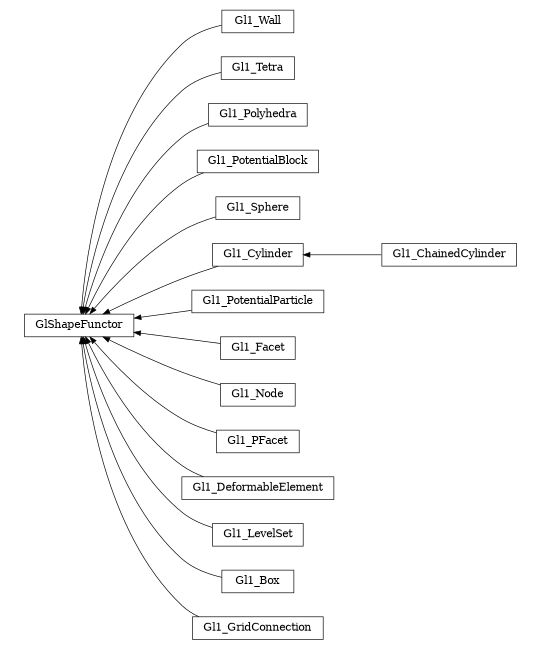 digraph GlShapeFunctor {
        rankdir=RL;
        margin="0.2,0.05";
        "GlShapeFunctor" [shape="box",fontsize=8,style="setlinewidth(0.5),solid",height=0.2,URL="yade.wrapper.html#yade.wrapper.GlShapeFunctor"];
        "Gl1_Wall" [shape="box",fontsize=8,style="setlinewidth(0.5),solid",height=0.2,URL="yade.wrapper.html#yade.wrapper.Gl1_Wall"];
        "Gl1_Wall" -> "GlShapeFunctor" [arrowsize=0.5,style="setlinewidth(0.5)"];
        "Gl1_Tetra" [shape="box",fontsize=8,style="setlinewidth(0.5),solid",height=0.2,URL="yade.wrapper.html#yade.wrapper.Gl1_Tetra"];
        "Gl1_Tetra" -> "GlShapeFunctor" [arrowsize=0.5,style="setlinewidth(0.5)"];
        "Gl1_Polyhedra" [shape="box",fontsize=8,style="setlinewidth(0.5),solid",height=0.2,URL="yade.wrapper.html#yade.wrapper.Gl1_Polyhedra"];
        "Gl1_Polyhedra" -> "GlShapeFunctor" [arrowsize=0.5,style="setlinewidth(0.5)"];
        "Gl1_PotentialBlock" [shape="box",fontsize=8,style="setlinewidth(0.5),solid",height=0.2,URL="yade.wrapper.html#yade.wrapper.Gl1_PotentialBlock"];
        "Gl1_PotentialBlock" -> "GlShapeFunctor" [arrowsize=0.5,style="setlinewidth(0.5)"];
        "Gl1_Sphere" [shape="box",fontsize=8,style="setlinewidth(0.5),solid",height=0.2,URL="yade.wrapper.html#yade.wrapper.Gl1_Sphere"];
        "Gl1_Sphere" -> "GlShapeFunctor" [arrowsize=0.5,style="setlinewidth(0.5)"];
        "Gl1_Cylinder" [shape="box",fontsize=8,style="setlinewidth(0.5),solid",height=0.2,URL="yade.wrapper.html#yade.wrapper.Gl1_Cylinder"];
        "Gl1_Cylinder" -> "GlShapeFunctor" [arrowsize=0.5,style="setlinewidth(0.5)"];
        "Gl1_PotentialParticle" [shape="box",fontsize=8,style="setlinewidth(0.5),solid",height=0.2,URL="yade.wrapper.html#yade.wrapper.Gl1_PotentialParticle"];
        "Gl1_PotentialParticle" -> "GlShapeFunctor" [arrowsize=0.5,style="setlinewidth(0.5)"];
        "Gl1_ChainedCylinder" [shape="box",fontsize=8,style="setlinewidth(0.5),solid",height=0.2,URL="yade.wrapper.html#yade.wrapper.Gl1_ChainedCylinder"];
        "Gl1_ChainedCylinder" -> "Gl1_Cylinder" [arrowsize=0.5,style="setlinewidth(0.5)"];
        "Gl1_Facet" [shape="box",fontsize=8,style="setlinewidth(0.5),solid",height=0.2,URL="yade.wrapper.html#yade.wrapper.Gl1_Facet"];
        "Gl1_Facet" -> "GlShapeFunctor" [arrowsize=0.5,style="setlinewidth(0.5)"];
        "Gl1_Node" [shape="box",fontsize=8,style="setlinewidth(0.5),solid",height=0.2,URL="yade.wrapper.html#yade.wrapper.Gl1_Node"];
        "Gl1_Node" -> "GlShapeFunctor" [arrowsize=0.5,style="setlinewidth(0.5)"];
        "Gl1_PFacet" [shape="box",fontsize=8,style="setlinewidth(0.5),solid",height=0.2,URL="yade.wrapper.html#yade.wrapper.Gl1_PFacet"];
        "Gl1_PFacet" -> "GlShapeFunctor" [arrowsize=0.5,style="setlinewidth(0.5)"];
        "Gl1_DeformableElement" [shape="box",fontsize=8,style="setlinewidth(0.5),solid",height=0.2,URL="yade.wrapper.html#yade.wrapper.Gl1_DeformableElement"];
        "Gl1_DeformableElement" -> "GlShapeFunctor" [arrowsize=0.5,style="setlinewidth(0.5)"];
        "Gl1_LevelSet" [shape="box",fontsize=8,style="setlinewidth(0.5),solid",height=0.2,URL="yade.wrapper.html#yade.wrapper.Gl1_LevelSet"];
        "Gl1_LevelSet" -> "GlShapeFunctor" [arrowsize=0.5,style="setlinewidth(0.5)"];
        "Gl1_Box" [shape="box",fontsize=8,style="setlinewidth(0.5),solid",height=0.2,URL="yade.wrapper.html#yade.wrapper.Gl1_Box"];
        "Gl1_Box" -> "GlShapeFunctor" [arrowsize=0.5,style="setlinewidth(0.5)"];
        "Gl1_GridConnection" [shape="box",fontsize=8,style="setlinewidth(0.5),solid",height=0.2,URL="yade.wrapper.html#yade.wrapper.Gl1_GridConnection"];
        "Gl1_GridConnection" -> "GlShapeFunctor" [arrowsize=0.5,style="setlinewidth(0.5)"];
}