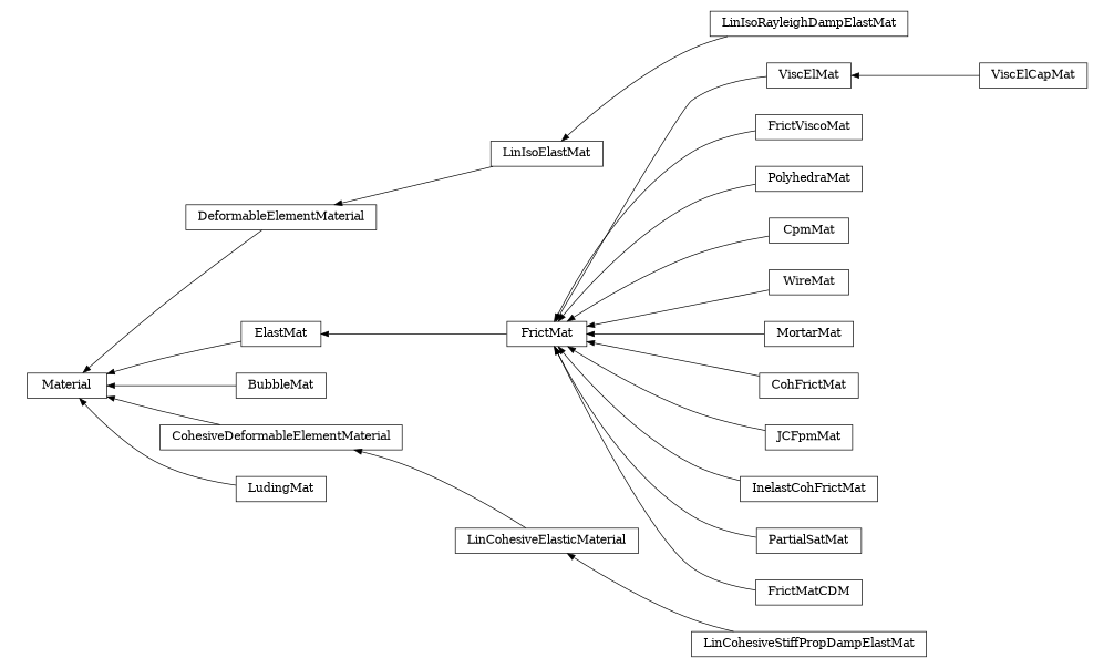 digraph Material {
        rankdir=RL;
        margin="0.2,0.05";
        "Material" [shape="box",fontsize=8,style="setlinewidth(0.5),solid",height=0.2,URL="yade.wrapper.html#yade.wrapper.Material"];
        "DeformableElementMaterial" [shape="box",fontsize=8,style="setlinewidth(0.5),solid",height=0.2,URL="yade.wrapper.html#yade.wrapper.DeformableElementMaterial"];
        "DeformableElementMaterial" -> "Material" [arrowsize=0.5,style="setlinewidth(0.5)"];
        "ViscElMat" [shape="box",fontsize=8,style="setlinewidth(0.5),solid",height=0.2,URL="yade.wrapper.html#yade.wrapper.ViscElMat"];
        "ViscElMat" -> "FrictMat" [arrowsize=0.5,style="setlinewidth(0.5)"];
        "FrictViscoMat" [shape="box",fontsize=8,style="setlinewidth(0.5),solid",height=0.2,URL="yade.wrapper.html#yade.wrapper.FrictViscoMat"];
        "FrictViscoMat" -> "FrictMat" [arrowsize=0.5,style="setlinewidth(0.5)"];
        "PolyhedraMat" [shape="box",fontsize=8,style="setlinewidth(0.5),solid",height=0.2,URL="yade.wrapper.html#yade.wrapper.PolyhedraMat"];
        "PolyhedraMat" -> "FrictMat" [arrowsize=0.5,style="setlinewidth(0.5)"];
        "LinCohesiveStiffPropDampElastMat" [shape="box",fontsize=8,style="setlinewidth(0.5),solid",height=0.2,URL="yade.wrapper.html#yade.wrapper.LinCohesiveStiffPropDampElastMat"];
        "LinCohesiveStiffPropDampElastMat" -> "LinCohesiveElasticMaterial" [arrowsize=0.5,style="setlinewidth(0.5)"];
        "CpmMat" [shape="box",fontsize=8,style="setlinewidth(0.5),solid",height=0.2,URL="yade.wrapper.html#yade.wrapper.CpmMat"];
        "CpmMat" -> "FrictMat" [arrowsize=0.5,style="setlinewidth(0.5)"];
        "ElastMat" [shape="box",fontsize=8,style="setlinewidth(0.5),solid",height=0.2,URL="yade.wrapper.html#yade.wrapper.ElastMat"];
        "ElastMat" -> "Material" [arrowsize=0.5,style="setlinewidth(0.5)"];
        "WireMat" [shape="box",fontsize=8,style="setlinewidth(0.5),solid",height=0.2,URL="yade.wrapper.html#yade.wrapper.WireMat"];
        "WireMat" -> "FrictMat" [arrowsize=0.5,style="setlinewidth(0.5)"];
        "BubbleMat" [shape="box",fontsize=8,style="setlinewidth(0.5),solid",height=0.2,URL="yade.wrapper.html#yade.wrapper.BubbleMat"];
        "BubbleMat" -> "Material" [arrowsize=0.5,style="setlinewidth(0.5)"];
        "CohesiveDeformableElementMaterial" [shape="box",fontsize=8,style="setlinewidth(0.5),solid",height=0.2,URL="yade.wrapper.html#yade.wrapper.CohesiveDeformableElementMaterial"];
        "CohesiveDeformableElementMaterial" -> "Material" [arrowsize=0.5,style="setlinewidth(0.5)"];
        "MortarMat" [shape="box",fontsize=8,style="setlinewidth(0.5),solid",height=0.2,URL="yade.wrapper.html#yade.wrapper.MortarMat"];
        "MortarMat" -> "FrictMat" [arrowsize=0.5,style="setlinewidth(0.5)"];
        "CohFrictMat" [shape="box",fontsize=8,style="setlinewidth(0.5),solid",height=0.2,URL="yade.wrapper.html#yade.wrapper.CohFrictMat"];
        "CohFrictMat" -> "FrictMat" [arrowsize=0.5,style="setlinewidth(0.5)"];
        "JCFpmMat" [shape="box",fontsize=8,style="setlinewidth(0.5),solid",height=0.2,URL="yade.wrapper.html#yade.wrapper.JCFpmMat"];
        "JCFpmMat" -> "FrictMat" [arrowsize=0.5,style="setlinewidth(0.5)"];
        "LinIsoRayleighDampElastMat" [shape="box",fontsize=8,style="setlinewidth(0.5),solid",height=0.2,URL="yade.wrapper.html#yade.wrapper.LinIsoRayleighDampElastMat"];
        "LinIsoRayleighDampElastMat" -> "LinIsoElastMat" [arrowsize=0.5,style="setlinewidth(0.5)"];
        "ViscElCapMat" [shape="box",fontsize=8,style="setlinewidth(0.5),solid",height=0.2,URL="yade.wrapper.html#yade.wrapper.ViscElCapMat"];
        "ViscElCapMat" -> "ViscElMat" [arrowsize=0.5,style="setlinewidth(0.5)"];
        "LudingMat" [shape="box",fontsize=8,style="setlinewidth(0.5),solid",height=0.2,URL="yade.wrapper.html#yade.wrapper.LudingMat"];
        "LudingMat" -> "Material" [arrowsize=0.5,style="setlinewidth(0.5)"];
        "InelastCohFrictMat" [shape="box",fontsize=8,style="setlinewidth(0.5),solid",height=0.2,URL="yade.wrapper.html#yade.wrapper.InelastCohFrictMat"];
        "InelastCohFrictMat" -> "FrictMat" [arrowsize=0.5,style="setlinewidth(0.5)"];
        "PartialSatMat" [shape="box",fontsize=8,style="setlinewidth(0.5),solid",height=0.2,URL="yade.wrapper.html#yade.wrapper.PartialSatMat"];
        "PartialSatMat" -> "FrictMat" [arrowsize=0.5,style="setlinewidth(0.5)"];
        "LinCohesiveElasticMaterial" [shape="box",fontsize=8,style="setlinewidth(0.5),solid",height=0.2,URL="yade.wrapper.html#yade.wrapper.LinCohesiveElasticMaterial"];
        "LinCohesiveElasticMaterial" -> "CohesiveDeformableElementMaterial" [arrowsize=0.5,style="setlinewidth(0.5)"];
        "LinIsoElastMat" [shape="box",fontsize=8,style="setlinewidth(0.5),solid",height=0.2,URL="yade.wrapper.html#yade.wrapper.LinIsoElastMat"];
        "LinIsoElastMat" -> "DeformableElementMaterial" [arrowsize=0.5,style="setlinewidth(0.5)"];
        "FrictMatCDM" [shape="box",fontsize=8,style="setlinewidth(0.5),solid",height=0.2,URL="yade.wrapper.html#yade.wrapper.FrictMatCDM"];
        "FrictMatCDM" -> "FrictMat" [arrowsize=0.5,style="setlinewidth(0.5)"];
        "FrictMat" [shape="box",fontsize=8,style="setlinewidth(0.5),solid",height=0.2,URL="yade.wrapper.html#yade.wrapper.FrictMat"];
        "FrictMat" -> "ElastMat" [arrowsize=0.5,style="setlinewidth(0.5)"];
}