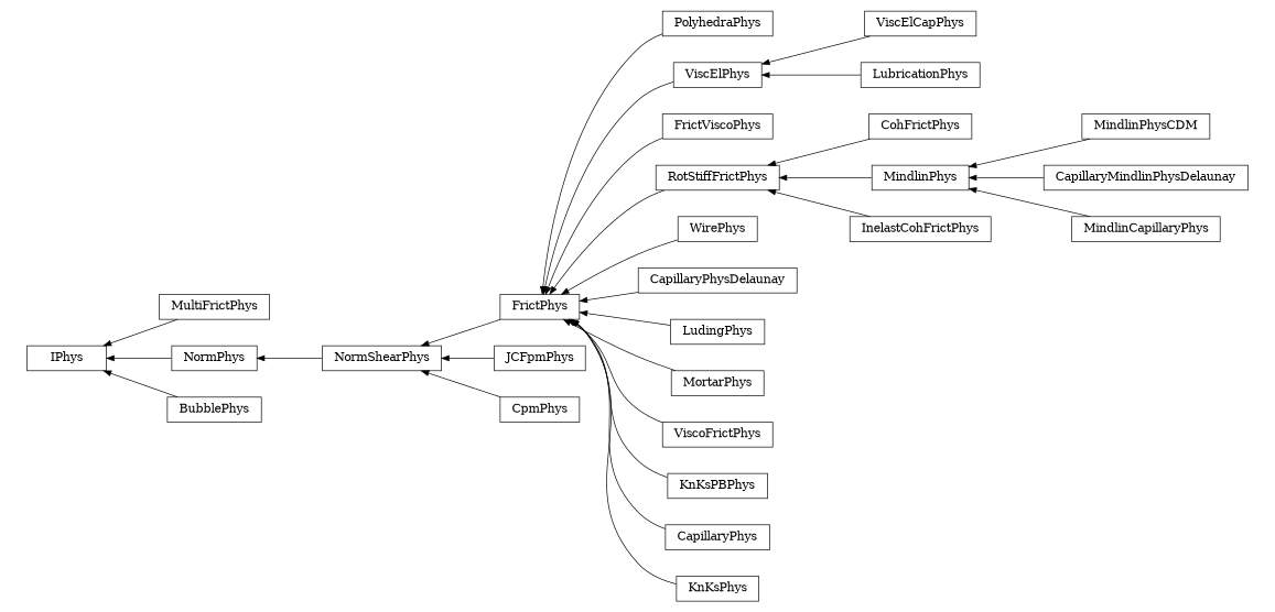 digraph IPhys {
        rankdir=RL;
        margin="0.2,0.05";
        "IPhys" [shape="box",fontsize=8,style="setlinewidth(0.5),solid",height=0.2,URL="yade.wrapper.html#yade.wrapper.IPhys"];
        "PolyhedraPhys" [shape="box",fontsize=8,style="setlinewidth(0.5),solid",height=0.2,URL="yade.wrapper.html#yade.wrapper.PolyhedraPhys"];
        "PolyhedraPhys" -> "FrictPhys" [arrowsize=0.5,style="setlinewidth(0.5)"];
        "ViscElPhys" [shape="box",fontsize=8,style="setlinewidth(0.5),solid",height=0.2,URL="yade.wrapper.html#yade.wrapper.ViscElPhys"];
        "ViscElPhys" -> "FrictPhys" [arrowsize=0.5,style="setlinewidth(0.5)"];
        "FrictViscoPhys" [shape="box",fontsize=8,style="setlinewidth(0.5),solid",height=0.2,URL="yade.wrapper.html#yade.wrapper.FrictViscoPhys"];
        "FrictViscoPhys" -> "FrictPhys" [arrowsize=0.5,style="setlinewidth(0.5)"];
        "CohFrictPhys" [shape="box",fontsize=8,style="setlinewidth(0.5),solid",height=0.2,URL="yade.wrapper.html#yade.wrapper.CohFrictPhys"];
        "CohFrictPhys" -> "RotStiffFrictPhys" [arrowsize=0.5,style="setlinewidth(0.5)"];
        "ViscElCapPhys" [shape="box",fontsize=8,style="setlinewidth(0.5),solid",height=0.2,URL="yade.wrapper.html#yade.wrapper.ViscElCapPhys"];
        "ViscElCapPhys" -> "ViscElPhys" [arrowsize=0.5,style="setlinewidth(0.5)"];
        "WirePhys" [shape="box",fontsize=8,style="setlinewidth(0.5),solid",height=0.2,URL="yade.wrapper.html#yade.wrapper.WirePhys"];
        "WirePhys" -> "FrictPhys" [arrowsize=0.5,style="setlinewidth(0.5)"];
        "CapillaryPhysDelaunay" [shape="box",fontsize=8,style="setlinewidth(0.5),solid",height=0.2,URL="yade.wrapper.html#yade.wrapper.CapillaryPhysDelaunay"];
        "CapillaryPhysDelaunay" -> "FrictPhys" [arrowsize=0.5,style="setlinewidth(0.5)"];
        "MultiFrictPhys" [shape="box",fontsize=8,style="setlinewidth(0.5),solid",height=0.2,URL="yade.wrapper.html#yade.wrapper.MultiFrictPhys"];
        "MultiFrictPhys" -> "IPhys" [arrowsize=0.5,style="setlinewidth(0.5)"];
        "RotStiffFrictPhys" [shape="box",fontsize=8,style="setlinewidth(0.5),solid",height=0.2,URL="yade.wrapper.html#yade.wrapper.RotStiffFrictPhys"];
        "RotStiffFrictPhys" -> "FrictPhys" [arrowsize=0.5,style="setlinewidth(0.5)"];
        "MindlinPhysCDM" [shape="box",fontsize=8,style="setlinewidth(0.5),solid",height=0.2,URL="yade.wrapper.html#yade.wrapper.MindlinPhysCDM"];
        "MindlinPhysCDM" -> "MindlinPhys" [arrowsize=0.5,style="setlinewidth(0.5)"];
        "FrictPhys" [shape="box",fontsize=8,style="setlinewidth(0.5),solid",height=0.2,URL="yade.wrapper.html#yade.wrapper.FrictPhys"];
        "FrictPhys" -> "NormShearPhys" [arrowsize=0.5,style="setlinewidth(0.5)"];
        "LudingPhys" [shape="box",fontsize=8,style="setlinewidth(0.5),solid",height=0.2,URL="yade.wrapper.html#yade.wrapper.LudingPhys"];
        "LudingPhys" -> "FrictPhys" [arrowsize=0.5,style="setlinewidth(0.5)"];
        "NormPhys" [shape="box",fontsize=8,style="setlinewidth(0.5),solid",height=0.2,URL="yade.wrapper.html#yade.wrapper.NormPhys"];
        "NormPhys" -> "IPhys" [arrowsize=0.5,style="setlinewidth(0.5)"];
        "NormShearPhys" [shape="box",fontsize=8,style="setlinewidth(0.5),solid",height=0.2,URL="yade.wrapper.html#yade.wrapper.NormShearPhys"];
        "NormShearPhys" -> "NormPhys" [arrowsize=0.5,style="setlinewidth(0.5)"];
        "MindlinPhys" [shape="box",fontsize=8,style="setlinewidth(0.5),solid",height=0.2,URL="yade.wrapper.html#yade.wrapper.MindlinPhys"];
        "MindlinPhys" -> "RotStiffFrictPhys" [arrowsize=0.5,style="setlinewidth(0.5)"];
        "MortarPhys" [shape="box",fontsize=8,style="setlinewidth(0.5),solid",height=0.2,URL="yade.wrapper.html#yade.wrapper.MortarPhys"];
        "MortarPhys" -> "FrictPhys" [arrowsize=0.5,style="setlinewidth(0.5)"];
        "ViscoFrictPhys" [shape="box",fontsize=8,style="setlinewidth(0.5),solid",height=0.2,URL="yade.wrapper.html#yade.wrapper.ViscoFrictPhys"];
        "ViscoFrictPhys" -> "FrictPhys" [arrowsize=0.5,style="setlinewidth(0.5)"];
        "JCFpmPhys" [shape="box",fontsize=8,style="setlinewidth(0.5),solid",height=0.2,URL="yade.wrapper.html#yade.wrapper.JCFpmPhys"];
        "JCFpmPhys" -> "NormShearPhys" [arrowsize=0.5,style="setlinewidth(0.5)"];
        "LubricationPhys" [shape="box",fontsize=8,style="setlinewidth(0.5),solid",height=0.2,URL="yade.wrapper.html#yade.wrapper.LubricationPhys"];
        "LubricationPhys" -> "ViscElPhys" [arrowsize=0.5,style="setlinewidth(0.5)"];
        "CapillaryMindlinPhysDelaunay" [shape="box",fontsize=8,style="setlinewidth(0.5),solid",height=0.2,URL="yade.wrapper.html#yade.wrapper.CapillaryMindlinPhysDelaunay"];
        "CapillaryMindlinPhysDelaunay" -> "MindlinPhys" [arrowsize=0.5,style="setlinewidth(0.5)"];
        "KnKsPBPhys" [shape="box",fontsize=8,style="setlinewidth(0.5),solid",height=0.2,URL="yade.wrapper.html#yade.wrapper.KnKsPBPhys"];
        "KnKsPBPhys" -> "FrictPhys" [arrowsize=0.5,style="setlinewidth(0.5)"];
        "BubblePhys" [shape="box",fontsize=8,style="setlinewidth(0.5),solid",height=0.2,URL="yade.wrapper.html#yade.wrapper.BubblePhys"];
        "BubblePhys" -> "IPhys" [arrowsize=0.5,style="setlinewidth(0.5)"];
        "CpmPhys" [shape="box",fontsize=8,style="setlinewidth(0.5),solid",height=0.2,URL="yade.wrapper.html#yade.wrapper.CpmPhys"];
        "CpmPhys" -> "NormShearPhys" [arrowsize=0.5,style="setlinewidth(0.5)"];
        "CapillaryPhys" [shape="box",fontsize=8,style="setlinewidth(0.5),solid",height=0.2,URL="yade.wrapper.html#yade.wrapper.CapillaryPhys"];
        "CapillaryPhys" -> "FrictPhys" [arrowsize=0.5,style="setlinewidth(0.5)"];
        "KnKsPhys" [shape="box",fontsize=8,style="setlinewidth(0.5),solid",height=0.2,URL="yade.wrapper.html#yade.wrapper.KnKsPhys"];
        "KnKsPhys" -> "FrictPhys" [arrowsize=0.5,style="setlinewidth(0.5)"];
        "MindlinCapillaryPhys" [shape="box",fontsize=8,style="setlinewidth(0.5),solid",height=0.2,URL="yade.wrapper.html#yade.wrapper.MindlinCapillaryPhys"];
        "MindlinCapillaryPhys" -> "MindlinPhys" [arrowsize=0.5,style="setlinewidth(0.5)"];
        "InelastCohFrictPhys" [shape="box",fontsize=8,style="setlinewidth(0.5),solid",height=0.2,URL="yade.wrapper.html#yade.wrapper.InelastCohFrictPhys"];
        "InelastCohFrictPhys" -> "RotStiffFrictPhys" [arrowsize=0.5,style="setlinewidth(0.5)"];
}