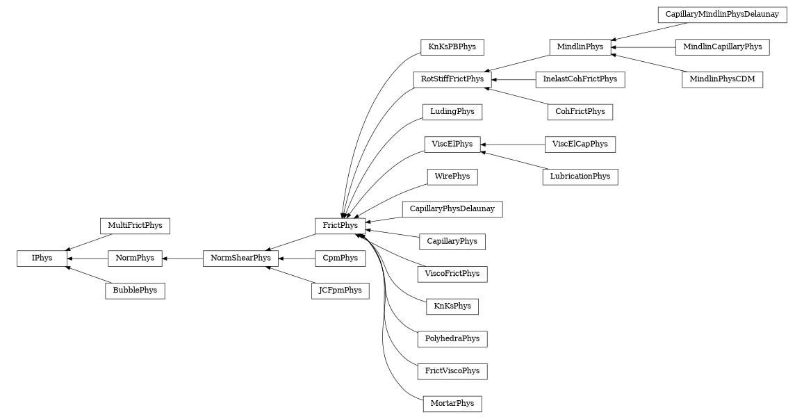 digraph IPhys {
        rankdir=RL;
        margin="0.2,0.05";
        "IPhys" [shape="box",fontsize=8,style="setlinewidth(0.5),solid",height=0.2,URL="yade.wrapper.html#yade.wrapper.IPhys"];
        "KnKsPBPhys" [shape="box",fontsize=8,style="setlinewidth(0.5),solid",height=0.2,URL="yade.wrapper.html#yade.wrapper.KnKsPBPhys"];
        "KnKsPBPhys" -> "FrictPhys" [arrowsize=0.5,style="setlinewidth(0.5)"];
        "MindlinPhys" [shape="box",fontsize=8,style="setlinewidth(0.5),solid",height=0.2,URL="yade.wrapper.html#yade.wrapper.MindlinPhys"];
        "MindlinPhys" -> "RotStiffFrictPhys" [arrowsize=0.5,style="setlinewidth(0.5)"];
        "LudingPhys" [shape="box",fontsize=8,style="setlinewidth(0.5),solid",height=0.2,URL="yade.wrapper.html#yade.wrapper.LudingPhys"];
        "LudingPhys" -> "FrictPhys" [arrowsize=0.5,style="setlinewidth(0.5)"];
        "MultiFrictPhys" [shape="box",fontsize=8,style="setlinewidth(0.5),solid",height=0.2,URL="yade.wrapper.html#yade.wrapper.MultiFrictPhys"];
        "MultiFrictPhys" -> "IPhys" [arrowsize=0.5,style="setlinewidth(0.5)"];
        "ViscElPhys" [shape="box",fontsize=8,style="setlinewidth(0.5),solid",height=0.2,URL="yade.wrapper.html#yade.wrapper.ViscElPhys"];
        "ViscElPhys" -> "FrictPhys" [arrowsize=0.5,style="setlinewidth(0.5)"];
        "RotStiffFrictPhys" [shape="box",fontsize=8,style="setlinewidth(0.5),solid",height=0.2,URL="yade.wrapper.html#yade.wrapper.RotStiffFrictPhys"];
        "RotStiffFrictPhys" -> "FrictPhys" [arrowsize=0.5,style="setlinewidth(0.5)"];
        "FrictPhys" [shape="box",fontsize=8,style="setlinewidth(0.5),solid",height=0.2,URL="yade.wrapper.html#yade.wrapper.FrictPhys"];
        "FrictPhys" -> "NormShearPhys" [arrowsize=0.5,style="setlinewidth(0.5)"];
        "ViscElCapPhys" [shape="box",fontsize=8,style="setlinewidth(0.5),solid",height=0.2,URL="yade.wrapper.html#yade.wrapper.ViscElCapPhys"];
        "ViscElCapPhys" -> "ViscElPhys" [arrowsize=0.5,style="setlinewidth(0.5)"];
        "NormPhys" [shape="box",fontsize=8,style="setlinewidth(0.5),solid",height=0.2,URL="yade.wrapper.html#yade.wrapper.NormPhys"];
        "NormPhys" -> "IPhys" [arrowsize=0.5,style="setlinewidth(0.5)"];
        "NormShearPhys" [shape="box",fontsize=8,style="setlinewidth(0.5),solid",height=0.2,URL="yade.wrapper.html#yade.wrapper.NormShearPhys"];
        "NormShearPhys" -> "NormPhys" [arrowsize=0.5,style="setlinewidth(0.5)"];
        "CapillaryMindlinPhysDelaunay" [shape="box",fontsize=8,style="setlinewidth(0.5),solid",height=0.2,URL="yade.wrapper.html#yade.wrapper.CapillaryMindlinPhysDelaunay"];
        "CapillaryMindlinPhysDelaunay" -> "MindlinPhys" [arrowsize=0.5,style="setlinewidth(0.5)"];
        "WirePhys" [shape="box",fontsize=8,style="setlinewidth(0.5),solid",height=0.2,URL="yade.wrapper.html#yade.wrapper.WirePhys"];
        "WirePhys" -> "FrictPhys" [arrowsize=0.5,style="setlinewidth(0.5)"];
        "CpmPhys" [shape="box",fontsize=8,style="setlinewidth(0.5),solid",height=0.2,URL="yade.wrapper.html#yade.wrapper.CpmPhys"];
        "CpmPhys" -> "NormShearPhys" [arrowsize=0.5,style="setlinewidth(0.5)"];
        "CapillaryPhysDelaunay" [shape="box",fontsize=8,style="setlinewidth(0.5),solid",height=0.2,URL="yade.wrapper.html#yade.wrapper.CapillaryPhysDelaunay"];
        "CapillaryPhysDelaunay" -> "FrictPhys" [arrowsize=0.5,style="setlinewidth(0.5)"];
        "JCFpmPhys" [shape="box",fontsize=8,style="setlinewidth(0.5),solid",height=0.2,URL="yade.wrapper.html#yade.wrapper.JCFpmPhys"];
        "JCFpmPhys" -> "NormShearPhys" [arrowsize=0.5,style="setlinewidth(0.5)"];
        "CapillaryPhys" [shape="box",fontsize=8,style="setlinewidth(0.5),solid",height=0.2,URL="yade.wrapper.html#yade.wrapper.CapillaryPhys"];
        "CapillaryPhys" -> "FrictPhys" [arrowsize=0.5,style="setlinewidth(0.5)"];
        "ViscoFrictPhys" [shape="box",fontsize=8,style="setlinewidth(0.5),solid",height=0.2,URL="yade.wrapper.html#yade.wrapper.ViscoFrictPhys"];
        "ViscoFrictPhys" -> "FrictPhys" [arrowsize=0.5,style="setlinewidth(0.5)"];
        "BubblePhys" [shape="box",fontsize=8,style="setlinewidth(0.5),solid",height=0.2,URL="yade.wrapper.html#yade.wrapper.BubblePhys"];
        "BubblePhys" -> "IPhys" [arrowsize=0.5,style="setlinewidth(0.5)"];
        "KnKsPhys" [shape="box",fontsize=8,style="setlinewidth(0.5),solid",height=0.2,URL="yade.wrapper.html#yade.wrapper.KnKsPhys"];
        "KnKsPhys" -> "FrictPhys" [arrowsize=0.5,style="setlinewidth(0.5)"];
        "InelastCohFrictPhys" [shape="box",fontsize=8,style="setlinewidth(0.5),solid",height=0.2,URL="yade.wrapper.html#yade.wrapper.InelastCohFrictPhys"];
        "InelastCohFrictPhys" -> "RotStiffFrictPhys" [arrowsize=0.5,style="setlinewidth(0.5)"];
        "CohFrictPhys" [shape="box",fontsize=8,style="setlinewidth(0.5),solid",height=0.2,URL="yade.wrapper.html#yade.wrapper.CohFrictPhys"];
        "CohFrictPhys" -> "RotStiffFrictPhys" [arrowsize=0.5,style="setlinewidth(0.5)"];
        "MindlinCapillaryPhys" [shape="box",fontsize=8,style="setlinewidth(0.5),solid",height=0.2,URL="yade.wrapper.html#yade.wrapper.MindlinCapillaryPhys"];
        "MindlinCapillaryPhys" -> "MindlinPhys" [arrowsize=0.5,style="setlinewidth(0.5)"];
        "PolyhedraPhys" [shape="box",fontsize=8,style="setlinewidth(0.5),solid",height=0.2,URL="yade.wrapper.html#yade.wrapper.PolyhedraPhys"];
        "PolyhedraPhys" -> "FrictPhys" [arrowsize=0.5,style="setlinewidth(0.5)"];
        "MindlinPhysCDM" [shape="box",fontsize=8,style="setlinewidth(0.5),solid",height=0.2,URL="yade.wrapper.html#yade.wrapper.MindlinPhysCDM"];
        "MindlinPhysCDM" -> "MindlinPhys" [arrowsize=0.5,style="setlinewidth(0.5)"];
        "FrictViscoPhys" [shape="box",fontsize=8,style="setlinewidth(0.5),solid",height=0.2,URL="yade.wrapper.html#yade.wrapper.FrictViscoPhys"];
        "FrictViscoPhys" -> "FrictPhys" [arrowsize=0.5,style="setlinewidth(0.5)"];
        "LubricationPhys" [shape="box",fontsize=8,style="setlinewidth(0.5),solid",height=0.2,URL="yade.wrapper.html#yade.wrapper.LubricationPhys"];
        "LubricationPhys" -> "ViscElPhys" [arrowsize=0.5,style="setlinewidth(0.5)"];
        "MortarPhys" [shape="box",fontsize=8,style="setlinewidth(0.5),solid",height=0.2,URL="yade.wrapper.html#yade.wrapper.MortarPhys"];
        "MortarPhys" -> "FrictPhys" [arrowsize=0.5,style="setlinewidth(0.5)"];
}