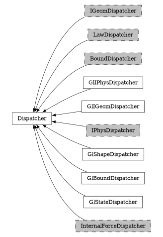 digraph Dispatcher {
        rankdir=RL;
        margin="0.2,0.05";
        "Dispatcher" [shape="box",fontsize=8,style="setlinewidth(0.5),solid",height=0.2,URL="yade.wrapper.html#yade.wrapper.Dispatcher"];
        "IGeomDispatcher" [shape="box",fontsize=8,style="setlinewidth(0.5),filled,dashed",fillcolor=grey,height=0.2,URL="yade.wrapper.html#yade.wrapper.IGeomDispatcher"];
        "IGeomDispatcher" -> "Dispatcher" [arrowsize=0.5,style="setlinewidth(0.5)"];
        "LawDispatcher" [shape="box",fontsize=8,style="setlinewidth(0.5),filled,dashed",fillcolor=grey,height=0.2,URL="yade.wrapper.html#yade.wrapper.LawDispatcher"];
        "LawDispatcher" -> "Dispatcher" [arrowsize=0.5,style="setlinewidth(0.5)"];
        "BoundDispatcher" [shape="box",fontsize=8,style="setlinewidth(0.5),filled,dashed",fillcolor=grey,height=0.2,URL="yade.wrapper.html#yade.wrapper.BoundDispatcher"];
        "BoundDispatcher" -> "Dispatcher" [arrowsize=0.5,style="setlinewidth(0.5)"];
        "GlIPhysDispatcher" [shape="box",fontsize=8,style="setlinewidth(0.5),solid",height=0.2,URL="yade.wrapper.html#yade.wrapper.GlIPhysDispatcher"];
        "GlIPhysDispatcher" -> "Dispatcher" [arrowsize=0.5,style="setlinewidth(0.5)"];
        "GlIGeomDispatcher" [shape="box",fontsize=8,style="setlinewidth(0.5),solid",height=0.2,URL="yade.wrapper.html#yade.wrapper.GlIGeomDispatcher"];
        "GlIGeomDispatcher" -> "Dispatcher" [arrowsize=0.5,style="setlinewidth(0.5)"];
        "IPhysDispatcher" [shape="box",fontsize=8,style="setlinewidth(0.5),filled,dashed",fillcolor=grey,height=0.2,URL="yade.wrapper.html#yade.wrapper.IPhysDispatcher"];
        "IPhysDispatcher" -> "Dispatcher" [arrowsize=0.5,style="setlinewidth(0.5)"];
        "GlShapeDispatcher" [shape="box",fontsize=8,style="setlinewidth(0.5),solid",height=0.2,URL="yade.wrapper.html#yade.wrapper.GlShapeDispatcher"];
        "GlShapeDispatcher" -> "Dispatcher" [arrowsize=0.5,style="setlinewidth(0.5)"];
        "GlBoundDispatcher" [shape="box",fontsize=8,style="setlinewidth(0.5),solid",height=0.2,URL="yade.wrapper.html#yade.wrapper.GlBoundDispatcher"];
        "GlBoundDispatcher" -> "Dispatcher" [arrowsize=0.5,style="setlinewidth(0.5)"];
        "GlStateDispatcher" [shape="box",fontsize=8,style="setlinewidth(0.5),solid",height=0.2,URL="yade.wrapper.html#yade.wrapper.GlStateDispatcher"];
        "GlStateDispatcher" -> "Dispatcher" [arrowsize=0.5,style="setlinewidth(0.5)"];
        "InternalForceDispatcher" [shape="box",fontsize=8,style="setlinewidth(0.5),filled,dashed",fillcolor=grey,height=0.2,URL="yade.wrapper.html#yade.wrapper.InternalForceDispatcher"];
        "InternalForceDispatcher" -> "Dispatcher" [arrowsize=0.5,style="setlinewidth(0.5)"];
}