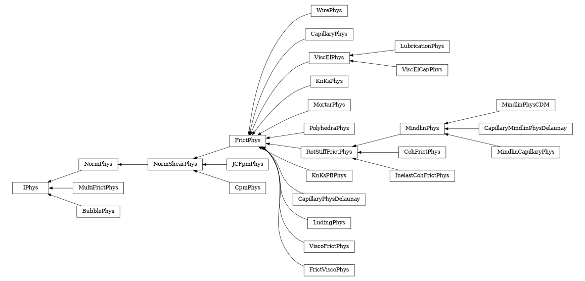 digraph IPhys {
        rankdir=RL;
        margin="0.2,0.05";
        "IPhys" [shape="box",fontsize=8,style="setlinewidth(0.5),solid",height=0.2,URL="yade.wrapper.html#yade.wrapper.IPhys"];
        "WirePhys" [shape="box",fontsize=8,style="setlinewidth(0.5),solid",height=0.2,URL="yade.wrapper.html#yade.wrapper.WirePhys"];
        "WirePhys" -> "FrictPhys" [arrowsize=0.5,style="setlinewidth(0.5)"];
        "CapillaryPhys" [shape="box",fontsize=8,style="setlinewidth(0.5),solid",height=0.2,URL="yade.wrapper.html#yade.wrapper.CapillaryPhys"];
        "CapillaryPhys" -> "FrictPhys" [arrowsize=0.5,style="setlinewidth(0.5)"];
        "NormPhys" [shape="box",fontsize=8,style="setlinewidth(0.5),solid",height=0.2,URL="yade.wrapper.html#yade.wrapper.NormPhys"];
        "NormPhys" -> "IPhys" [arrowsize=0.5,style="setlinewidth(0.5)"];
        "ViscElPhys" [shape="box",fontsize=8,style="setlinewidth(0.5),solid",height=0.2,URL="yade.wrapper.html#yade.wrapper.ViscElPhys"];
        "ViscElPhys" -> "FrictPhys" [arrowsize=0.5,style="setlinewidth(0.5)"];
        "MultiFrictPhys" [shape="box",fontsize=8,style="setlinewidth(0.5),solid",height=0.2,URL="yade.wrapper.html#yade.wrapper.MultiFrictPhys"];
        "MultiFrictPhys" -> "IPhys" [arrowsize=0.5,style="setlinewidth(0.5)"];
        "KnKsPhys" [shape="box",fontsize=8,style="setlinewidth(0.5),solid",height=0.2,URL="yade.wrapper.html#yade.wrapper.KnKsPhys"];
        "KnKsPhys" -> "FrictPhys" [arrowsize=0.5,style="setlinewidth(0.5)"];
        "JCFpmPhys" [shape="box",fontsize=8,style="setlinewidth(0.5),solid",height=0.2,URL="yade.wrapper.html#yade.wrapper.JCFpmPhys"];
        "JCFpmPhys" -> "NormShearPhys" [arrowsize=0.5,style="setlinewidth(0.5)"];
        "BubblePhys" [shape="box",fontsize=8,style="setlinewidth(0.5),solid",height=0.2,URL="yade.wrapper.html#yade.wrapper.BubblePhys"];
        "BubblePhys" -> "IPhys" [arrowsize=0.5,style="setlinewidth(0.5)"];
        "MortarPhys" [shape="box",fontsize=8,style="setlinewidth(0.5),solid",height=0.2,URL="yade.wrapper.html#yade.wrapper.MortarPhys"];
        "MortarPhys" -> "FrictPhys" [arrowsize=0.5,style="setlinewidth(0.5)"];
        "PolyhedraPhys" [shape="box",fontsize=8,style="setlinewidth(0.5),solid",height=0.2,URL="yade.wrapper.html#yade.wrapper.PolyhedraPhys"];
        "PolyhedraPhys" -> "FrictPhys" [arrowsize=0.5,style="setlinewidth(0.5)"];
        "FrictPhys" [shape="box",fontsize=8,style="setlinewidth(0.5),solid",height=0.2,URL="yade.wrapper.html#yade.wrapper.FrictPhys"];
        "FrictPhys" -> "NormShearPhys" [arrowsize=0.5,style="setlinewidth(0.5)"];
        "RotStiffFrictPhys" [shape="box",fontsize=8,style="setlinewidth(0.5),solid",height=0.2,URL="yade.wrapper.html#yade.wrapper.RotStiffFrictPhys"];
        "RotStiffFrictPhys" -> "FrictPhys" [arrowsize=0.5,style="setlinewidth(0.5)"];
        "KnKsPBPhys" [shape="box",fontsize=8,style="setlinewidth(0.5),solid",height=0.2,URL="yade.wrapper.html#yade.wrapper.KnKsPBPhys"];
        "KnKsPBPhys" -> "FrictPhys" [arrowsize=0.5,style="setlinewidth(0.5)"];
        "MindlinPhysCDM" [shape="box",fontsize=8,style="setlinewidth(0.5),solid",height=0.2,URL="yade.wrapper.html#yade.wrapper.MindlinPhysCDM"];
        "MindlinPhysCDM" -> "MindlinPhys" [arrowsize=0.5,style="setlinewidth(0.5)"];
        "CapillaryMindlinPhysDelaunay" [shape="box",fontsize=8,style="setlinewidth(0.5),solid",height=0.2,URL="yade.wrapper.html#yade.wrapper.CapillaryMindlinPhysDelaunay"];
        "CapillaryMindlinPhysDelaunay" -> "MindlinPhys" [arrowsize=0.5,style="setlinewidth(0.5)"];
        "NormShearPhys" [shape="box",fontsize=8,style="setlinewidth(0.5),solid",height=0.2,URL="yade.wrapper.html#yade.wrapper.NormShearPhys"];
        "NormShearPhys" -> "NormPhys" [arrowsize=0.5,style="setlinewidth(0.5)"];
        "CpmPhys" [shape="box",fontsize=8,style="setlinewidth(0.5),solid",height=0.2,URL="yade.wrapper.html#yade.wrapper.CpmPhys"];
        "CpmPhys" -> "NormShearPhys" [arrowsize=0.5,style="setlinewidth(0.5)"];
        "CapillaryPhysDelaunay" [shape="box",fontsize=8,style="setlinewidth(0.5),solid",height=0.2,URL="yade.wrapper.html#yade.wrapper.CapillaryPhysDelaunay"];
        "CapillaryPhysDelaunay" -> "FrictPhys" [arrowsize=0.5,style="setlinewidth(0.5)"];
        "LudingPhys" [shape="box",fontsize=8,style="setlinewidth(0.5),solid",height=0.2,URL="yade.wrapper.html#yade.wrapper.LudingPhys"];
        "LudingPhys" -> "FrictPhys" [arrowsize=0.5,style="setlinewidth(0.5)"];
        "ViscoFrictPhys" [shape="box",fontsize=8,style="setlinewidth(0.5),solid",height=0.2,URL="yade.wrapper.html#yade.wrapper.ViscoFrictPhys"];
        "ViscoFrictPhys" -> "FrictPhys" [arrowsize=0.5,style="setlinewidth(0.5)"];
        "CohFrictPhys" [shape="box",fontsize=8,style="setlinewidth(0.5),solid",height=0.2,URL="yade.wrapper.html#yade.wrapper.CohFrictPhys"];
        "CohFrictPhys" -> "RotStiffFrictPhys" [arrowsize=0.5,style="setlinewidth(0.5)"];
        "MindlinCapillaryPhys" [shape="box",fontsize=8,style="setlinewidth(0.5),solid",height=0.2,URL="yade.wrapper.html#yade.wrapper.MindlinCapillaryPhys"];
        "MindlinCapillaryPhys" -> "MindlinPhys" [arrowsize=0.5,style="setlinewidth(0.5)"];
        "MindlinPhys" [shape="box",fontsize=8,style="setlinewidth(0.5),solid",height=0.2,URL="yade.wrapper.html#yade.wrapper.MindlinPhys"];
        "MindlinPhys" -> "RotStiffFrictPhys" [arrowsize=0.5,style="setlinewidth(0.5)"];
        "InelastCohFrictPhys" [shape="box",fontsize=8,style="setlinewidth(0.5),solid",height=0.2,URL="yade.wrapper.html#yade.wrapper.InelastCohFrictPhys"];
        "InelastCohFrictPhys" -> "RotStiffFrictPhys" [arrowsize=0.5,style="setlinewidth(0.5)"];
        "LubricationPhys" [shape="box",fontsize=8,style="setlinewidth(0.5),solid",height=0.2,URL="yade.wrapper.html#yade.wrapper.LubricationPhys"];
        "LubricationPhys" -> "ViscElPhys" [arrowsize=0.5,style="setlinewidth(0.5)"];
        "FrictViscoPhys" [shape="box",fontsize=8,style="setlinewidth(0.5),solid",height=0.2,URL="yade.wrapper.html#yade.wrapper.FrictViscoPhys"];
        "FrictViscoPhys" -> "FrictPhys" [arrowsize=0.5,style="setlinewidth(0.5)"];
        "ViscElCapPhys" [shape="box",fontsize=8,style="setlinewidth(0.5),solid",height=0.2,URL="yade.wrapper.html#yade.wrapper.ViscElCapPhys"];
        "ViscElCapPhys" -> "ViscElPhys" [arrowsize=0.5,style="setlinewidth(0.5)"];
}