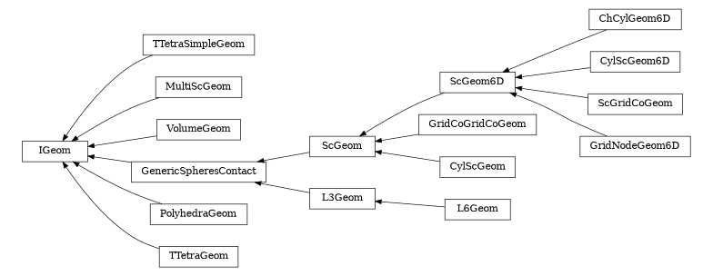 digraph IGeom {
        rankdir=RL;
        margin="0.2,0.05";
        "IGeom" [shape="box",fontsize=8,style="setlinewidth(0.5),solid",height=0.2,URL="yade.wrapper.html#yade.wrapper.IGeom"];
        "ScGeom6D" [shape="box",fontsize=8,style="setlinewidth(0.5),solid",height=0.2,URL="yade.wrapper.html#yade.wrapper.ScGeom6D"];
        "ScGeom6D" -> "ScGeom" [arrowsize=0.5,style="setlinewidth(0.5)"];
        "GridCoGridCoGeom" [shape="box",fontsize=8,style="setlinewidth(0.5),solid",height=0.2,URL="yade.wrapper.html#yade.wrapper.GridCoGridCoGeom"];
        "GridCoGridCoGeom" -> "ScGeom" [arrowsize=0.5,style="setlinewidth(0.5)"];
        "TTetraSimpleGeom" [shape="box",fontsize=8,style="setlinewidth(0.5),solid",height=0.2,URL="yade.wrapper.html#yade.wrapper.TTetraSimpleGeom"];
        "TTetraSimpleGeom" -> "IGeom" [arrowsize=0.5,style="setlinewidth(0.5)"];
        "L6Geom" [shape="box",fontsize=8,style="setlinewidth(0.5),solid",height=0.2,URL="yade.wrapper.html#yade.wrapper.L6Geom"];
        "L6Geom" -> "L3Geom" [arrowsize=0.5,style="setlinewidth(0.5)"];
        "ChCylGeom6D" [shape="box",fontsize=8,style="setlinewidth(0.5),solid",height=0.2,URL="yade.wrapper.html#yade.wrapper.ChCylGeom6D"];
        "ChCylGeom6D" -> "ScGeom6D" [arrowsize=0.5,style="setlinewidth(0.5)"];
        "CylScGeom6D" [shape="box",fontsize=8,style="setlinewidth(0.5),solid",height=0.2,URL="yade.wrapper.html#yade.wrapper.CylScGeom6D"];
        "CylScGeom6D" -> "ScGeom6D" [arrowsize=0.5,style="setlinewidth(0.5)"];
        "ScGridCoGeom" [shape="box",fontsize=8,style="setlinewidth(0.5),solid",height=0.2,URL="yade.wrapper.html#yade.wrapper.ScGridCoGeom"];
        "ScGridCoGeom" -> "ScGeom6D" [arrowsize=0.5,style="setlinewidth(0.5)"];
        "MultiScGeom" [shape="box",fontsize=8,style="setlinewidth(0.5),solid",height=0.2,URL="yade.wrapper.html#yade.wrapper.MultiScGeom"];
        "MultiScGeom" -> "IGeom" [arrowsize=0.5,style="setlinewidth(0.5)"];
        "VolumeGeom" [shape="box",fontsize=8,style="setlinewidth(0.5),solid",height=0.2,URL="yade.wrapper.html#yade.wrapper.VolumeGeom"];
        "VolumeGeom" -> "IGeom" [arrowsize=0.5,style="setlinewidth(0.5)"];
        "CylScGeom" [shape="box",fontsize=8,style="setlinewidth(0.5),solid",height=0.2,URL="yade.wrapper.html#yade.wrapper.CylScGeom"];
        "CylScGeom" -> "ScGeom" [arrowsize=0.5,style="setlinewidth(0.5)"];
        "ScGeom" [shape="box",fontsize=8,style="setlinewidth(0.5),solid",height=0.2,URL="yade.wrapper.html#yade.wrapper.ScGeom"];
        "ScGeom" -> "GenericSpheresContact" [arrowsize=0.5,style="setlinewidth(0.5)"];
        "PolyhedraGeom" [shape="box",fontsize=8,style="setlinewidth(0.5),solid",height=0.2,URL="yade.wrapper.html#yade.wrapper.PolyhedraGeom"];
        "PolyhedraGeom" -> "IGeom" [arrowsize=0.5,style="setlinewidth(0.5)"];
        "GenericSpheresContact" [shape="box",fontsize=8,style="setlinewidth(0.5),solid",height=0.2,URL="yade.wrapper.html#yade.wrapper.GenericSpheresContact"];
        "GenericSpheresContact" -> "IGeom" [arrowsize=0.5,style="setlinewidth(0.5)"];
        "L3Geom" [shape="box",fontsize=8,style="setlinewidth(0.5),solid",height=0.2,URL="yade.wrapper.html#yade.wrapper.L3Geom"];
        "L3Geom" -> "GenericSpheresContact" [arrowsize=0.5,style="setlinewidth(0.5)"];
        "GridNodeGeom6D" [shape="box",fontsize=8,style="setlinewidth(0.5),solid",height=0.2,URL="yade.wrapper.html#yade.wrapper.GridNodeGeom6D"];
        "GridNodeGeom6D" -> "ScGeom6D" [arrowsize=0.5,style="setlinewidth(0.5)"];
        "TTetraGeom" [shape="box",fontsize=8,style="setlinewidth(0.5),solid",height=0.2,URL="yade.wrapper.html#yade.wrapper.TTetraGeom"];
        "TTetraGeom" -> "IGeom" [arrowsize=0.5,style="setlinewidth(0.5)"];
}