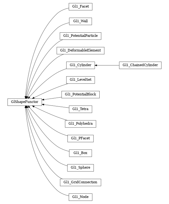 digraph GlShapeFunctor {
        rankdir=RL;
        margin="0.2,0.05";
        "GlShapeFunctor" [shape="box",fontsize=8,style="setlinewidth(0.5),solid",height=0.2,URL="yade.wrapper.html#yade.wrapper.GlShapeFunctor"];
        "Gl1_Facet" [shape="box",fontsize=8,style="setlinewidth(0.5),solid",height=0.2,URL="yade.wrapper.html#yade.wrapper.Gl1_Facet"];
        "Gl1_Facet" -> "GlShapeFunctor" [arrowsize=0.5,style="setlinewidth(0.5)"];
        "Gl1_Wall" [shape="box",fontsize=8,style="setlinewidth(0.5),solid",height=0.2,URL="yade.wrapper.html#yade.wrapper.Gl1_Wall"];
        "Gl1_Wall" -> "GlShapeFunctor" [arrowsize=0.5,style="setlinewidth(0.5)"];
        "Gl1_PotentialParticle" [shape="box",fontsize=8,style="setlinewidth(0.5),solid",height=0.2,URL="yade.wrapper.html#yade.wrapper.Gl1_PotentialParticle"];
        "Gl1_PotentialParticle" -> "GlShapeFunctor" [arrowsize=0.5,style="setlinewidth(0.5)"];
        "Gl1_DeformableElement" [shape="box",fontsize=8,style="setlinewidth(0.5),solid",height=0.2,URL="yade.wrapper.html#yade.wrapper.Gl1_DeformableElement"];
        "Gl1_DeformableElement" -> "GlShapeFunctor" [arrowsize=0.5,style="setlinewidth(0.5)"];
        "Gl1_Cylinder" [shape="box",fontsize=8,style="setlinewidth(0.5),solid",height=0.2,URL="yade.wrapper.html#yade.wrapper.Gl1_Cylinder"];
        "Gl1_Cylinder" -> "GlShapeFunctor" [arrowsize=0.5,style="setlinewidth(0.5)"];
        "Gl1_LevelSet" [shape="box",fontsize=8,style="setlinewidth(0.5),solid",height=0.2,URL="yade.wrapper.html#yade.wrapper.Gl1_LevelSet"];
        "Gl1_LevelSet" -> "GlShapeFunctor" [arrowsize=0.5,style="setlinewidth(0.5)"];
        "Gl1_PotentialBlock" [shape="box",fontsize=8,style="setlinewidth(0.5),solid",height=0.2,URL="yade.wrapper.html#yade.wrapper.Gl1_PotentialBlock"];
        "Gl1_PotentialBlock" -> "GlShapeFunctor" [arrowsize=0.5,style="setlinewidth(0.5)"];
        "Gl1_Tetra" [shape="box",fontsize=8,style="setlinewidth(0.5),solid",height=0.2,URL="yade.wrapper.html#yade.wrapper.Gl1_Tetra"];
        "Gl1_Tetra" -> "GlShapeFunctor" [arrowsize=0.5,style="setlinewidth(0.5)"];
        "Gl1_Polyhedra" [shape="box",fontsize=8,style="setlinewidth(0.5),solid",height=0.2,URL="yade.wrapper.html#yade.wrapper.Gl1_Polyhedra"];
        "Gl1_Polyhedra" -> "GlShapeFunctor" [arrowsize=0.5,style="setlinewidth(0.5)"];
        "Gl1_ChainedCylinder" [shape="box",fontsize=8,style="setlinewidth(0.5),solid",height=0.2,URL="yade.wrapper.html#yade.wrapper.Gl1_ChainedCylinder"];
        "Gl1_ChainedCylinder" -> "Gl1_Cylinder" [arrowsize=0.5,style="setlinewidth(0.5)"];
        "Gl1_PFacet" [shape="box",fontsize=8,style="setlinewidth(0.5),solid",height=0.2,URL="yade.wrapper.html#yade.wrapper.Gl1_PFacet"];
        "Gl1_PFacet" -> "GlShapeFunctor" [arrowsize=0.5,style="setlinewidth(0.5)"];
        "Gl1_Box" [shape="box",fontsize=8,style="setlinewidth(0.5),solid",height=0.2,URL="yade.wrapper.html#yade.wrapper.Gl1_Box"];
        "Gl1_Box" -> "GlShapeFunctor" [arrowsize=0.5,style="setlinewidth(0.5)"];
        "Gl1_Sphere" [shape="box",fontsize=8,style="setlinewidth(0.5),solid",height=0.2,URL="yade.wrapper.html#yade.wrapper.Gl1_Sphere"];
        "Gl1_Sphere" -> "GlShapeFunctor" [arrowsize=0.5,style="setlinewidth(0.5)"];
        "Gl1_GridConnection" [shape="box",fontsize=8,style="setlinewidth(0.5),solid",height=0.2,URL="yade.wrapper.html#yade.wrapper.Gl1_GridConnection"];
        "Gl1_GridConnection" -> "GlShapeFunctor" [arrowsize=0.5,style="setlinewidth(0.5)"];
        "Gl1_Node" [shape="box",fontsize=8,style="setlinewidth(0.5),solid",height=0.2,URL="yade.wrapper.html#yade.wrapper.Gl1_Node"];
        "Gl1_Node" -> "GlShapeFunctor" [arrowsize=0.5,style="setlinewidth(0.5)"];
}