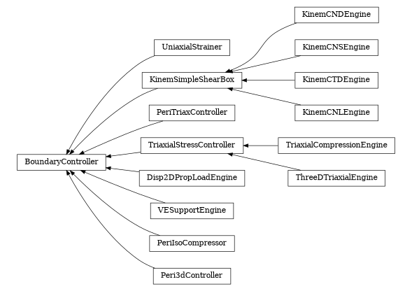 digraph BoundaryController {
        rankdir=RL;
        margin="0.2,0.05";
        "BoundaryController" [shape="box",fontsize=8,style="setlinewidth(0.5),solid",height=0.2,URL="yade.wrapper.html#yade.wrapper.BoundaryController"];
        "UniaxialStrainer" [shape="box",fontsize=8,style="setlinewidth(0.5),solid",height=0.2,URL="yade.wrapper.html#yade.wrapper.UniaxialStrainer"];
        "UniaxialStrainer" -> "BoundaryController" [arrowsize=0.5,style="setlinewidth(0.5)"];
        "KinemCNDEngine" [shape="box",fontsize=8,style="setlinewidth(0.5),solid",height=0.2,URL="yade.wrapper.html#yade.wrapper.KinemCNDEngine"];
        "KinemCNDEngine" -> "KinemSimpleShearBox" [arrowsize=0.5,style="setlinewidth(0.5)"];
        "PeriTriaxController" [shape="box",fontsize=8,style="setlinewidth(0.5),solid",height=0.2,URL="yade.wrapper.html#yade.wrapper.PeriTriaxController"];
        "PeriTriaxController" -> "BoundaryController" [arrowsize=0.5,style="setlinewidth(0.5)"];
        "TriaxialCompressionEngine" [shape="box",fontsize=8,style="setlinewidth(0.5),solid",height=0.2,URL="yade.wrapper.html#yade.wrapper.TriaxialCompressionEngine"];
        "TriaxialCompressionEngine" -> "TriaxialStressController" [arrowsize=0.5,style="setlinewidth(0.5)"];
        "KinemSimpleShearBox" [shape="box",fontsize=8,style="setlinewidth(0.5),solid",height=0.2,URL="yade.wrapper.html#yade.wrapper.KinemSimpleShearBox"];
        "KinemSimpleShearBox" -> "BoundaryController" [arrowsize=0.5,style="setlinewidth(0.5)"];
        "Disp2DPropLoadEngine" [shape="box",fontsize=8,style="setlinewidth(0.5),solid",height=0.2,URL="yade.wrapper.html#yade.wrapper.Disp2DPropLoadEngine"];
        "Disp2DPropLoadEngine" -> "BoundaryController" [arrowsize=0.5,style="setlinewidth(0.5)"];
        "KinemCNSEngine" [shape="box",fontsize=8,style="setlinewidth(0.5),solid",height=0.2,URL="yade.wrapper.html#yade.wrapper.KinemCNSEngine"];
        "KinemCNSEngine" -> "KinemSimpleShearBox" [arrowsize=0.5,style="setlinewidth(0.5)"];
        "ThreeDTriaxialEngine" [shape="box",fontsize=8,style="setlinewidth(0.5),solid",height=0.2,URL="yade.wrapper.html#yade.wrapper.ThreeDTriaxialEngine"];
        "ThreeDTriaxialEngine" -> "TriaxialStressController" [arrowsize=0.5,style="setlinewidth(0.5)"];
        "VESupportEngine" [shape="box",fontsize=8,style="setlinewidth(0.5),solid",height=0.2,URL="yade.wrapper.html#yade.wrapper.VESupportEngine"];
        "VESupportEngine" -> "BoundaryController" [arrowsize=0.5,style="setlinewidth(0.5)"];
        "KinemCTDEngine" [shape="box",fontsize=8,style="setlinewidth(0.5),solid",height=0.2,URL="yade.wrapper.html#yade.wrapper.KinemCTDEngine"];
        "KinemCTDEngine" -> "KinemSimpleShearBox" [arrowsize=0.5,style="setlinewidth(0.5)"];
        "KinemCNLEngine" [shape="box",fontsize=8,style="setlinewidth(0.5),solid",height=0.2,URL="yade.wrapper.html#yade.wrapper.KinemCNLEngine"];
        "KinemCNLEngine" -> "KinemSimpleShearBox" [arrowsize=0.5,style="setlinewidth(0.5)"];
        "TriaxialStressController" [shape="box",fontsize=8,style="setlinewidth(0.5),solid",height=0.2,URL="yade.wrapper.html#yade.wrapper.TriaxialStressController"];
        "TriaxialStressController" -> "BoundaryController" [arrowsize=0.5,style="setlinewidth(0.5)"];
        "PeriIsoCompressor" [shape="box",fontsize=8,style="setlinewidth(0.5),solid",height=0.2,URL="yade.wrapper.html#yade.wrapper.PeriIsoCompressor"];
        "PeriIsoCompressor" -> "BoundaryController" [arrowsize=0.5,style="setlinewidth(0.5)"];
        "Peri3dController" [shape="box",fontsize=8,style="setlinewidth(0.5),solid",height=0.2,URL="yade.wrapper.html#yade.wrapper.Peri3dController"];
        "Peri3dController" -> "BoundaryController" [arrowsize=0.5,style="setlinewidth(0.5)"];
}