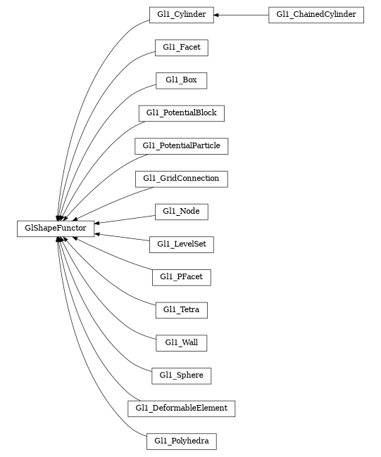 digraph GlShapeFunctor {
        rankdir=RL;
        margin="0.2,0.05";
        "GlShapeFunctor" [shape="box",fontsize=8,style="setlinewidth(0.5),solid",height=0.2,URL="yade.wrapper.html#yade.wrapper.GlShapeFunctor"];
        "Gl1_ChainedCylinder" [shape="box",fontsize=8,style="setlinewidth(0.5),solid",height=0.2,URL="yade.wrapper.html#yade.wrapper.Gl1_ChainedCylinder"];
        "Gl1_ChainedCylinder" -> "Gl1_Cylinder" [arrowsize=0.5,style="setlinewidth(0.5)"];
        "Gl1_Facet" [shape="box",fontsize=8,style="setlinewidth(0.5),solid",height=0.2,URL="yade.wrapper.html#yade.wrapper.Gl1_Facet"];
        "Gl1_Facet" -> "GlShapeFunctor" [arrowsize=0.5,style="setlinewidth(0.5)"];
        "Gl1_Cylinder" [shape="box",fontsize=8,style="setlinewidth(0.5),solid",height=0.2,URL="yade.wrapper.html#yade.wrapper.Gl1_Cylinder"];
        "Gl1_Cylinder" -> "GlShapeFunctor" [arrowsize=0.5,style="setlinewidth(0.5)"];
        "Gl1_Box" [shape="box",fontsize=8,style="setlinewidth(0.5),solid",height=0.2,URL="yade.wrapper.html#yade.wrapper.Gl1_Box"];
        "Gl1_Box" -> "GlShapeFunctor" [arrowsize=0.5,style="setlinewidth(0.5)"];
        "Gl1_PotentialBlock" [shape="box",fontsize=8,style="setlinewidth(0.5),solid",height=0.2,URL="yade.wrapper.html#yade.wrapper.Gl1_PotentialBlock"];
        "Gl1_PotentialBlock" -> "GlShapeFunctor" [arrowsize=0.5,style="setlinewidth(0.5)"];
        "Gl1_PotentialParticle" [shape="box",fontsize=8,style="setlinewidth(0.5),solid",height=0.2,URL="yade.wrapper.html#yade.wrapper.Gl1_PotentialParticle"];
        "Gl1_PotentialParticle" -> "GlShapeFunctor" [arrowsize=0.5,style="setlinewidth(0.5)"];
        "Gl1_GridConnection" [shape="box",fontsize=8,style="setlinewidth(0.5),solid",height=0.2,URL="yade.wrapper.html#yade.wrapper.Gl1_GridConnection"];
        "Gl1_GridConnection" -> "GlShapeFunctor" [arrowsize=0.5,style="setlinewidth(0.5)"];
        "Gl1_Node" [shape="box",fontsize=8,style="setlinewidth(0.5),solid",height=0.2,URL="yade.wrapper.html#yade.wrapper.Gl1_Node"];
        "Gl1_Node" -> "GlShapeFunctor" [arrowsize=0.5,style="setlinewidth(0.5)"];
        "Gl1_LevelSet" [shape="box",fontsize=8,style="setlinewidth(0.5),solid",height=0.2,URL="yade.wrapper.html#yade.wrapper.Gl1_LevelSet"];
        "Gl1_LevelSet" -> "GlShapeFunctor" [arrowsize=0.5,style="setlinewidth(0.5)"];
        "Gl1_PFacet" [shape="box",fontsize=8,style="setlinewidth(0.5),solid",height=0.2,URL="yade.wrapper.html#yade.wrapper.Gl1_PFacet"];
        "Gl1_PFacet" -> "GlShapeFunctor" [arrowsize=0.5,style="setlinewidth(0.5)"];
        "Gl1_Tetra" [shape="box",fontsize=8,style="setlinewidth(0.5),solid",height=0.2,URL="yade.wrapper.html#yade.wrapper.Gl1_Tetra"];
        "Gl1_Tetra" -> "GlShapeFunctor" [arrowsize=0.5,style="setlinewidth(0.5)"];
        "Gl1_Wall" [shape="box",fontsize=8,style="setlinewidth(0.5),solid",height=0.2,URL="yade.wrapper.html#yade.wrapper.Gl1_Wall"];
        "Gl1_Wall" -> "GlShapeFunctor" [arrowsize=0.5,style="setlinewidth(0.5)"];
        "Gl1_Sphere" [shape="box",fontsize=8,style="setlinewidth(0.5),solid",height=0.2,URL="yade.wrapper.html#yade.wrapper.Gl1_Sphere"];
        "Gl1_Sphere" -> "GlShapeFunctor" [arrowsize=0.5,style="setlinewidth(0.5)"];
        "Gl1_DeformableElement" [shape="box",fontsize=8,style="setlinewidth(0.5),solid",height=0.2,URL="yade.wrapper.html#yade.wrapper.Gl1_DeformableElement"];
        "Gl1_DeformableElement" -> "GlShapeFunctor" [arrowsize=0.5,style="setlinewidth(0.5)"];
        "Gl1_Polyhedra" [shape="box",fontsize=8,style="setlinewidth(0.5),solid",height=0.2,URL="yade.wrapper.html#yade.wrapper.Gl1_Polyhedra"];
        "Gl1_Polyhedra" -> "GlShapeFunctor" [arrowsize=0.5,style="setlinewidth(0.5)"];
}