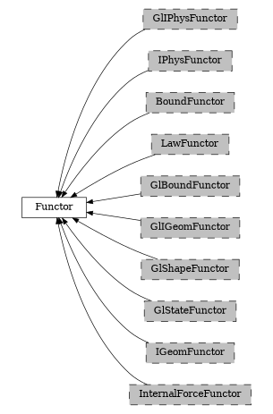 digraph Functor {
        rankdir=RL;
        margin="0.2,0.05";
        "Functor" [shape="box",fontsize=8,style="setlinewidth(0.5),solid",height=0.2,URL="yade.wrapper.html#yade.wrapper.Functor"];
        "GlIPhysFunctor" [shape="box",fontsize=8,style="setlinewidth(0.5),filled,dashed",fillcolor=grey,height=0.2,URL="yade.wrapper.html#inheritancegraphgliphysfunctor"];
        "GlIPhysFunctor" -> "Functor" [arrowsize=0.5,style="setlinewidth(0.5)"];
        "IPhysFunctor" [shape="box",fontsize=8,style="setlinewidth(0.5),filled,dashed",fillcolor=grey,height=0.2,URL="yade.wrapper.html#inheritancegraphiphysfunctor"];
        "IPhysFunctor" -> "Functor" [arrowsize=0.5,style="setlinewidth(0.5)"];
        "BoundFunctor" [shape="box",fontsize=8,style="setlinewidth(0.5),filled,dashed",fillcolor=grey,height=0.2,URL="yade.wrapper.html#inheritancegraphboundfunctor"];
        "BoundFunctor" -> "Functor" [arrowsize=0.5,style="setlinewidth(0.5)"];
        "LawFunctor" [shape="box",fontsize=8,style="setlinewidth(0.5),filled,dashed",fillcolor=grey,height=0.2,URL="yade.wrapper.html#inheritancegraphlawfunctor"];
        "LawFunctor" -> "Functor" [arrowsize=0.5,style="setlinewidth(0.5)"];
        "GlBoundFunctor" [shape="box",fontsize=8,style="setlinewidth(0.5),filled,dashed",fillcolor=grey,height=0.2,URL="yade.wrapper.html#inheritancegraphglboundfunctor"];
        "GlBoundFunctor" -> "Functor" [arrowsize=0.5,style="setlinewidth(0.5)"];
        "GlIGeomFunctor" [shape="box",fontsize=8,style="setlinewidth(0.5),filled,dashed",fillcolor=grey,height=0.2,URL="yade.wrapper.html#inheritancegraphgligeomfunctor"];
        "GlIGeomFunctor" -> "Functor" [arrowsize=0.5,style="setlinewidth(0.5)"];
        "GlShapeFunctor" [shape="box",fontsize=8,style="setlinewidth(0.5),filled,dashed",fillcolor=grey,height=0.2,URL="yade.wrapper.html#inheritancegraphglshapefunctor"];
        "GlShapeFunctor" -> "Functor" [arrowsize=0.5,style="setlinewidth(0.5)"];
        "GlStateFunctor" [shape="box",fontsize=8,style="setlinewidth(0.5),filled,dashed",fillcolor=grey,height=0.2,URL="yade.wrapper.html#yade.wrapper.GlStateFunctor"];
        "GlStateFunctor" -> "Functor" [arrowsize=0.5,style="setlinewidth(0.5)"];
        "IGeomFunctor" [shape="box",fontsize=8,style="setlinewidth(0.5),filled,dashed",fillcolor=grey,height=0.2,URL="yade.wrapper.html#inheritancegraphigeomfunctor"];
        "IGeomFunctor" -> "Functor" [arrowsize=0.5,style="setlinewidth(0.5)"];
        "InternalForceFunctor" [shape="box",fontsize=8,style="setlinewidth(0.5),filled,dashed",fillcolor=grey,height=0.2,URL="yade.wrapper.html#inheritancegraphinternalforcefunctor"];
        "InternalForceFunctor" -> "Functor" [arrowsize=0.5,style="setlinewidth(0.5)"];
}