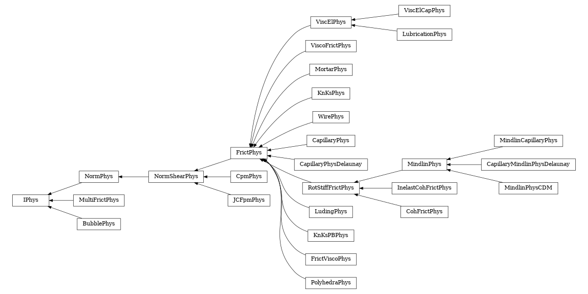 digraph IPhys {
        rankdir=RL;
        margin="0.2,0.05";
        "IPhys" [shape="box",fontsize=8,style="setlinewidth(0.5),solid",height=0.2,URL="yade.wrapper.html#yade.wrapper.IPhys"];
        "NormShearPhys" [shape="box",fontsize=8,style="setlinewidth(0.5),solid",height=0.2,URL="yade.wrapper.html#yade.wrapper.NormShearPhys"];
        "NormShearPhys" -> "NormPhys" [arrowsize=0.5,style="setlinewidth(0.5)"];
        "ViscElCapPhys" [shape="box",fontsize=8,style="setlinewidth(0.5),solid",height=0.2,URL="yade.wrapper.html#yade.wrapper.ViscElCapPhys"];
        "ViscElCapPhys" -> "ViscElPhys" [arrowsize=0.5,style="setlinewidth(0.5)"];
        "NormPhys" [shape="box",fontsize=8,style="setlinewidth(0.5),solid",height=0.2,URL="yade.wrapper.html#yade.wrapper.NormPhys"];
        "NormPhys" -> "IPhys" [arrowsize=0.5,style="setlinewidth(0.5)"];
        "ViscoFrictPhys" [shape="box",fontsize=8,style="setlinewidth(0.5),solid",height=0.2,URL="yade.wrapper.html#yade.wrapper.ViscoFrictPhys"];
        "ViscoFrictPhys" -> "FrictPhys" [arrowsize=0.5,style="setlinewidth(0.5)"];
        "MortarPhys" [shape="box",fontsize=8,style="setlinewidth(0.5),solid",height=0.2,URL="yade.wrapper.html#yade.wrapper.MortarPhys"];
        "MortarPhys" -> "FrictPhys" [arrowsize=0.5,style="setlinewidth(0.5)"];
        "KnKsPhys" [shape="box",fontsize=8,style="setlinewidth(0.5),solid",height=0.2,URL="yade.wrapper.html#yade.wrapper.KnKsPhys"];
        "KnKsPhys" -> "FrictPhys" [arrowsize=0.5,style="setlinewidth(0.5)"];
        "WirePhys" [shape="box",fontsize=8,style="setlinewidth(0.5),solid",height=0.2,URL="yade.wrapper.html#yade.wrapper.WirePhys"];
        "WirePhys" -> "FrictPhys" [arrowsize=0.5,style="setlinewidth(0.5)"];
        "LubricationPhys" [shape="box",fontsize=8,style="setlinewidth(0.5),solid",height=0.2,URL="yade.wrapper.html#yade.wrapper.LubricationPhys"];
        "LubricationPhys" -> "ViscElPhys" [arrowsize=0.5,style="setlinewidth(0.5)"];
        "MindlinCapillaryPhys" [shape="box",fontsize=8,style="setlinewidth(0.5),solid",height=0.2,URL="yade.wrapper.html#yade.wrapper.MindlinCapillaryPhys"];
        "MindlinCapillaryPhys" -> "MindlinPhys" [arrowsize=0.5,style="setlinewidth(0.5)"];
        "MultiFrictPhys" [shape="box",fontsize=8,style="setlinewidth(0.5),solid",height=0.2,URL="yade.wrapper.html#yade.wrapper.MultiFrictPhys"];
        "MultiFrictPhys" -> "IPhys" [arrowsize=0.5,style="setlinewidth(0.5)"];
        "BubblePhys" [shape="box",fontsize=8,style="setlinewidth(0.5),solid",height=0.2,URL="yade.wrapper.html#yade.wrapper.BubblePhys"];
        "BubblePhys" -> "IPhys" [arrowsize=0.5,style="setlinewidth(0.5)"];
        "FrictPhys" [shape="box",fontsize=8,style="setlinewidth(0.5),solid",height=0.2,URL="yade.wrapper.html#yade.wrapper.FrictPhys"];
        "FrictPhys" -> "NormShearPhys" [arrowsize=0.5,style="setlinewidth(0.5)"];
        "CpmPhys" [shape="box",fontsize=8,style="setlinewidth(0.5),solid",height=0.2,URL="yade.wrapper.html#yade.wrapper.CpmPhys"];
        "CpmPhys" -> "NormShearPhys" [arrowsize=0.5,style="setlinewidth(0.5)"];
        "CapillaryPhys" [shape="box",fontsize=8,style="setlinewidth(0.5),solid",height=0.2,URL="yade.wrapper.html#yade.wrapper.CapillaryPhys"];
        "CapillaryPhys" -> "FrictPhys" [arrowsize=0.5,style="setlinewidth(0.5)"];
        "CapillaryPhysDelaunay" [shape="box",fontsize=8,style="setlinewidth(0.5),solid",height=0.2,URL="yade.wrapper.html#yade.wrapper.CapillaryPhysDelaunay"];
        "CapillaryPhysDelaunay" -> "FrictPhys" [arrowsize=0.5,style="setlinewidth(0.5)"];
        "InelastCohFrictPhys" [shape="box",fontsize=8,style="setlinewidth(0.5),solid",height=0.2,URL="yade.wrapper.html#yade.wrapper.InelastCohFrictPhys"];
        "InelastCohFrictPhys" -> "RotStiffFrictPhys" [arrowsize=0.5,style="setlinewidth(0.5)"];
        "JCFpmPhys" [shape="box",fontsize=8,style="setlinewidth(0.5),solid",height=0.2,URL="yade.wrapper.html#yade.wrapper.JCFpmPhys"];
        "JCFpmPhys" -> "NormShearPhys" [arrowsize=0.5,style="setlinewidth(0.5)"];
        "MindlinPhys" [shape="box",fontsize=8,style="setlinewidth(0.5),solid",height=0.2,URL="yade.wrapper.html#yade.wrapper.MindlinPhys"];
        "MindlinPhys" -> "RotStiffFrictPhys" [arrowsize=0.5,style="setlinewidth(0.5)"];
        "CapillaryMindlinPhysDelaunay" [shape="box",fontsize=8,style="setlinewidth(0.5),solid",height=0.2,URL="yade.wrapper.html#yade.wrapper.CapillaryMindlinPhysDelaunay"];
        "CapillaryMindlinPhysDelaunay" -> "MindlinPhys" [arrowsize=0.5,style="setlinewidth(0.5)"];
        "ViscElPhys" [shape="box",fontsize=8,style="setlinewidth(0.5),solid",height=0.2,URL="yade.wrapper.html#yade.wrapper.ViscElPhys"];
        "ViscElPhys" -> "FrictPhys" [arrowsize=0.5,style="setlinewidth(0.5)"];
        "LudingPhys" [shape="box",fontsize=8,style="setlinewidth(0.5),solid",height=0.2,URL="yade.wrapper.html#yade.wrapper.LudingPhys"];
        "LudingPhys" -> "FrictPhys" [arrowsize=0.5,style="setlinewidth(0.5)"];
        "CohFrictPhys" [shape="box",fontsize=8,style="setlinewidth(0.5),solid",height=0.2,URL="yade.wrapper.html#yade.wrapper.CohFrictPhys"];
        "CohFrictPhys" -> "RotStiffFrictPhys" [arrowsize=0.5,style="setlinewidth(0.5)"];
        "RotStiffFrictPhys" [shape="box",fontsize=8,style="setlinewidth(0.5),solid",height=0.2,URL="yade.wrapper.html#yade.wrapper.RotStiffFrictPhys"];
        "RotStiffFrictPhys" -> "FrictPhys" [arrowsize=0.5,style="setlinewidth(0.5)"];
        "KnKsPBPhys" [shape="box",fontsize=8,style="setlinewidth(0.5),solid",height=0.2,URL="yade.wrapper.html#yade.wrapper.KnKsPBPhys"];
        "KnKsPBPhys" -> "FrictPhys" [arrowsize=0.5,style="setlinewidth(0.5)"];
        "FrictViscoPhys" [shape="box",fontsize=8,style="setlinewidth(0.5),solid",height=0.2,URL="yade.wrapper.html#yade.wrapper.FrictViscoPhys"];
        "FrictViscoPhys" -> "FrictPhys" [arrowsize=0.5,style="setlinewidth(0.5)"];
        "PolyhedraPhys" [shape="box",fontsize=8,style="setlinewidth(0.5),solid",height=0.2,URL="yade.wrapper.html#yade.wrapper.PolyhedraPhys"];
        "PolyhedraPhys" -> "FrictPhys" [arrowsize=0.5,style="setlinewidth(0.5)"];
        "MindlinPhysCDM" [shape="box",fontsize=8,style="setlinewidth(0.5),solid",height=0.2,URL="yade.wrapper.html#yade.wrapper.MindlinPhysCDM"];
        "MindlinPhysCDM" -> "MindlinPhys" [arrowsize=0.5,style="setlinewidth(0.5)"];
}
