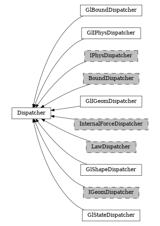 digraph Dispatcher {
        rankdir=RL;
        margin="0.2,0.05";
        "Dispatcher" [shape="box",fontsize=8,style="setlinewidth(0.5),solid",height=0.2,URL="yade.wrapper.html#yade.wrapper.Dispatcher"];
        "GlBoundDispatcher" [shape="box",fontsize=8,style="setlinewidth(0.5),solid",height=0.2,URL="yade.wrapper.html#yade.wrapper.GlBoundDispatcher"];
        "GlBoundDispatcher" -> "Dispatcher" [arrowsize=0.5,style="setlinewidth(0.5)"];
        "GlIPhysDispatcher" [shape="box",fontsize=8,style="setlinewidth(0.5),solid",height=0.2,URL="yade.wrapper.html#yade.wrapper.GlIPhysDispatcher"];
        "GlIPhysDispatcher" -> "Dispatcher" [arrowsize=0.5,style="setlinewidth(0.5)"];
        "IPhysDispatcher" [shape="box",fontsize=8,style="setlinewidth(0.5),filled,dashed",fillcolor=grey,height=0.2,URL="yade.wrapper.html#yade.wrapper.IPhysDispatcher"];
        "IPhysDispatcher" -> "Dispatcher" [arrowsize=0.5,style="setlinewidth(0.5)"];
        "BoundDispatcher" [shape="box",fontsize=8,style="setlinewidth(0.5),filled,dashed",fillcolor=grey,height=0.2,URL="yade.wrapper.html#yade.wrapper.BoundDispatcher"];
        "BoundDispatcher" -> "Dispatcher" [arrowsize=0.5,style="setlinewidth(0.5)"];
        "GlIGeomDispatcher" [shape="box",fontsize=8,style="setlinewidth(0.5),solid",height=0.2,URL="yade.wrapper.html#yade.wrapper.GlIGeomDispatcher"];
        "GlIGeomDispatcher" -> "Dispatcher" [arrowsize=0.5,style="setlinewidth(0.5)"];
        "InternalForceDispatcher" [shape="box",fontsize=8,style="setlinewidth(0.5),filled,dashed",fillcolor=grey,height=0.2,URL="yade.wrapper.html#yade.wrapper.InternalForceDispatcher"];
        "InternalForceDispatcher" -> "Dispatcher" [arrowsize=0.5,style="setlinewidth(0.5)"];
        "LawDispatcher" [shape="box",fontsize=8,style="setlinewidth(0.5),filled,dashed",fillcolor=grey,height=0.2,URL="yade.wrapper.html#yade.wrapper.LawDispatcher"];
        "LawDispatcher" -> "Dispatcher" [arrowsize=0.5,style="setlinewidth(0.5)"];
        "GlShapeDispatcher" [shape="box",fontsize=8,style="setlinewidth(0.5),solid",height=0.2,URL="yade.wrapper.html#yade.wrapper.GlShapeDispatcher"];
        "GlShapeDispatcher" -> "Dispatcher" [arrowsize=0.5,style="setlinewidth(0.5)"];
        "IGeomDispatcher" [shape="box",fontsize=8,style="setlinewidth(0.5),filled,dashed",fillcolor=grey,height=0.2,URL="yade.wrapper.html#yade.wrapper.IGeomDispatcher"];
        "IGeomDispatcher" -> "Dispatcher" [arrowsize=0.5,style="setlinewidth(0.5)"];
        "GlStateDispatcher" [shape="box",fontsize=8,style="setlinewidth(0.5),solid",height=0.2,URL="yade.wrapper.html#yade.wrapper.GlStateDispatcher"];
        "GlStateDispatcher" -> "Dispatcher" [arrowsize=0.5,style="setlinewidth(0.5)"];
}