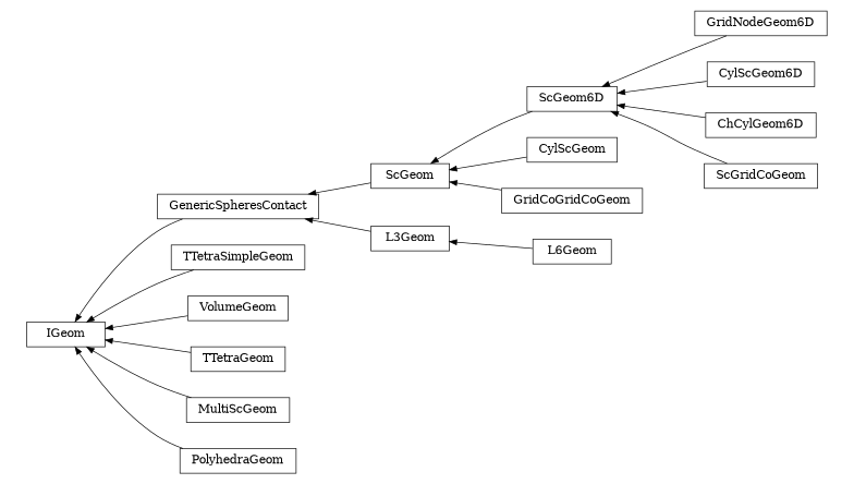 digraph IGeom {
        rankdir=RL;
        margin="0.2,0.05";
        "IGeom" [shape="box",fontsize=8,style="setlinewidth(0.5),solid",height=0.2,URL="yade.wrapper.html#yade.wrapper.IGeom"];
        "GridNodeGeom6D" [shape="box",fontsize=8,style="setlinewidth(0.5),solid",height=0.2,URL="yade.wrapper.html#yade.wrapper.GridNodeGeom6D"];
        "GridNodeGeom6D" -> "ScGeom6D" [arrowsize=0.5,style="setlinewidth(0.5)"];
        "CylScGeom6D" [shape="box",fontsize=8,style="setlinewidth(0.5),solid",height=0.2,URL="yade.wrapper.html#yade.wrapper.CylScGeom6D"];
        "CylScGeom6D" -> "ScGeom6D" [arrowsize=0.5,style="setlinewidth(0.5)"];
        "GenericSpheresContact" [shape="box",fontsize=8,style="setlinewidth(0.5),solid",height=0.2,URL="yade.wrapper.html#yade.wrapper.GenericSpheresContact"];
        "GenericSpheresContact" -> "IGeom" [arrowsize=0.5,style="setlinewidth(0.5)"];
        "CylScGeom" [shape="box",fontsize=8,style="setlinewidth(0.5),solid",height=0.2,URL="yade.wrapper.html#yade.wrapper.CylScGeom"];
        "CylScGeom" -> "ScGeom" [arrowsize=0.5,style="setlinewidth(0.5)"];
        "ChCylGeom6D" [shape="box",fontsize=8,style="setlinewidth(0.5),solid",height=0.2,URL="yade.wrapper.html#yade.wrapper.ChCylGeom6D"];
        "ChCylGeom6D" -> "ScGeom6D" [arrowsize=0.5,style="setlinewidth(0.5)"];
        "TTetraSimpleGeom" [shape="box",fontsize=8,style="setlinewidth(0.5),solid",height=0.2,URL="yade.wrapper.html#yade.wrapper.TTetraSimpleGeom"];
        "TTetraSimpleGeom" -> "IGeom" [arrowsize=0.5,style="setlinewidth(0.5)"];
        "L6Geom" [shape="box",fontsize=8,style="setlinewidth(0.5),solid",height=0.2,URL="yade.wrapper.html#yade.wrapper.L6Geom"];
        "L6Geom" -> "L3Geom" [arrowsize=0.5,style="setlinewidth(0.5)"];
        "ScGeom" [shape="box",fontsize=8,style="setlinewidth(0.5),solid",height=0.2,URL="yade.wrapper.html#yade.wrapper.ScGeom"];
        "ScGeom" -> "GenericSpheresContact" [arrowsize=0.5,style="setlinewidth(0.5)"];
        "L3Geom" [shape="box",fontsize=8,style="setlinewidth(0.5),solid",height=0.2,URL="yade.wrapper.html#yade.wrapper.L3Geom"];
        "L3Geom" -> "GenericSpheresContact" [arrowsize=0.5,style="setlinewidth(0.5)"];
        "VolumeGeom" [shape="box",fontsize=8,style="setlinewidth(0.5),solid",height=0.2,URL="yade.wrapper.html#yade.wrapper.VolumeGeom"];
        "VolumeGeom" -> "IGeom" [arrowsize=0.5,style="setlinewidth(0.5)"];
        "TTetraGeom" [shape="box",fontsize=8,style="setlinewidth(0.5),solid",height=0.2,URL="yade.wrapper.html#yade.wrapper.TTetraGeom"];
        "TTetraGeom" -> "IGeom" [arrowsize=0.5,style="setlinewidth(0.5)"];
        "ScGridCoGeom" [shape="box",fontsize=8,style="setlinewidth(0.5),solid",height=0.2,URL="yade.wrapper.html#yade.wrapper.ScGridCoGeom"];
        "ScGridCoGeom" -> "ScGeom6D" [arrowsize=0.5,style="setlinewidth(0.5)"];
        "ScGeom6D" [shape="box",fontsize=8,style="setlinewidth(0.5),solid",height=0.2,URL="yade.wrapper.html#yade.wrapper.ScGeom6D"];
        "ScGeom6D" -> "ScGeom" [arrowsize=0.5,style="setlinewidth(0.5)"];
        "MultiScGeom" [shape="box",fontsize=8,style="setlinewidth(0.5),solid",height=0.2,URL="yade.wrapper.html#yade.wrapper.MultiScGeom"];
        "MultiScGeom" -> "IGeom" [arrowsize=0.5,style="setlinewidth(0.5)"];
        "PolyhedraGeom" [shape="box",fontsize=8,style="setlinewidth(0.5),solid",height=0.2,URL="yade.wrapper.html#yade.wrapper.PolyhedraGeom"];
        "PolyhedraGeom" -> "IGeom" [arrowsize=0.5,style="setlinewidth(0.5)"];
        "GridCoGridCoGeom" [shape="box",fontsize=8,style="setlinewidth(0.5),solid",height=0.2,URL="yade.wrapper.html#yade.wrapper.GridCoGridCoGeom"];
        "GridCoGridCoGeom" -> "ScGeom" [arrowsize=0.5,style="setlinewidth(0.5)"];
}