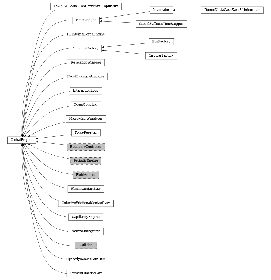 digraph GlobalEngine {
        rankdir=RL;
        margin="0.2,0.05";
        "GlobalEngine" [shape="box",fontsize=8,style="setlinewidth(0.5),solid",height=0.2,URL="yade.wrapper.html#yade.wrapper.GlobalEngine"];
        "Law2_ScGeom_CapillaryPhys_Capillarity" [shape="box",fontsize=8,style="setlinewidth(0.5),solid",height=0.2,URL="yade.wrapper.html#yade.wrapper.Law2_ScGeom_CapillaryPhys_Capillarity"];
        "Law2_ScGeom_CapillaryPhys_Capillarity" -> "GlobalEngine" [arrowsize=0.5,style="setlinewidth(0.5)"];
        "Integrator" [shape="box",fontsize=8,style="setlinewidth(0.5),solid",height=0.2,URL="yade.wrapper.html#yade.wrapper.Integrator"];
        "Integrator" -> "TimeStepper" [arrowsize=0.5,style="setlinewidth(0.5)"];
        "FEInternalForceEngine" [shape="box",fontsize=8,style="setlinewidth(0.5),solid",height=0.2,URL="yade.wrapper.html#yade.wrapper.FEInternalForceEngine"];
        "FEInternalForceEngine" -> "GlobalEngine" [arrowsize=0.5,style="setlinewidth(0.5)"];
        "BoxFactory" [shape="box",fontsize=8,style="setlinewidth(0.5),solid",height=0.2,URL="yade.wrapper.html#yade.wrapper.BoxFactory"];
        "BoxFactory" -> "SpheresFactory" [arrowsize=0.5,style="setlinewidth(0.5)"];
        "TesselationWrapper" [shape="box",fontsize=8,style="setlinewidth(0.5),solid",height=0.2,URL="yade.wrapper.html#yade.wrapper.TesselationWrapper"];
        "TesselationWrapper" -> "GlobalEngine" [arrowsize=0.5,style="setlinewidth(0.5)"];
        "FacetTopologyAnalyzer" [shape="box",fontsize=8,style="setlinewidth(0.5),solid",height=0.2,URL="yade.wrapper.html#yade.wrapper.FacetTopologyAnalyzer"];
        "FacetTopologyAnalyzer" -> "GlobalEngine" [arrowsize=0.5,style="setlinewidth(0.5)"];
        "CircularFactory" [shape="box",fontsize=8,style="setlinewidth(0.5),solid",height=0.2,URL="yade.wrapper.html#yade.wrapper.CircularFactory"];
        "CircularFactory" -> "SpheresFactory" [arrowsize=0.5,style="setlinewidth(0.5)"];
        "TimeStepper" [shape="box",fontsize=8,style="setlinewidth(0.5),solid",height=0.2,URL="yade.wrapper.html#yade.wrapper.TimeStepper"];
        "TimeStepper" -> "GlobalEngine" [arrowsize=0.5,style="setlinewidth(0.5)"];
        "GlobalStiffnessTimeStepper" [shape="box",fontsize=8,style="setlinewidth(0.5),solid",height=0.2,URL="yade.wrapper.html#yade.wrapper.GlobalStiffnessTimeStepper"];
        "GlobalStiffnessTimeStepper" -> "TimeStepper" [arrowsize=0.5,style="setlinewidth(0.5)"];
        "InteractionLoop" [shape="box",fontsize=8,style="setlinewidth(0.5),solid",height=0.2,URL="yade.wrapper.html#yade.wrapper.InteractionLoop"];
        "InteractionLoop" -> "GlobalEngine" [arrowsize=0.5,style="setlinewidth(0.5)"];
        "FoamCoupling" [shape="box",fontsize=8,style="setlinewidth(0.5),solid",height=0.2,URL="yade.wrapper.html#yade.wrapper.FoamCoupling"];
        "FoamCoupling" -> "GlobalEngine" [arrowsize=0.5,style="setlinewidth(0.5)"];
        "MicroMacroAnalyser" [shape="box",fontsize=8,style="setlinewidth(0.5),solid",height=0.2,URL="yade.wrapper.html#yade.wrapper.MicroMacroAnalyser"];
        "MicroMacroAnalyser" -> "GlobalEngine" [arrowsize=0.5,style="setlinewidth(0.5)"];
        "ForceResetter" [shape="box",fontsize=8,style="setlinewidth(0.5),solid",height=0.2,URL="yade.wrapper.html#yade.wrapper.ForceResetter"];
        "ForceResetter" -> "GlobalEngine" [arrowsize=0.5,style="setlinewidth(0.5)"];
        "BoundaryController" [shape="box",fontsize=8,style="setlinewidth(0.5),filled,dashed",fillcolor=grey,height=0.2,URL="yade.wrapper.html#inheritancegraphboundarycontroller"];
        "BoundaryController" -> "GlobalEngine" [arrowsize=0.5,style="setlinewidth(0.5)"];
        "PeriodicEngine" [shape="box",fontsize=8,style="setlinewidth(0.5),filled,dashed",fillcolor=grey,height=0.2,URL="yade.wrapper.html#inheritancegraphperiodicengine"];
        "PeriodicEngine" -> "GlobalEngine" [arrowsize=0.5,style="setlinewidth(0.5)"];
        "FieldApplier" [shape="box",fontsize=8,style="setlinewidth(0.5),filled,dashed",fillcolor=grey,height=0.2,URL="yade.wrapper.html#inheritancegraphfieldapplier"];
        "FieldApplier" -> "GlobalEngine" [arrowsize=0.5,style="setlinewidth(0.5)"];
        "ElasticContactLaw" [shape="box",fontsize=8,style="setlinewidth(0.5),solid",height=0.2,URL="yade.wrapper.html#yade.wrapper.ElasticContactLaw"];
        "ElasticContactLaw" -> "GlobalEngine" [arrowsize=0.5,style="setlinewidth(0.5)"];
        "CohesiveFrictionalContactLaw" [shape="box",fontsize=8,style="setlinewidth(0.5),solid",height=0.2,URL="yade.wrapper.html#yade.wrapper.CohesiveFrictionalContactLaw"];
        "CohesiveFrictionalContactLaw" -> "GlobalEngine" [arrowsize=0.5,style="setlinewidth(0.5)"];
        "CapillarityEngine" [shape="box",fontsize=8,style="setlinewidth(0.5),solid",height=0.2,URL="yade.wrapper.html#yade.wrapper.CapillarityEngine"];
        "CapillarityEngine" -> "GlobalEngine" [arrowsize=0.5,style="setlinewidth(0.5)"];
        "SpheresFactory" [shape="box",fontsize=8,style="setlinewidth(0.5),solid",height=0.2,URL="yade.wrapper.html#yade.wrapper.SpheresFactory"];
        "SpheresFactory" -> "GlobalEngine" [arrowsize=0.5,style="setlinewidth(0.5)"];
        "NewtonIntegrator" [shape="box",fontsize=8,style="setlinewidth(0.5),solid",height=0.2,URL="yade.wrapper.html#yade.wrapper.NewtonIntegrator"];
        "NewtonIntegrator" -> "GlobalEngine" [arrowsize=0.5,style="setlinewidth(0.5)"];
        "RungeKuttaCashKarp54Integrator" [shape="box",fontsize=8,style="setlinewidth(0.5),solid",height=0.2,URL="yade.wrapper.html#yade.wrapper.RungeKuttaCashKarp54Integrator"];
        "RungeKuttaCashKarp54Integrator" -> "Integrator" [arrowsize=0.5,style="setlinewidth(0.5)"];
        "Collider" [shape="box",fontsize=8,style="setlinewidth(0.5),filled,dashed",fillcolor=grey,height=0.2,URL="yade.wrapper.html#inheritancegraphcollider"];
        "Collider" -> "GlobalEngine" [arrowsize=0.5,style="setlinewidth(0.5)"];
        "HydrodynamicsLawLBM" [shape="box",fontsize=8,style="setlinewidth(0.5),solid",height=0.2,URL="yade.wrapper.html#yade.wrapper.HydrodynamicsLawLBM"];
        "HydrodynamicsLawLBM" -> "GlobalEngine" [arrowsize=0.5,style="setlinewidth(0.5)"];
        "TetraVolumetricLaw" [shape="box",fontsize=8,style="setlinewidth(0.5),solid",height=0.2,URL="yade.wrapper.html#yade.wrapper.TetraVolumetricLaw"];
        "TetraVolumetricLaw" -> "GlobalEngine" [arrowsize=0.5,style="setlinewidth(0.5)"];
}