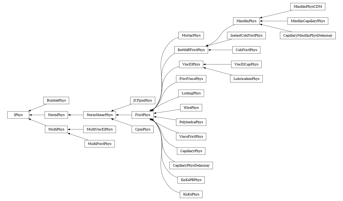 digraph IPhys {
        rankdir=RL;
        margin="0.2,0.05";
        "IPhys" [shape="box",fontsize=8,style="setlinewidth(0.5),solid",height=0.2,URL="yade.wrapper.html#yade.wrapper.IPhys"];
        "BubblePhys" [shape="box",fontsize=8,style="setlinewidth(0.5),solid",height=0.2,URL="yade.wrapper.html#yade.wrapper.BubblePhys"];
        "BubblePhys" -> "IPhys" [arrowsize=0.5,style="setlinewidth(0.5)"];
        "JCFpmPhys" [shape="box",fontsize=8,style="setlinewidth(0.5),solid",height=0.2,URL="yade.wrapper.html#yade.wrapper.JCFpmPhys"];
        "JCFpmPhys" -> "NormShearPhys" [arrowsize=0.5,style="setlinewidth(0.5)"];
        "MortarPhys" [shape="box",fontsize=8,style="setlinewidth(0.5),solid",height=0.2,URL="yade.wrapper.html#yade.wrapper.MortarPhys"];
        "MortarPhys" -> "FrictPhys" [arrowsize=0.5,style="setlinewidth(0.5)"];
        "MindlinPhys" [shape="box",fontsize=8,style="setlinewidth(0.5),solid",height=0.2,URL="yade.wrapper.html#yade.wrapper.MindlinPhys"];
        "MindlinPhys" -> "RotStiffFrictPhys" [arrowsize=0.5,style="setlinewidth(0.5)"];
        "ViscElCapPhys" [shape="box",fontsize=8,style="setlinewidth(0.5),solid",height=0.2,URL="yade.wrapper.html#yade.wrapper.ViscElCapPhys"];
        "ViscElCapPhys" -> "ViscElPhys" [arrowsize=0.5,style="setlinewidth(0.5)"];
        "FrictViscoPhys" [shape="box",fontsize=8,style="setlinewidth(0.5),solid",height=0.2,URL="yade.wrapper.html#yade.wrapper.FrictViscoPhys"];
        "FrictViscoPhys" -> "FrictPhys" [arrowsize=0.5,style="setlinewidth(0.5)"];
        "FrictPhys" [shape="box",fontsize=8,style="setlinewidth(0.5),solid",height=0.2,URL="yade.wrapper.html#yade.wrapper.FrictPhys"];
        "FrictPhys" -> "NormShearPhys" [arrowsize=0.5,style="setlinewidth(0.5)"];
        "LubricationPhys" [shape="box",fontsize=8,style="setlinewidth(0.5),solid",height=0.2,URL="yade.wrapper.html#yade.wrapper.LubricationPhys"];
        "LubricationPhys" -> "ViscElPhys" [arrowsize=0.5,style="setlinewidth(0.5)"];
        "MindlinPhysCDM" [shape="box",fontsize=8,style="setlinewidth(0.5),solid",height=0.2,URL="yade.wrapper.html#yade.wrapper.MindlinPhysCDM"];
        "MindlinPhysCDM" -> "MindlinPhys" [arrowsize=0.5,style="setlinewidth(0.5)"];
        "CpmPhys" [shape="box",fontsize=8,style="setlinewidth(0.5),solid",height=0.2,URL="yade.wrapper.html#yade.wrapper.CpmPhys"];
        "CpmPhys" -> "NormShearPhys" [arrowsize=0.5,style="setlinewidth(0.5)"];
        "MindlinCapillaryPhys" [shape="box",fontsize=8,style="setlinewidth(0.5),solid",height=0.2,URL="yade.wrapper.html#yade.wrapper.MindlinCapillaryPhys"];
        "MindlinCapillaryPhys" -> "MindlinPhys" [arrowsize=0.5,style="setlinewidth(0.5)"];
        "ViscElPhys" [shape="box",fontsize=8,style="setlinewidth(0.5),solid",height=0.2,URL="yade.wrapper.html#yade.wrapper.ViscElPhys"];
        "ViscElPhys" -> "FrictPhys" [arrowsize=0.5,style="setlinewidth(0.5)"];
        "NormPhys" [shape="box",fontsize=8,style="setlinewidth(0.5),solid",height=0.2,URL="yade.wrapper.html#yade.wrapper.NormPhys"];
        "NormPhys" -> "IPhys" [arrowsize=0.5,style="setlinewidth(0.5)"];
        "InelastCohFrictPhys" [shape="box",fontsize=8,style="setlinewidth(0.5),solid",height=0.2,URL="yade.wrapper.html#yade.wrapper.InelastCohFrictPhys"];
        "InelastCohFrictPhys" -> "RotStiffFrictPhys" [arrowsize=0.5,style="setlinewidth(0.5)"];
        "LudingPhys" [shape="box",fontsize=8,style="setlinewidth(0.5),solid",height=0.2,URL="yade.wrapper.html#yade.wrapper.LudingPhys"];
        "LudingPhys" -> "FrictPhys" [arrowsize=0.5,style="setlinewidth(0.5)"];
        "MultiViscElPhys" [shape="box",fontsize=8,style="setlinewidth(0.5),solid",height=0.2,URL="yade.wrapper.html#yade.wrapper.MultiViscElPhys"];
        "MultiViscElPhys" -> "MultiPhys" [arrowsize=0.5,style="setlinewidth(0.5)"];
        "NormShearPhys" [shape="box",fontsize=8,style="setlinewidth(0.5),solid",height=0.2,URL="yade.wrapper.html#yade.wrapper.NormShearPhys"];
        "NormShearPhys" -> "NormPhys" [arrowsize=0.5,style="setlinewidth(0.5)"];
        "WirePhys" [shape="box",fontsize=8,style="setlinewidth(0.5),solid",height=0.2,URL="yade.wrapper.html#yade.wrapper.WirePhys"];
        "WirePhys" -> "FrictPhys" [arrowsize=0.5,style="setlinewidth(0.5)"];
        "PolyhedraPhys" [shape="box",fontsize=8,style="setlinewidth(0.5),solid",height=0.2,URL="yade.wrapper.html#yade.wrapper.PolyhedraPhys"];
        "PolyhedraPhys" -> "FrictPhys" [arrowsize=0.5,style="setlinewidth(0.5)"];
        "CohFrictPhys" [shape="box",fontsize=8,style="setlinewidth(0.5),solid",height=0.2,URL="yade.wrapper.html#yade.wrapper.CohFrictPhys"];
        "CohFrictPhys" -> "RotStiffFrictPhys" [arrowsize=0.5,style="setlinewidth(0.5)"];
        "ViscoFrictPhys" [shape="box",fontsize=8,style="setlinewidth(0.5),solid",height=0.2,URL="yade.wrapper.html#yade.wrapper.ViscoFrictPhys"];
        "ViscoFrictPhys" -> "FrictPhys" [arrowsize=0.5,style="setlinewidth(0.5)"];
        "MultiFrictPhys" [shape="box",fontsize=8,style="setlinewidth(0.5),solid",height=0.2,URL="yade.wrapper.html#yade.wrapper.MultiFrictPhys"];
        "MultiFrictPhys" -> "MultiPhys" [arrowsize=0.5,style="setlinewidth(0.5)"];
        "RotStiffFrictPhys" [shape="box",fontsize=8,style="setlinewidth(0.5),solid",height=0.2,URL="yade.wrapper.html#yade.wrapper.RotStiffFrictPhys"];
        "RotStiffFrictPhys" -> "FrictPhys" [arrowsize=0.5,style="setlinewidth(0.5)"];
        "CapillaryPhys" [shape="box",fontsize=8,style="setlinewidth(0.5),solid",height=0.2,URL="yade.wrapper.html#yade.wrapper.CapillaryPhys"];
        "CapillaryPhys" -> "FrictPhys" [arrowsize=0.5,style="setlinewidth(0.5)"];
        "CapillaryPhysDelaunay" [shape="box",fontsize=8,style="setlinewidth(0.5),solid",height=0.2,URL="yade.wrapper.html#yade.wrapper.CapillaryPhysDelaunay"];
        "CapillaryPhysDelaunay" -> "FrictPhys" [arrowsize=0.5,style="setlinewidth(0.5)"];
        "CapillaryMindlinPhysDelaunay" [shape="box",fontsize=8,style="setlinewidth(0.5),solid",height=0.2,URL="yade.wrapper.html#yade.wrapper.CapillaryMindlinPhysDelaunay"];
        "CapillaryMindlinPhysDelaunay" -> "MindlinPhys" [arrowsize=0.5,style="setlinewidth(0.5)"];
        "KnKsPBPhys" [shape="box",fontsize=8,style="setlinewidth(0.5),solid",height=0.2,URL="yade.wrapper.html#yade.wrapper.KnKsPBPhys"];
        "KnKsPBPhys" -> "FrictPhys" [arrowsize=0.5,style="setlinewidth(0.5)"];
        "KnKsPhys" [shape="box",fontsize=8,style="setlinewidth(0.5),solid",height=0.2,URL="yade.wrapper.html#yade.wrapper.KnKsPhys"];
        "KnKsPhys" -> "FrictPhys" [arrowsize=0.5,style="setlinewidth(0.5)"];
        "MultiPhys" [shape="box",fontsize=8,style="setlinewidth(0.5),solid",height=0.2,URL="yade.wrapper.html#yade.wrapper.MultiPhys"];
        "MultiPhys" -> "IPhys" [arrowsize=0.5,style="setlinewidth(0.5)"];
}