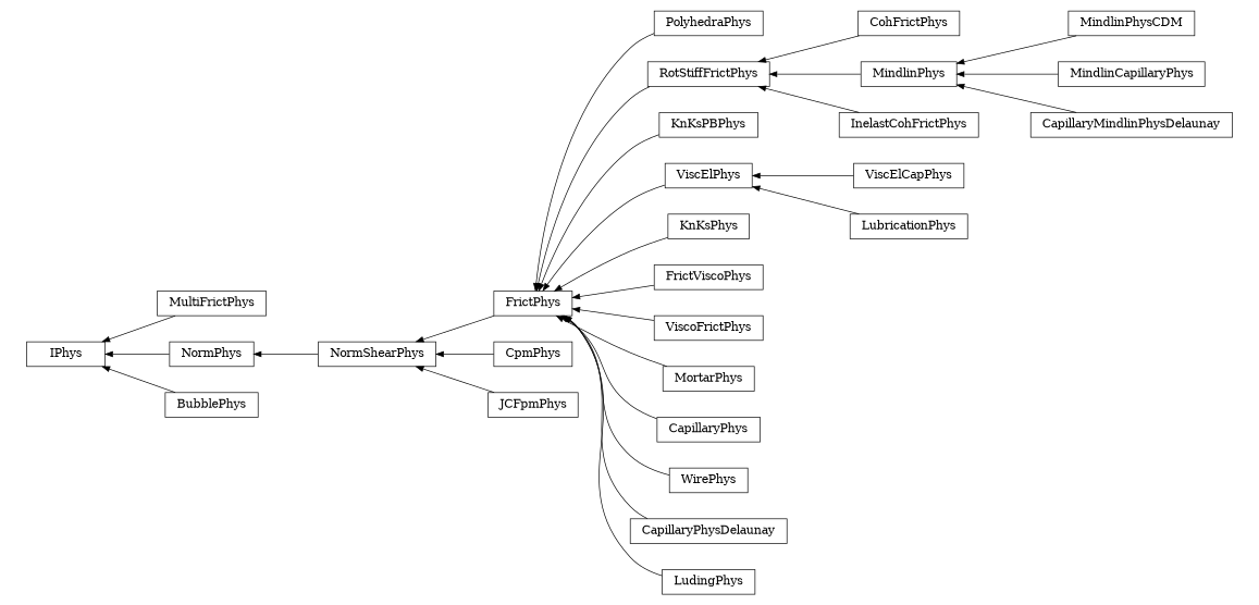 digraph IPhys {
        rankdir=RL;
        margin="0.2,0.05";
        "IPhys" [shape="box",fontsize=8,style="setlinewidth(0.5),solid",height=0.2,URL="yade.wrapper.html#yade.wrapper.IPhys"];
        "PolyhedraPhys" [shape="box",fontsize=8,style="setlinewidth(0.5),solid",height=0.2,URL="yade.wrapper.html#yade.wrapper.PolyhedraPhys"];
        "PolyhedraPhys" -> "FrictPhys" [arrowsize=0.5,style="setlinewidth(0.5)"];
        "MultiFrictPhys" [shape="box",fontsize=8,style="setlinewidth(0.5),solid",height=0.2,URL="yade.wrapper.html#yade.wrapper.MultiFrictPhys"];
        "MultiFrictPhys" -> "IPhys" [arrowsize=0.5,style="setlinewidth(0.5)"];
        "CohFrictPhys" [shape="box",fontsize=8,style="setlinewidth(0.5),solid",height=0.2,URL="yade.wrapper.html#yade.wrapper.CohFrictPhys"];
        "CohFrictPhys" -> "RotStiffFrictPhys" [arrowsize=0.5,style="setlinewidth(0.5)"];
        "KnKsPBPhys" [shape="box",fontsize=8,style="setlinewidth(0.5),solid",height=0.2,URL="yade.wrapper.html#yade.wrapper.KnKsPBPhys"];
        "KnKsPBPhys" -> "FrictPhys" [arrowsize=0.5,style="setlinewidth(0.5)"];
        "MindlinPhysCDM" [shape="box",fontsize=8,style="setlinewidth(0.5),solid",height=0.2,URL="yade.wrapper.html#yade.wrapper.MindlinPhysCDM"];
        "MindlinPhysCDM" -> "MindlinPhys" [arrowsize=0.5,style="setlinewidth(0.5)"];
        "MindlinCapillaryPhys" [shape="box",fontsize=8,style="setlinewidth(0.5),solid",height=0.2,URL="yade.wrapper.html#yade.wrapper.MindlinCapillaryPhys"];
        "MindlinCapillaryPhys" -> "MindlinPhys" [arrowsize=0.5,style="setlinewidth(0.5)"];
        "CpmPhys" [shape="box",fontsize=8,style="setlinewidth(0.5),solid",height=0.2,URL="yade.wrapper.html#yade.wrapper.CpmPhys"];
        "CpmPhys" -> "NormShearPhys" [arrowsize=0.5,style="setlinewidth(0.5)"];
        "MindlinPhys" [shape="box",fontsize=8,style="setlinewidth(0.5),solid",height=0.2,URL="yade.wrapper.html#yade.wrapper.MindlinPhys"];
        "MindlinPhys" -> "RotStiffFrictPhys" [arrowsize=0.5,style="setlinewidth(0.5)"];
        "NormPhys" [shape="box",fontsize=8,style="setlinewidth(0.5),solid",height=0.2,URL="yade.wrapper.html#yade.wrapper.NormPhys"];
        "NormPhys" -> "IPhys" [arrowsize=0.5,style="setlinewidth(0.5)"];
        "InelastCohFrictPhys" [shape="box",fontsize=8,style="setlinewidth(0.5),solid",height=0.2,URL="yade.wrapper.html#yade.wrapper.InelastCohFrictPhys"];
        "InelastCohFrictPhys" -> "RotStiffFrictPhys" [arrowsize=0.5,style="setlinewidth(0.5)"];
        "ViscElCapPhys" [shape="box",fontsize=8,style="setlinewidth(0.5),solid",height=0.2,URL="yade.wrapper.html#yade.wrapper.ViscElCapPhys"];
        "ViscElCapPhys" -> "ViscElPhys" [arrowsize=0.5,style="setlinewidth(0.5)"];
        "NormShearPhys" [shape="box",fontsize=8,style="setlinewidth(0.5),solid",height=0.2,URL="yade.wrapper.html#yade.wrapper.NormShearPhys"];
        "NormShearPhys" -> "NormPhys" [arrowsize=0.5,style="setlinewidth(0.5)"];
        "KnKsPhys" [shape="box",fontsize=8,style="setlinewidth(0.5),solid",height=0.2,URL="yade.wrapper.html#yade.wrapper.KnKsPhys"];
        "KnKsPhys" -> "FrictPhys" [arrowsize=0.5,style="setlinewidth(0.5)"];
        "FrictViscoPhys" [shape="box",fontsize=8,style="setlinewidth(0.5),solid",height=0.2,URL="yade.wrapper.html#yade.wrapper.FrictViscoPhys"];
        "FrictViscoPhys" -> "FrictPhys" [arrowsize=0.5,style="setlinewidth(0.5)"];
        "BubblePhys" [shape="box",fontsize=8,style="setlinewidth(0.5),solid",height=0.2,URL="yade.wrapper.html#yade.wrapper.BubblePhys"];
        "BubblePhys" -> "IPhys" [arrowsize=0.5,style="setlinewidth(0.5)"];
        "LubricationPhys" [shape="box",fontsize=8,style="setlinewidth(0.5),solid",height=0.2,URL="yade.wrapper.html#yade.wrapper.LubricationPhys"];
        "LubricationPhys" -> "ViscElPhys" [arrowsize=0.5,style="setlinewidth(0.5)"];
        "ViscoFrictPhys" [shape="box",fontsize=8,style="setlinewidth(0.5),solid",height=0.2,URL="yade.wrapper.html#yade.wrapper.ViscoFrictPhys"];
        "ViscoFrictPhys" -> "FrictPhys" [arrowsize=0.5,style="setlinewidth(0.5)"];
        "FrictPhys" [shape="box",fontsize=8,style="setlinewidth(0.5),solid",height=0.2,URL="yade.wrapper.html#yade.wrapper.FrictPhys"];
        "FrictPhys" -> "NormShearPhys" [arrowsize=0.5,style="setlinewidth(0.5)"];
        "MortarPhys" [shape="box",fontsize=8,style="setlinewidth(0.5),solid",height=0.2,URL="yade.wrapper.html#yade.wrapper.MortarPhys"];
        "MortarPhys" -> "FrictPhys" [arrowsize=0.5,style="setlinewidth(0.5)"];
        "CapillaryPhys" [shape="box",fontsize=8,style="setlinewidth(0.5),solid",height=0.2,URL="yade.wrapper.html#yade.wrapper.CapillaryPhys"];
        "CapillaryPhys" -> "FrictPhys" [arrowsize=0.5,style="setlinewidth(0.5)"];
        "RotStiffFrictPhys" [shape="box",fontsize=8,style="setlinewidth(0.5),solid",height=0.2,URL="yade.wrapper.html#yade.wrapper.RotStiffFrictPhys"];
        "RotStiffFrictPhys" -> "FrictPhys" [arrowsize=0.5,style="setlinewidth(0.5)"];
        "ViscElPhys" [shape="box",fontsize=8,style="setlinewidth(0.5),solid",height=0.2,URL="yade.wrapper.html#yade.wrapper.ViscElPhys"];
        "ViscElPhys" -> "FrictPhys" [arrowsize=0.5,style="setlinewidth(0.5)"];
        "JCFpmPhys" [shape="box",fontsize=8,style="setlinewidth(0.5),solid",height=0.2,URL="yade.wrapper.html#yade.wrapper.JCFpmPhys"];
        "JCFpmPhys" -> "NormShearPhys" [arrowsize=0.5,style="setlinewidth(0.5)"];
        "WirePhys" [shape="box",fontsize=8,style="setlinewidth(0.5),solid",height=0.2,URL="yade.wrapper.html#yade.wrapper.WirePhys"];
        "WirePhys" -> "FrictPhys" [arrowsize=0.5,style="setlinewidth(0.5)"];
        "CapillaryPhysDelaunay" [shape="box",fontsize=8,style="setlinewidth(0.5),solid",height=0.2,URL="yade.wrapper.html#yade.wrapper.CapillaryPhysDelaunay"];
        "CapillaryPhysDelaunay" -> "FrictPhys" [arrowsize=0.5,style="setlinewidth(0.5)"];
        "CapillaryMindlinPhysDelaunay" [shape="box",fontsize=8,style="setlinewidth(0.5),solid",height=0.2,URL="yade.wrapper.html#yade.wrapper.CapillaryMindlinPhysDelaunay"];
        "CapillaryMindlinPhysDelaunay" -> "MindlinPhys" [arrowsize=0.5,style="setlinewidth(0.5)"];
        "LudingPhys" [shape="box",fontsize=8,style="setlinewidth(0.5),solid",height=0.2,URL="yade.wrapper.html#yade.wrapper.LudingPhys"];
        "LudingPhys" -> "FrictPhys" [arrowsize=0.5,style="setlinewidth(0.5)"];
}