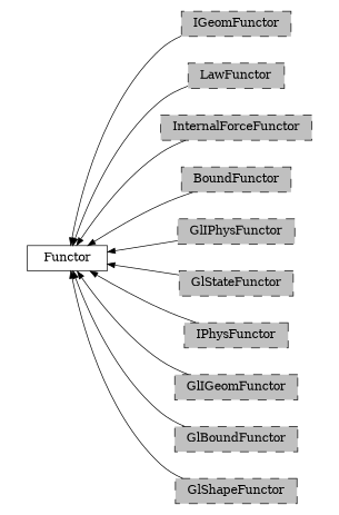 digraph Functor {
        rankdir=RL;
        margin="0.2,0.05";
        "Functor" [shape="box",fontsize=8,style="setlinewidth(0.5),solid",height=0.2,URL="yade.wrapper.html#yade.wrapper.Functor"];
        "IGeomFunctor" [shape="box",fontsize=8,style="setlinewidth(0.5),filled,dashed",fillcolor=grey,height=0.2,URL="yade.wrapper.html#inheritancegraphigeomfunctor"];
        "IGeomFunctor" -> "Functor" [arrowsize=0.5,style="setlinewidth(0.5)"];
        "LawFunctor" [shape="box",fontsize=8,style="setlinewidth(0.5),filled,dashed",fillcolor=grey,height=0.2,URL="yade.wrapper.html#inheritancegraphlawfunctor"];
        "LawFunctor" -> "Functor" [arrowsize=0.5,style="setlinewidth(0.5)"];
        "InternalForceFunctor" [shape="box",fontsize=8,style="setlinewidth(0.5),filled,dashed",fillcolor=grey,height=0.2,URL="yade.wrapper.html#inheritancegraphinternalforcefunctor"];
        "InternalForceFunctor" -> "Functor" [arrowsize=0.5,style="setlinewidth(0.5)"];
        "BoundFunctor" [shape="box",fontsize=8,style="setlinewidth(0.5),filled,dashed",fillcolor=grey,height=0.2,URL="yade.wrapper.html#inheritancegraphboundfunctor"];
        "BoundFunctor" -> "Functor" [arrowsize=0.5,style="setlinewidth(0.5)"];
        "GlIPhysFunctor" [shape="box",fontsize=8,style="setlinewidth(0.5),filled,dashed",fillcolor=grey,height=0.2,URL="yade.wrapper.html#inheritancegraphgliphysfunctor"];
        "GlIPhysFunctor" -> "Functor" [arrowsize=0.5,style="setlinewidth(0.5)"];
        "GlStateFunctor" [shape="box",fontsize=8,style="setlinewidth(0.5),filled,dashed",fillcolor=grey,height=0.2,URL="yade.wrapper.html#yade.wrapper.GlStateFunctor"];
        "GlStateFunctor" -> "Functor" [arrowsize=0.5,style="setlinewidth(0.5)"];
        "IPhysFunctor" [shape="box",fontsize=8,style="setlinewidth(0.5),filled,dashed",fillcolor=grey,height=0.2,URL="yade.wrapper.html#inheritancegraphiphysfunctor"];
        "IPhysFunctor" -> "Functor" [arrowsize=0.5,style="setlinewidth(0.5)"];
        "GlIGeomFunctor" [shape="box",fontsize=8,style="setlinewidth(0.5),filled,dashed",fillcolor=grey,height=0.2,URL="yade.wrapper.html#inheritancegraphgligeomfunctor"];
        "GlIGeomFunctor" -> "Functor" [arrowsize=0.5,style="setlinewidth(0.5)"];
        "GlBoundFunctor" [shape="box",fontsize=8,style="setlinewidth(0.5),filled,dashed",fillcolor=grey,height=0.2,URL="yade.wrapper.html#inheritancegraphglboundfunctor"];
        "GlBoundFunctor" -> "Functor" [arrowsize=0.5,style="setlinewidth(0.5)"];
        "GlShapeFunctor" [shape="box",fontsize=8,style="setlinewidth(0.5),filled,dashed",fillcolor=grey,height=0.2,URL="yade.wrapper.html#inheritancegraphglshapefunctor"];
        "GlShapeFunctor" -> "Functor" [arrowsize=0.5,style="setlinewidth(0.5)"];
}