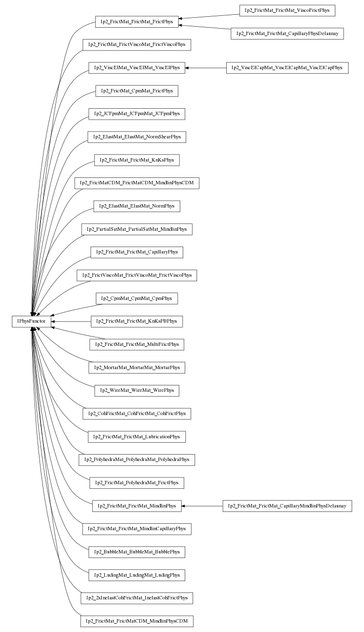 digraph IPhysFunctor {
        rankdir=RL;
        margin="0.2,0.05";
        "IPhysFunctor" [shape="box",fontsize=8,style="setlinewidth(0.5),solid",height=0.2,URL="yade.wrapper.html#yade.wrapper.IPhysFunctor"];
        "Ip2_FrictMat_FrictMat_ViscoFrictPhys" [shape="box",fontsize=8,style="setlinewidth(0.5),solid",height=0.2,URL="yade.wrapper.html#yade.wrapper.Ip2_FrictMat_FrictMat_ViscoFrictPhys"];
        "Ip2_FrictMat_FrictMat_ViscoFrictPhys" -> "Ip2_FrictMat_FrictMat_FrictPhys" [arrowsize=0.5,style="setlinewidth(0.5)"];
        "Ip2_FrictMat_FrictViscoMat_FrictViscoPhys" [shape="box",fontsize=8,style="setlinewidth(0.5),solid",height=0.2,URL="yade.wrapper.html#yade.wrapper.Ip2_FrictMat_FrictViscoMat_FrictViscoPhys"];
        "Ip2_FrictMat_FrictViscoMat_FrictViscoPhys" -> "IPhysFunctor" [arrowsize=0.5,style="setlinewidth(0.5)"];
        "Ip2_ViscElMat_ViscElMat_ViscElPhys" [shape="box",fontsize=8,style="setlinewidth(0.5),solid",height=0.2,URL="yade.wrapper.html#yade.wrapper.Ip2_ViscElMat_ViscElMat_ViscElPhys"];
        "Ip2_ViscElMat_ViscElMat_ViscElPhys" -> "IPhysFunctor" [arrowsize=0.5,style="setlinewidth(0.5)"];
        "Ip2_FrictMat_CpmMat_FrictPhys" [shape="box",fontsize=8,style="setlinewidth(0.5),solid",height=0.2,URL="yade.wrapper.html#yade.wrapper.Ip2_FrictMat_CpmMat_FrictPhys"];
        "Ip2_FrictMat_CpmMat_FrictPhys" -> "IPhysFunctor" [arrowsize=0.5,style="setlinewidth(0.5)"];
        "Ip2_JCFpmMat_JCFpmMat_JCFpmPhys" [shape="box",fontsize=8,style="setlinewidth(0.5),solid",height=0.2,URL="yade.wrapper.html#yade.wrapper.Ip2_JCFpmMat_JCFpmMat_JCFpmPhys"];
        "Ip2_JCFpmMat_JCFpmMat_JCFpmPhys" -> "IPhysFunctor" [arrowsize=0.5,style="setlinewidth(0.5)"];
        "Ip2_ElastMat_ElastMat_NormShearPhys" [shape="box",fontsize=8,style="setlinewidth(0.5),solid",height=0.2,URL="yade.wrapper.html#yade.wrapper.Ip2_ElastMat_ElastMat_NormShearPhys"];
        "Ip2_ElastMat_ElastMat_NormShearPhys" -> "IPhysFunctor" [arrowsize=0.5,style="setlinewidth(0.5)"];
        "Ip2_FrictMat_FrictMat_FrictPhys" [shape="box",fontsize=8,style="setlinewidth(0.5),solid",height=0.2,URL="yade.wrapper.html#yade.wrapper.Ip2_FrictMat_FrictMat_FrictPhys"];
        "Ip2_FrictMat_FrictMat_FrictPhys" -> "IPhysFunctor" [arrowsize=0.5,style="setlinewidth(0.5)"];
        "Ip2_FrictMat_FrictMat_KnKsPhys" [shape="box",fontsize=8,style="setlinewidth(0.5),solid",height=0.2,URL="yade.wrapper.html#yade.wrapper.Ip2_FrictMat_FrictMat_KnKsPhys"];
        "Ip2_FrictMat_FrictMat_KnKsPhys" -> "IPhysFunctor" [arrowsize=0.5,style="setlinewidth(0.5)"];
        "Ip2_FrictMatCDM_FrictMatCDM_MindlinPhysCDM" [shape="box",fontsize=8,style="setlinewidth(0.5),solid",height=0.2,URL="yade.wrapper.html#yade.wrapper.Ip2_FrictMatCDM_FrictMatCDM_MindlinPhysCDM"];
        "Ip2_FrictMatCDM_FrictMatCDM_MindlinPhysCDM" -> "IPhysFunctor" [arrowsize=0.5,style="setlinewidth(0.5)"];
        "Ip2_FrictMat_FrictMat_CapillaryPhysDelaunay" [shape="box",fontsize=8,style="setlinewidth(0.5),solid",height=0.2,URL="yade.wrapper.html#yade.wrapper.Ip2_FrictMat_FrictMat_CapillaryPhysDelaunay"];
        "Ip2_FrictMat_FrictMat_CapillaryPhysDelaunay" -> "Ip2_FrictMat_FrictMat_FrictPhys" [arrowsize=0.5,style="setlinewidth(0.5)"];
        "Ip2_ElastMat_ElastMat_NormPhys" [shape="box",fontsize=8,style="setlinewidth(0.5),solid",height=0.2,URL="yade.wrapper.html#yade.wrapper.Ip2_ElastMat_ElastMat_NormPhys"];
        "Ip2_ElastMat_ElastMat_NormPhys" -> "IPhysFunctor" [arrowsize=0.5,style="setlinewidth(0.5)"];
        "Ip2_PartialSatMat_PartialSatMat_MindlinPhys" [shape="box",fontsize=8,style="setlinewidth(0.5),solid",height=0.2,URL="yade.wrapper.html#yade.wrapper.Ip2_PartialSatMat_PartialSatMat_MindlinPhys"];
        "Ip2_PartialSatMat_PartialSatMat_MindlinPhys" -> "IPhysFunctor" [arrowsize=0.5,style="setlinewidth(0.5)"];
        "Ip2_FrictMat_FrictMat_CapillaryPhys" [shape="box",fontsize=8,style="setlinewidth(0.5),solid",height=0.2,URL="yade.wrapper.html#yade.wrapper.Ip2_FrictMat_FrictMat_CapillaryPhys"];
        "Ip2_FrictMat_FrictMat_CapillaryPhys" -> "IPhysFunctor" [arrowsize=0.5,style="setlinewidth(0.5)"];
        "Ip2_FrictViscoMat_FrictViscoMat_FrictViscoPhys" [shape="box",fontsize=8,style="setlinewidth(0.5),solid",height=0.2,URL="yade.wrapper.html#yade.wrapper.Ip2_FrictViscoMat_FrictViscoMat_FrictViscoPhys"];
        "Ip2_FrictViscoMat_FrictViscoMat_FrictViscoPhys" -> "IPhysFunctor" [arrowsize=0.5,style="setlinewidth(0.5)"];
        "Ip2_ViscElCapMat_ViscElCapMat_ViscElCapPhys" [shape="box",fontsize=8,style="setlinewidth(0.5),solid",height=0.2,URL="yade.wrapper.html#yade.wrapper.Ip2_ViscElCapMat_ViscElCapMat_ViscElCapPhys"];
        "Ip2_ViscElCapMat_ViscElCapMat_ViscElCapPhys" -> "Ip2_ViscElMat_ViscElMat_ViscElPhys" [arrowsize=0.5,style="setlinewidth(0.5)"];
        "Ip2_CpmMat_CpmMat_CpmPhys" [shape="box",fontsize=8,style="setlinewidth(0.5),solid",height=0.2,URL="yade.wrapper.html#yade.wrapper.Ip2_CpmMat_CpmMat_CpmPhys"];
        "Ip2_CpmMat_CpmMat_CpmPhys" -> "IPhysFunctor" [arrowsize=0.5,style="setlinewidth(0.5)"];
        "Ip2_FrictMat_FrictMat_KnKsPBPhys" [shape="box",fontsize=8,style="setlinewidth(0.5),solid",height=0.2,URL="yade.wrapper.html#yade.wrapper.Ip2_FrictMat_FrictMat_KnKsPBPhys"];
        "Ip2_FrictMat_FrictMat_KnKsPBPhys" -> "IPhysFunctor" [arrowsize=0.5,style="setlinewidth(0.5)"];
        "Ip2_FrictMat_FrictMat_MultiFrictPhys" [shape="box",fontsize=8,style="setlinewidth(0.5),solid",height=0.2,URL="yade.wrapper.html#yade.wrapper.Ip2_FrictMat_FrictMat_MultiFrictPhys"];
        "Ip2_FrictMat_FrictMat_MultiFrictPhys" -> "IPhysFunctor" [arrowsize=0.5,style="setlinewidth(0.5)"];
        "Ip2_MortarMat_MortarMat_MortarPhys" [shape="box",fontsize=8,style="setlinewidth(0.5),solid",height=0.2,URL="yade.wrapper.html#yade.wrapper.Ip2_MortarMat_MortarMat_MortarPhys"];
        "Ip2_MortarMat_MortarMat_MortarPhys" -> "IPhysFunctor" [arrowsize=0.5,style="setlinewidth(0.5)"];
        "Ip2_WireMat_WireMat_WirePhys" [shape="box",fontsize=8,style="setlinewidth(0.5),solid",height=0.2,URL="yade.wrapper.html#yade.wrapper.Ip2_WireMat_WireMat_WirePhys"];
        "Ip2_WireMat_WireMat_WirePhys" -> "IPhysFunctor" [arrowsize=0.5,style="setlinewidth(0.5)"];
        "Ip2_CohFrictMat_CohFrictMat_CohFrictPhys" [shape="box",fontsize=8,style="setlinewidth(0.5),solid",height=0.2,URL="yade.wrapper.html#yade.wrapper.Ip2_CohFrictMat_CohFrictMat_CohFrictPhys"];
        "Ip2_CohFrictMat_CohFrictMat_CohFrictPhys" -> "IPhysFunctor" [arrowsize=0.5,style="setlinewidth(0.5)"];
        "Ip2_FrictMat_FrictMat_LubricationPhys" [shape="box",fontsize=8,style="setlinewidth(0.5),solid",height=0.2,URL="yade.wrapper.html#yade.wrapper.Ip2_FrictMat_FrictMat_LubricationPhys"];
        "Ip2_FrictMat_FrictMat_LubricationPhys" -> "IPhysFunctor" [arrowsize=0.5,style="setlinewidth(0.5)"];
        "Ip2_PolyhedraMat_PolyhedraMat_PolyhedraPhys" [shape="box",fontsize=8,style="setlinewidth(0.5),solid",height=0.2,URL="yade.wrapper.html#yade.wrapper.Ip2_PolyhedraMat_PolyhedraMat_PolyhedraPhys"];
        "Ip2_PolyhedraMat_PolyhedraMat_PolyhedraPhys" -> "IPhysFunctor" [arrowsize=0.5,style="setlinewidth(0.5)"];
        "Ip2_FrictMat_PolyhedraMat_FrictPhys" [shape="box",fontsize=8,style="setlinewidth(0.5),solid",height=0.2,URL="yade.wrapper.html#yade.wrapper.Ip2_FrictMat_PolyhedraMat_FrictPhys"];
        "Ip2_FrictMat_PolyhedraMat_FrictPhys" -> "IPhysFunctor" [arrowsize=0.5,style="setlinewidth(0.5)"];
        "Ip2_FrictMat_FrictMat_MindlinPhys" [shape="box",fontsize=8,style="setlinewidth(0.5),solid",height=0.2,URL="yade.wrapper.html#yade.wrapper.Ip2_FrictMat_FrictMat_MindlinPhys"];
        "Ip2_FrictMat_FrictMat_MindlinPhys" -> "IPhysFunctor" [arrowsize=0.5,style="setlinewidth(0.5)"];
        "Ip2_FrictMat_FrictMat_CapillaryMindlinPhysDelaunay" [shape="box",fontsize=8,style="setlinewidth(0.5),solid",height=0.2,URL="yade.wrapper.html#yade.wrapper.Ip2_FrictMat_FrictMat_CapillaryMindlinPhysDelaunay"];
        "Ip2_FrictMat_FrictMat_CapillaryMindlinPhysDelaunay" -> "Ip2_FrictMat_FrictMat_MindlinPhys" [arrowsize=0.5,style="setlinewidth(0.5)"];
        "Ip2_FrictMat_FrictMat_MindlinCapillaryPhys" [shape="box",fontsize=8,style="setlinewidth(0.5),solid",height=0.2,URL="yade.wrapper.html#yade.wrapper.Ip2_FrictMat_FrictMat_MindlinCapillaryPhys"];
        "Ip2_FrictMat_FrictMat_MindlinCapillaryPhys" -> "IPhysFunctor" [arrowsize=0.5,style="setlinewidth(0.5)"];
        "Ip2_BubbleMat_BubbleMat_BubblePhys" [shape="box",fontsize=8,style="setlinewidth(0.5),solid",height=0.2,URL="yade.wrapper.html#yade.wrapper.Ip2_BubbleMat_BubbleMat_BubblePhys"];
        "Ip2_BubbleMat_BubbleMat_BubblePhys" -> "IPhysFunctor" [arrowsize=0.5,style="setlinewidth(0.5)"];
        "Ip2_LudingMat_LudingMat_LudingPhys" [shape="box",fontsize=8,style="setlinewidth(0.5),solid",height=0.2,URL="yade.wrapper.html#yade.wrapper.Ip2_LudingMat_LudingMat_LudingPhys"];
        "Ip2_LudingMat_LudingMat_LudingPhys" -> "IPhysFunctor" [arrowsize=0.5,style="setlinewidth(0.5)"];
        "Ip2_2xInelastCohFrictMat_InelastCohFrictPhys" [shape="box",fontsize=8,style="setlinewidth(0.5),solid",height=0.2,URL="yade.wrapper.html#yade.wrapper.Ip2_2xInelastCohFrictMat_InelastCohFrictPhys"];
        "Ip2_2xInelastCohFrictMat_InelastCohFrictPhys" -> "IPhysFunctor" [arrowsize=0.5,style="setlinewidth(0.5)"];
        "Ip2_FrictMat_FrictMatCDM_MindlinPhysCDM" [shape="box",fontsize=8,style="setlinewidth(0.5),solid",height=0.2,URL="yade.wrapper.html#yade.wrapper.Ip2_FrictMat_FrictMatCDM_MindlinPhysCDM"];
        "Ip2_FrictMat_FrictMatCDM_MindlinPhysCDM" -> "IPhysFunctor" [arrowsize=0.5,style="setlinewidth(0.5)"];
}