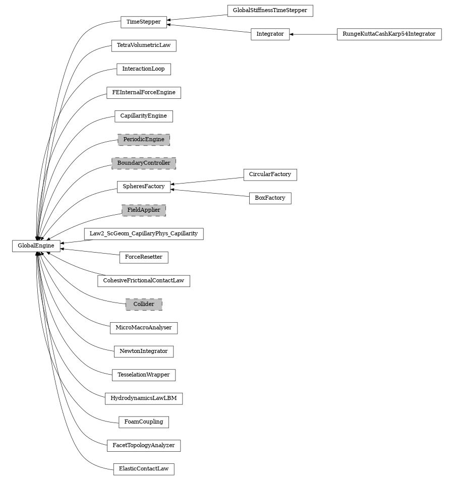 digraph GlobalEngine {
        rankdir=RL;
        margin="0.2,0.05";
        "GlobalEngine" [shape="box",fontsize=8,style="setlinewidth(0.5),solid",height=0.2,URL="yade.wrapper.html#yade.wrapper.GlobalEngine"];
        "TimeStepper" [shape="box",fontsize=8,style="setlinewidth(0.5),solid",height=0.2,URL="yade.wrapper.html#yade.wrapper.TimeStepper"];
        "TimeStepper" -> "GlobalEngine" [arrowsize=0.5,style="setlinewidth(0.5)"];
        "TetraVolumetricLaw" [shape="box",fontsize=8,style="setlinewidth(0.5),solid",height=0.2,URL="yade.wrapper.html#yade.wrapper.TetraVolumetricLaw"];
        "TetraVolumetricLaw" -> "GlobalEngine" [arrowsize=0.5,style="setlinewidth(0.5)"];
        "InteractionLoop" [shape="box",fontsize=8,style="setlinewidth(0.5),solid",height=0.2,URL="yade.wrapper.html#yade.wrapper.InteractionLoop"];
        "InteractionLoop" -> "GlobalEngine" [arrowsize=0.5,style="setlinewidth(0.5)"];
        "FEInternalForceEngine" [shape="box",fontsize=8,style="setlinewidth(0.5),solid",height=0.2,URL="yade.wrapper.html#yade.wrapper.FEInternalForceEngine"];
        "FEInternalForceEngine" -> "GlobalEngine" [arrowsize=0.5,style="setlinewidth(0.5)"];
        "CapillarityEngine" [shape="box",fontsize=8,style="setlinewidth(0.5),solid",height=0.2,URL="yade.wrapper.html#yade.wrapper.CapillarityEngine"];
        "CapillarityEngine" -> "GlobalEngine" [arrowsize=0.5,style="setlinewidth(0.5)"];
        "PeriodicEngine" [shape="box",fontsize=8,style="setlinewidth(0.5),filled,dashed",fillcolor=grey,height=0.2,URL="yade.wrapper.html#inheritancegraphperiodicengine"];
        "PeriodicEngine" -> "GlobalEngine" [arrowsize=0.5,style="setlinewidth(0.5)"];
        "GlobalStiffnessTimeStepper" [shape="box",fontsize=8,style="setlinewidth(0.5),solid",height=0.2,URL="yade.wrapper.html#yade.wrapper.GlobalStiffnessTimeStepper"];
        "GlobalStiffnessTimeStepper" -> "TimeStepper" [arrowsize=0.5,style="setlinewidth(0.5)"];
        "Integrator" [shape="box",fontsize=8,style="setlinewidth(0.5),solid",height=0.2,URL="yade.wrapper.html#yade.wrapper.Integrator"];
        "Integrator" -> "TimeStepper" [arrowsize=0.5,style="setlinewidth(0.5)"];
        "BoundaryController" [shape="box",fontsize=8,style="setlinewidth(0.5),filled,dashed",fillcolor=grey,height=0.2,URL="yade.wrapper.html#inheritancegraphboundarycontroller"];
        "BoundaryController" -> "GlobalEngine" [arrowsize=0.5,style="setlinewidth(0.5)"];
        "SpheresFactory" [shape="box",fontsize=8,style="setlinewidth(0.5),solid",height=0.2,URL="yade.wrapper.html#yade.wrapper.SpheresFactory"];
        "SpheresFactory" -> "GlobalEngine" [arrowsize=0.5,style="setlinewidth(0.5)"];
        "FieldApplier" [shape="box",fontsize=8,style="setlinewidth(0.5),filled,dashed",fillcolor=grey,height=0.2,URL="yade.wrapper.html#inheritancegraphfieldapplier"];
        "FieldApplier" -> "GlobalEngine" [arrowsize=0.5,style="setlinewidth(0.5)"];
        "Law2_ScGeom_CapillaryPhys_Capillarity" [shape="box",fontsize=8,style="setlinewidth(0.5),solid",height=0.2,URL="yade.wrapper.html#yade.wrapper.Law2_ScGeom_CapillaryPhys_Capillarity"];
        "Law2_ScGeom_CapillaryPhys_Capillarity" -> "GlobalEngine" [arrowsize=0.5,style="setlinewidth(0.5)"];
        "ForceResetter" [shape="box",fontsize=8,style="setlinewidth(0.5),solid",height=0.2,URL="yade.wrapper.html#yade.wrapper.ForceResetter"];
        "ForceResetter" -> "GlobalEngine" [arrowsize=0.5,style="setlinewidth(0.5)"];
        "CohesiveFrictionalContactLaw" [shape="box",fontsize=8,style="setlinewidth(0.5),solid",height=0.2,URL="yade.wrapper.html#yade.wrapper.CohesiveFrictionalContactLaw"];
        "CohesiveFrictionalContactLaw" -> "GlobalEngine" [arrowsize=0.5,style="setlinewidth(0.5)"];
        "CircularFactory" [shape="box",fontsize=8,style="setlinewidth(0.5),solid",height=0.2,URL="yade.wrapper.html#yade.wrapper.CircularFactory"];
        "CircularFactory" -> "SpheresFactory" [arrowsize=0.5,style="setlinewidth(0.5)"];
        "Collider" [shape="box",fontsize=8,style="setlinewidth(0.5),filled,dashed",fillcolor=grey,height=0.2,URL="yade.wrapper.html#inheritancegraphcollider"];
        "Collider" -> "GlobalEngine" [arrowsize=0.5,style="setlinewidth(0.5)"];
        "MicroMacroAnalyser" [shape="box",fontsize=8,style="setlinewidth(0.5),solid",height=0.2,URL="yade.wrapper.html#yade.wrapper.MicroMacroAnalyser"];
        "MicroMacroAnalyser" -> "GlobalEngine" [arrowsize=0.5,style="setlinewidth(0.5)"];
        "NewtonIntegrator" [shape="box",fontsize=8,style="setlinewidth(0.5),solid",height=0.2,URL="yade.wrapper.html#yade.wrapper.NewtonIntegrator"];
        "NewtonIntegrator" -> "GlobalEngine" [arrowsize=0.5,style="setlinewidth(0.5)"];
        "TesselationWrapper" [shape="box",fontsize=8,style="setlinewidth(0.5),solid",height=0.2,URL="yade.wrapper.html#yade.wrapper.TesselationWrapper"];
        "TesselationWrapper" -> "GlobalEngine" [arrowsize=0.5,style="setlinewidth(0.5)"];
        "BoxFactory" [shape="box",fontsize=8,style="setlinewidth(0.5),solid",height=0.2,URL="yade.wrapper.html#yade.wrapper.BoxFactory"];
        "BoxFactory" -> "SpheresFactory" [arrowsize=0.5,style="setlinewidth(0.5)"];
        "HydrodynamicsLawLBM" [shape="box",fontsize=8,style="setlinewidth(0.5),solid",height=0.2,URL="yade.wrapper.html#yade.wrapper.HydrodynamicsLawLBM"];
        "HydrodynamicsLawLBM" -> "GlobalEngine" [arrowsize=0.5,style="setlinewidth(0.5)"];
        "RungeKuttaCashKarp54Integrator" [shape="box",fontsize=8,style="setlinewidth(0.5),solid",height=0.2,URL="yade.wrapper.html#yade.wrapper.RungeKuttaCashKarp54Integrator"];
        "RungeKuttaCashKarp54Integrator" -> "Integrator" [arrowsize=0.5,style="setlinewidth(0.5)"];
        "FoamCoupling" [shape="box",fontsize=8,style="setlinewidth(0.5),solid",height=0.2,URL="yade.wrapper.html#yade.wrapper.FoamCoupling"];
        "FoamCoupling" -> "GlobalEngine" [arrowsize=0.5,style="setlinewidth(0.5)"];
        "FacetTopologyAnalyzer" [shape="box",fontsize=8,style="setlinewidth(0.5),solid",height=0.2,URL="yade.wrapper.html#yade.wrapper.FacetTopologyAnalyzer"];
        "FacetTopologyAnalyzer" -> "GlobalEngine" [arrowsize=0.5,style="setlinewidth(0.5)"];
        "ElasticContactLaw" [shape="box",fontsize=8,style="setlinewidth(0.5),solid",height=0.2,URL="yade.wrapper.html#yade.wrapper.ElasticContactLaw"];
        "ElasticContactLaw" -> "GlobalEngine" [arrowsize=0.5,style="setlinewidth(0.5)"];
}