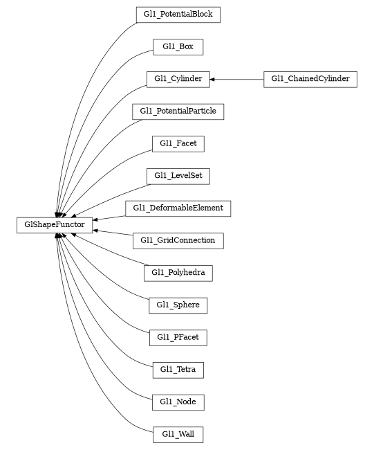 digraph GlShapeFunctor {
        rankdir=RL;
        margin="0.2,0.05";
        "GlShapeFunctor" [shape="box",fontsize=8,style="setlinewidth(0.5),solid",height=0.2,URL="yade.wrapper.html#yade.wrapper.GlShapeFunctor"];
        "Gl1_PotentialBlock" [shape="box",fontsize=8,style="setlinewidth(0.5),solid",height=0.2,URL="yade.wrapper.html#yade.wrapper.Gl1_PotentialBlock"];
        "Gl1_PotentialBlock" -> "GlShapeFunctor" [arrowsize=0.5,style="setlinewidth(0.5)"];
        "Gl1_Box" [shape="box",fontsize=8,style="setlinewidth(0.5),solid",height=0.2,URL="yade.wrapper.html#yade.wrapper.Gl1_Box"];
        "Gl1_Box" -> "GlShapeFunctor" [arrowsize=0.5,style="setlinewidth(0.5)"];
        "Gl1_Cylinder" [shape="box",fontsize=8,style="setlinewidth(0.5),solid",height=0.2,URL="yade.wrapper.html#yade.wrapper.Gl1_Cylinder"];
        "Gl1_Cylinder" -> "GlShapeFunctor" [arrowsize=0.5,style="setlinewidth(0.5)"];
        "Gl1_PotentialParticle" [shape="box",fontsize=8,style="setlinewidth(0.5),solid",height=0.2,URL="yade.wrapper.html#yade.wrapper.Gl1_PotentialParticle"];
        "Gl1_PotentialParticle" -> "GlShapeFunctor" [arrowsize=0.5,style="setlinewidth(0.5)"];
        "Gl1_ChainedCylinder" [shape="box",fontsize=8,style="setlinewidth(0.5),solid",height=0.2,URL="yade.wrapper.html#yade.wrapper.Gl1_ChainedCylinder"];
        "Gl1_ChainedCylinder" -> "Gl1_Cylinder" [arrowsize=0.5,style="setlinewidth(0.5)"];
        "Gl1_Facet" [shape="box",fontsize=8,style="setlinewidth(0.5),solid",height=0.2,URL="yade.wrapper.html#yade.wrapper.Gl1_Facet"];
        "Gl1_Facet" -> "GlShapeFunctor" [arrowsize=0.5,style="setlinewidth(0.5)"];
        "Gl1_LevelSet" [shape="box",fontsize=8,style="setlinewidth(0.5),solid",height=0.2,URL="yade.wrapper.html#yade.wrapper.Gl1_LevelSet"];
        "Gl1_LevelSet" -> "GlShapeFunctor" [arrowsize=0.5,style="setlinewidth(0.5)"];
        "Gl1_DeformableElement" [shape="box",fontsize=8,style="setlinewidth(0.5),solid",height=0.2,URL="yade.wrapper.html#yade.wrapper.Gl1_DeformableElement"];
        "Gl1_DeformableElement" -> "GlShapeFunctor" [arrowsize=0.5,style="setlinewidth(0.5)"];
        "Gl1_GridConnection" [shape="box",fontsize=8,style="setlinewidth(0.5),solid",height=0.2,URL="yade.wrapper.html#yade.wrapper.Gl1_GridConnection"];
        "Gl1_GridConnection" -> "GlShapeFunctor" [arrowsize=0.5,style="setlinewidth(0.5)"];
        "Gl1_Polyhedra" [shape="box",fontsize=8,style="setlinewidth(0.5),solid",height=0.2,URL="yade.wrapper.html#yade.wrapper.Gl1_Polyhedra"];
        "Gl1_Polyhedra" -> "GlShapeFunctor" [arrowsize=0.5,style="setlinewidth(0.5)"];
        "Gl1_Sphere" [shape="box",fontsize=8,style="setlinewidth(0.5),solid",height=0.2,URL="yade.wrapper.html#yade.wrapper.Gl1_Sphere"];
        "Gl1_Sphere" -> "GlShapeFunctor" [arrowsize=0.5,style="setlinewidth(0.5)"];
        "Gl1_PFacet" [shape="box",fontsize=8,style="setlinewidth(0.5),solid",height=0.2,URL="yade.wrapper.html#yade.wrapper.Gl1_PFacet"];
        "Gl1_PFacet" -> "GlShapeFunctor" [arrowsize=0.5,style="setlinewidth(0.5)"];
        "Gl1_Tetra" [shape="box",fontsize=8,style="setlinewidth(0.5),solid",height=0.2,URL="yade.wrapper.html#yade.wrapper.Gl1_Tetra"];
        "Gl1_Tetra" -> "GlShapeFunctor" [arrowsize=0.5,style="setlinewidth(0.5)"];
        "Gl1_Node" [shape="box",fontsize=8,style="setlinewidth(0.5),solid",height=0.2,URL="yade.wrapper.html#yade.wrapper.Gl1_Node"];
        "Gl1_Node" -> "GlShapeFunctor" [arrowsize=0.5,style="setlinewidth(0.5)"];
        "Gl1_Wall" [shape="box",fontsize=8,style="setlinewidth(0.5),solid",height=0.2,URL="yade.wrapper.html#yade.wrapper.Gl1_Wall"];
        "Gl1_Wall" -> "GlShapeFunctor" [arrowsize=0.5,style="setlinewidth(0.5)"];
}