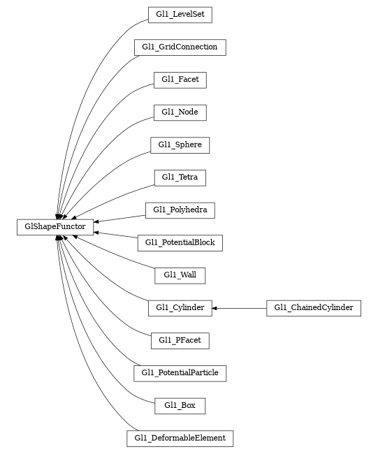 digraph GlShapeFunctor {
        rankdir=RL;
        margin="0.2,0.05";
        "GlShapeFunctor" [shape="box",fontsize=8,style="setlinewidth(0.5),solid",height=0.2,URL="yade.wrapper.html#yade.wrapper.GlShapeFunctor"];
        "Gl1_LevelSet" [shape="box",fontsize=8,style="setlinewidth(0.5),solid",height=0.2,URL="yade.wrapper.html#yade.wrapper.Gl1_LevelSet"];
        "Gl1_LevelSet" -> "GlShapeFunctor" [arrowsize=0.5,style="setlinewidth(0.5)"];
        "Gl1_GridConnection" [shape="box",fontsize=8,style="setlinewidth(0.5),solid",height=0.2,URL="yade.wrapper.html#yade.wrapper.Gl1_GridConnection"];
        "Gl1_GridConnection" -> "GlShapeFunctor" [arrowsize=0.5,style="setlinewidth(0.5)"];
        "Gl1_Facet" [shape="box",fontsize=8,style="setlinewidth(0.5),solid",height=0.2,URL="yade.wrapper.html#yade.wrapper.Gl1_Facet"];
        "Gl1_Facet" -> "GlShapeFunctor" [arrowsize=0.5,style="setlinewidth(0.5)"];
        "Gl1_Node" [shape="box",fontsize=8,style="setlinewidth(0.5),solid",height=0.2,URL="yade.wrapper.html#yade.wrapper.Gl1_Node"];
        "Gl1_Node" -> "GlShapeFunctor" [arrowsize=0.5,style="setlinewidth(0.5)"];
        "Gl1_Sphere" [shape="box",fontsize=8,style="setlinewidth(0.5),solid",height=0.2,URL="yade.wrapper.html#yade.wrapper.Gl1_Sphere"];
        "Gl1_Sphere" -> "GlShapeFunctor" [arrowsize=0.5,style="setlinewidth(0.5)"];
        "Gl1_Tetra" [shape="box",fontsize=8,style="setlinewidth(0.5),solid",height=0.2,URL="yade.wrapper.html#yade.wrapper.Gl1_Tetra"];
        "Gl1_Tetra" -> "GlShapeFunctor" [arrowsize=0.5,style="setlinewidth(0.5)"];
        "Gl1_Polyhedra" [shape="box",fontsize=8,style="setlinewidth(0.5),solid",height=0.2,URL="yade.wrapper.html#yade.wrapper.Gl1_Polyhedra"];
        "Gl1_Polyhedra" -> "GlShapeFunctor" [arrowsize=0.5,style="setlinewidth(0.5)"];
        "Gl1_PotentialBlock" [shape="box",fontsize=8,style="setlinewidth(0.5),solid",height=0.2,URL="yade.wrapper.html#yade.wrapper.Gl1_PotentialBlock"];
        "Gl1_PotentialBlock" -> "GlShapeFunctor" [arrowsize=0.5,style="setlinewidth(0.5)"];
        "Gl1_Wall" [shape="box",fontsize=8,style="setlinewidth(0.5),solid",height=0.2,URL="yade.wrapper.html#yade.wrapper.Gl1_Wall"];
        "Gl1_Wall" -> "GlShapeFunctor" [arrowsize=0.5,style="setlinewidth(0.5)"];
        "Gl1_ChainedCylinder" [shape="box",fontsize=8,style="setlinewidth(0.5),solid",height=0.2,URL="yade.wrapper.html#yade.wrapper.Gl1_ChainedCylinder"];
        "Gl1_ChainedCylinder" -> "Gl1_Cylinder" [arrowsize=0.5,style="setlinewidth(0.5)"];
        "Gl1_PFacet" [shape="box",fontsize=8,style="setlinewidth(0.5),solid",height=0.2,URL="yade.wrapper.html#yade.wrapper.Gl1_PFacet"];
        "Gl1_PFacet" -> "GlShapeFunctor" [arrowsize=0.5,style="setlinewidth(0.5)"];
        "Gl1_PotentialParticle" [shape="box",fontsize=8,style="setlinewidth(0.5),solid",height=0.2,URL="yade.wrapper.html#yade.wrapper.Gl1_PotentialParticle"];
        "Gl1_PotentialParticle" -> "GlShapeFunctor" [arrowsize=0.5,style="setlinewidth(0.5)"];
        "Gl1_Box" [shape="box",fontsize=8,style="setlinewidth(0.5),solid",height=0.2,URL="yade.wrapper.html#yade.wrapper.Gl1_Box"];
        "Gl1_Box" -> "GlShapeFunctor" [arrowsize=0.5,style="setlinewidth(0.5)"];
        "Gl1_DeformableElement" [shape="box",fontsize=8,style="setlinewidth(0.5),solid",height=0.2,URL="yade.wrapper.html#yade.wrapper.Gl1_DeformableElement"];
        "Gl1_DeformableElement" -> "GlShapeFunctor" [arrowsize=0.5,style="setlinewidth(0.5)"];
        "Gl1_Cylinder" [shape="box",fontsize=8,style="setlinewidth(0.5),solid",height=0.2,URL="yade.wrapper.html#yade.wrapper.Gl1_Cylinder"];
        "Gl1_Cylinder" -> "GlShapeFunctor" [arrowsize=0.5,style="setlinewidth(0.5)"];
}