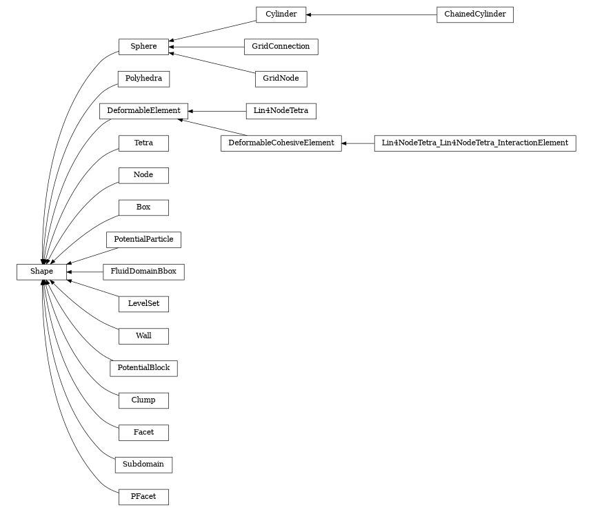 digraph Shape {
        rankdir=RL;
        margin="0.2,0.05";
        "Shape" [shape="box",fontsize=8,style="setlinewidth(0.5),solid",height=0.2,URL="yade.wrapper.html#yade.wrapper.Shape"];
        "Sphere" [shape="box",fontsize=8,style="setlinewidth(0.5),solid",height=0.2,URL="yade.wrapper.html#yade.wrapper.Sphere"];
        "Sphere" -> "Shape" [arrowsize=0.5,style="setlinewidth(0.5)"];
        "Polyhedra" [shape="box",fontsize=8,style="setlinewidth(0.5),solid",height=0.2,URL="yade.wrapper.html#yade.wrapper.Polyhedra"];
        "Polyhedra" -> "Shape" [arrowsize=0.5,style="setlinewidth(0.5)"];
        "Lin4NodeTetra" [shape="box",fontsize=8,style="setlinewidth(0.5),solid",height=0.2,URL="yade.wrapper.html#yade.wrapper.Lin4NodeTetra"];
        "Lin4NodeTetra" -> "DeformableElement" [arrowsize=0.5,style="setlinewidth(0.5)"];
        "Tetra" [shape="box",fontsize=8,style="setlinewidth(0.5),solid",height=0.2,URL="yade.wrapper.html#yade.wrapper.Tetra"];
        "Tetra" -> "Shape" [arrowsize=0.5,style="setlinewidth(0.5)"];
        "Node" [shape="box",fontsize=8,style="setlinewidth(0.5),solid",height=0.2,URL="yade.wrapper.html#yade.wrapper.Node"];
        "Node" -> "Shape" [arrowsize=0.5,style="setlinewidth(0.5)"];
        "Box" [shape="box",fontsize=8,style="setlinewidth(0.5),solid",height=0.2,URL="yade.wrapper.html#yade.wrapper.Box"];
        "Box" -> "Shape" [arrowsize=0.5,style="setlinewidth(0.5)"];
        "DeformableElement" [shape="box",fontsize=8,style="setlinewidth(0.5),solid",height=0.2,URL="yade.wrapper.html#yade.wrapper.DeformableElement"];
        "DeformableElement" -> "Shape" [arrowsize=0.5,style="setlinewidth(0.5)"];
        "PotentialParticle" [shape="box",fontsize=8,style="setlinewidth(0.5),solid",height=0.2,URL="yade.wrapper.html#yade.wrapper.PotentialParticle"];
        "PotentialParticle" -> "Shape" [arrowsize=0.5,style="setlinewidth(0.5)"];
        "DeformableCohesiveElement" [shape="box",fontsize=8,style="setlinewidth(0.5),solid",height=0.2,URL="yade.wrapper.html#yade.wrapper.DeformableCohesiveElement"];
        "DeformableCohesiveElement" -> "DeformableElement" [arrowsize=0.5,style="setlinewidth(0.5)"];
        "Cylinder" [shape="box",fontsize=8,style="setlinewidth(0.5),solid",height=0.2,URL="yade.wrapper.html#yade.wrapper.Cylinder"];
        "Cylinder" -> "Sphere" [arrowsize=0.5,style="setlinewidth(0.5)"];
        "FluidDomainBbox" [shape="box",fontsize=8,style="setlinewidth(0.5),solid",height=0.2,URL="yade.wrapper.html#yade.wrapper.FluidDomainBbox"];
        "FluidDomainBbox" -> "Shape" [arrowsize=0.5,style="setlinewidth(0.5)"];
        "LevelSet" [shape="box",fontsize=8,style="setlinewidth(0.5),solid",height=0.2,URL="yade.wrapper.html#yade.wrapper.LevelSet"];
        "LevelSet" -> "Shape" [arrowsize=0.5,style="setlinewidth(0.5)"];
        "Wall" [shape="box",fontsize=8,style="setlinewidth(0.5),solid",height=0.2,URL="yade.wrapper.html#yade.wrapper.Wall"];
        "Wall" -> "Shape" [arrowsize=0.5,style="setlinewidth(0.5)"];
        "PotentialBlock" [shape="box",fontsize=8,style="setlinewidth(0.5),solid",height=0.2,URL="yade.wrapper.html#yade.wrapper.PotentialBlock"];
        "PotentialBlock" -> "Shape" [arrowsize=0.5,style="setlinewidth(0.5)"];
        "ChainedCylinder" [shape="box",fontsize=8,style="setlinewidth(0.5),solid",height=0.2,URL="yade.wrapper.html#yade.wrapper.ChainedCylinder"];
        "ChainedCylinder" -> "Cylinder" [arrowsize=0.5,style="setlinewidth(0.5)"];
        "Clump" [shape="box",fontsize=8,style="setlinewidth(0.5),solid",height=0.2,URL="yade.wrapper.html#yade.wrapper.Clump"];
        "Clump" -> "Shape" [arrowsize=0.5,style="setlinewidth(0.5)"];
        "Facet" [shape="box",fontsize=8,style="setlinewidth(0.5),solid",height=0.2,URL="yade.wrapper.html#yade.wrapper.Facet"];
        "Facet" -> "Shape" [arrowsize=0.5,style="setlinewidth(0.5)"];
        "GridConnection" [shape="box",fontsize=8,style="setlinewidth(0.5),solid",height=0.2,URL="yade.wrapper.html#yade.wrapper.GridConnection"];
        "GridConnection" -> "Sphere" [arrowsize=0.5,style="setlinewidth(0.5)"];
        "Subdomain" [shape="box",fontsize=8,style="setlinewidth(0.5),solid",height=0.2,URL="yade.wrapper.html#yade.wrapper.Subdomain"];
        "Subdomain" -> "Shape" [arrowsize=0.5,style="setlinewidth(0.5)"];
        "Lin4NodeTetra_Lin4NodeTetra_InteractionElement" [shape="box",fontsize=8,style="setlinewidth(0.5),solid",height=0.2,URL="yade.wrapper.html#yade.wrapper.Lin4NodeTetra_Lin4NodeTetra_InteractionElement"];
        "Lin4NodeTetra_Lin4NodeTetra_InteractionElement" -> "DeformableCohesiveElement" [arrowsize=0.5,style="setlinewidth(0.5)"];
        "GridNode" [shape="box",fontsize=8,style="setlinewidth(0.5),solid",height=0.2,URL="yade.wrapper.html#yade.wrapper.GridNode"];
        "GridNode" -> "Sphere" [arrowsize=0.5,style="setlinewidth(0.5)"];
        "PFacet" [shape="box",fontsize=8,style="setlinewidth(0.5),solid",height=0.2,URL="yade.wrapper.html#yade.wrapper.PFacet"];
        "PFacet" -> "Shape" [arrowsize=0.5,style="setlinewidth(0.5)"];
}
