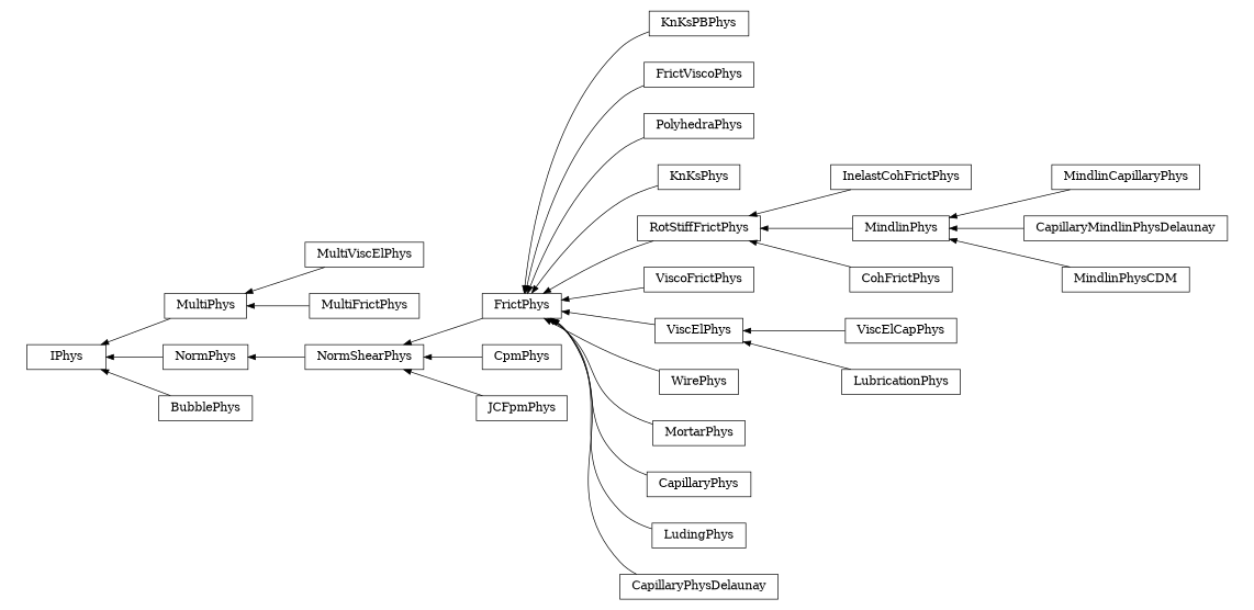digraph IPhys {
        rankdir=RL;
        margin="0.2,0.05";
        "IPhys" [shape="box",fontsize=8,style="setlinewidth(0.5),solid",height=0.2,URL="yade.wrapper.html#yade.wrapper.IPhys"];
        "MultiViscElPhys" [shape="box",fontsize=8,style="setlinewidth(0.5),solid",height=0.2,URL="yade.wrapper.html#yade.wrapper.MultiViscElPhys"];
        "MultiViscElPhys" -> "MultiPhys" [arrowsize=0.5,style="setlinewidth(0.5)"];
        "KnKsPBPhys" [shape="box",fontsize=8,style="setlinewidth(0.5),solid",height=0.2,URL="yade.wrapper.html#yade.wrapper.KnKsPBPhys"];
        "KnKsPBPhys" -> "FrictPhys" [arrowsize=0.5,style="setlinewidth(0.5)"];
        "FrictViscoPhys" [shape="box",fontsize=8,style="setlinewidth(0.5),solid",height=0.2,URL="yade.wrapper.html#yade.wrapper.FrictViscoPhys"];
        "FrictViscoPhys" -> "FrictPhys" [arrowsize=0.5,style="setlinewidth(0.5)"];
        "PolyhedraPhys" [shape="box",fontsize=8,style="setlinewidth(0.5),solid",height=0.2,URL="yade.wrapper.html#yade.wrapper.PolyhedraPhys"];
        "PolyhedraPhys" -> "FrictPhys" [arrowsize=0.5,style="setlinewidth(0.5)"];
        "NormShearPhys" [shape="box",fontsize=8,style="setlinewidth(0.5),solid",height=0.2,URL="yade.wrapper.html#yade.wrapper.NormShearPhys"];
        "NormShearPhys" -> "NormPhys" [arrowsize=0.5,style="setlinewidth(0.5)"];
        "BubblePhys" [shape="box",fontsize=8,style="setlinewidth(0.5),solid",height=0.2,URL="yade.wrapper.html#yade.wrapper.BubblePhys"];
        "BubblePhys" -> "IPhys" [arrowsize=0.5,style="setlinewidth(0.5)"];
        "CpmPhys" [shape="box",fontsize=8,style="setlinewidth(0.5),solid",height=0.2,URL="yade.wrapper.html#yade.wrapper.CpmPhys"];
        "CpmPhys" -> "NormShearPhys" [arrowsize=0.5,style="setlinewidth(0.5)"];
        "MultiPhys" [shape="box",fontsize=8,style="setlinewidth(0.5),solid",height=0.2,URL="yade.wrapper.html#yade.wrapper.MultiPhys"];
        "MultiPhys" -> "IPhys" [arrowsize=0.5,style="setlinewidth(0.5)"];
        "KnKsPhys" [shape="box",fontsize=8,style="setlinewidth(0.5),solid",height=0.2,URL="yade.wrapper.html#yade.wrapper.KnKsPhys"];
        "KnKsPhys" -> "FrictPhys" [arrowsize=0.5,style="setlinewidth(0.5)"];
        "InelastCohFrictPhys" [shape="box",fontsize=8,style="setlinewidth(0.5),solid",height=0.2,URL="yade.wrapper.html#yade.wrapper.InelastCohFrictPhys"];
        "InelastCohFrictPhys" -> "RotStiffFrictPhys" [arrowsize=0.5,style="setlinewidth(0.5)"];
        "MindlinCapillaryPhys" [shape="box",fontsize=8,style="setlinewidth(0.5),solid",height=0.2,URL="yade.wrapper.html#yade.wrapper.MindlinCapillaryPhys"];
        "MindlinCapillaryPhys" -> "MindlinPhys" [arrowsize=0.5,style="setlinewidth(0.5)"];
        "JCFpmPhys" [shape="box",fontsize=8,style="setlinewidth(0.5),solid",height=0.2,URL="yade.wrapper.html#yade.wrapper.JCFpmPhys"];
        "JCFpmPhys" -> "NormShearPhys" [arrowsize=0.5,style="setlinewidth(0.5)"];
        "ViscoFrictPhys" [shape="box",fontsize=8,style="setlinewidth(0.5),solid",height=0.2,URL="yade.wrapper.html#yade.wrapper.ViscoFrictPhys"];
        "ViscoFrictPhys" -> "FrictPhys" [arrowsize=0.5,style="setlinewidth(0.5)"];
        "RotStiffFrictPhys" [shape="box",fontsize=8,style="setlinewidth(0.5),solid",height=0.2,URL="yade.wrapper.html#yade.wrapper.RotStiffFrictPhys"];
        "RotStiffFrictPhys" -> "FrictPhys" [arrowsize=0.5,style="setlinewidth(0.5)"];
        "FrictPhys" [shape="box",fontsize=8,style="setlinewidth(0.5),solid",height=0.2,URL="yade.wrapper.html#yade.wrapper.FrictPhys"];
        "FrictPhys" -> "NormShearPhys" [arrowsize=0.5,style="setlinewidth(0.5)"];
        "ViscElPhys" [shape="box",fontsize=8,style="setlinewidth(0.5),solid",height=0.2,URL="yade.wrapper.html#yade.wrapper.ViscElPhys"];
        "ViscElPhys" -> "FrictPhys" [arrowsize=0.5,style="setlinewidth(0.5)"];
        "WirePhys" [shape="box",fontsize=8,style="setlinewidth(0.5),solid",height=0.2,URL="yade.wrapper.html#yade.wrapper.WirePhys"];
        "WirePhys" -> "FrictPhys" [arrowsize=0.5,style="setlinewidth(0.5)"];
        "NormPhys" [shape="box",fontsize=8,style="setlinewidth(0.5),solid",height=0.2,URL="yade.wrapper.html#yade.wrapper.NormPhys"];
        "NormPhys" -> "IPhys" [arrowsize=0.5,style="setlinewidth(0.5)"];
        "ViscElCapPhys" [shape="box",fontsize=8,style="setlinewidth(0.5),solid",height=0.2,URL="yade.wrapper.html#yade.wrapper.ViscElCapPhys"];
        "ViscElCapPhys" -> "ViscElPhys" [arrowsize=0.5,style="setlinewidth(0.5)"];
        "CapillaryMindlinPhysDelaunay" [shape="box",fontsize=8,style="setlinewidth(0.5),solid",height=0.2,URL="yade.wrapper.html#yade.wrapper.CapillaryMindlinPhysDelaunay"];
        "CapillaryMindlinPhysDelaunay" -> "MindlinPhys" [arrowsize=0.5,style="setlinewidth(0.5)"];
        "LubricationPhys" [shape="box",fontsize=8,style="setlinewidth(0.5),solid",height=0.2,URL="yade.wrapper.html#yade.wrapper.LubricationPhys"];
        "LubricationPhys" -> "ViscElPhys" [arrowsize=0.5,style="setlinewidth(0.5)"];
        "MortarPhys" [shape="box",fontsize=8,style="setlinewidth(0.5),solid",height=0.2,URL="yade.wrapper.html#yade.wrapper.MortarPhys"];
        "MortarPhys" -> "FrictPhys" [arrowsize=0.5,style="setlinewidth(0.5)"];
        "CapillaryPhys" [shape="box",fontsize=8,style="setlinewidth(0.5),solid",height=0.2,URL="yade.wrapper.html#yade.wrapper.CapillaryPhys"];
        "CapillaryPhys" -> "FrictPhys" [arrowsize=0.5,style="setlinewidth(0.5)"];
        "MindlinPhys" [shape="box",fontsize=8,style="setlinewidth(0.5),solid",height=0.2,URL="yade.wrapper.html#yade.wrapper.MindlinPhys"];
        "MindlinPhys" -> "RotStiffFrictPhys" [arrowsize=0.5,style="setlinewidth(0.5)"];
        "MultiFrictPhys" [shape="box",fontsize=8,style="setlinewidth(0.5),solid",height=0.2,URL="yade.wrapper.html#yade.wrapper.MultiFrictPhys"];
        "MultiFrictPhys" -> "MultiPhys" [arrowsize=0.5,style="setlinewidth(0.5)"];
        "MindlinPhysCDM" [shape="box",fontsize=8,style="setlinewidth(0.5),solid",height=0.2,URL="yade.wrapper.html#yade.wrapper.MindlinPhysCDM"];
        "MindlinPhysCDM" -> "MindlinPhys" [arrowsize=0.5,style="setlinewidth(0.5)"];
        "CohFrictPhys" [shape="box",fontsize=8,style="setlinewidth(0.5),solid",height=0.2,URL="yade.wrapper.html#yade.wrapper.CohFrictPhys"];
        "CohFrictPhys" -> "RotStiffFrictPhys" [arrowsize=0.5,style="setlinewidth(0.5)"];
        "LudingPhys" [shape="box",fontsize=8,style="setlinewidth(0.5),solid",height=0.2,URL="yade.wrapper.html#yade.wrapper.LudingPhys"];
        "LudingPhys" -> "FrictPhys" [arrowsize=0.5,style="setlinewidth(0.5)"];
        "CapillaryPhysDelaunay" [shape="box",fontsize=8,style="setlinewidth(0.5),solid",height=0.2,URL="yade.wrapper.html#yade.wrapper.CapillaryPhysDelaunay"];
        "CapillaryPhysDelaunay" -> "FrictPhys" [arrowsize=0.5,style="setlinewidth(0.5)"];
}