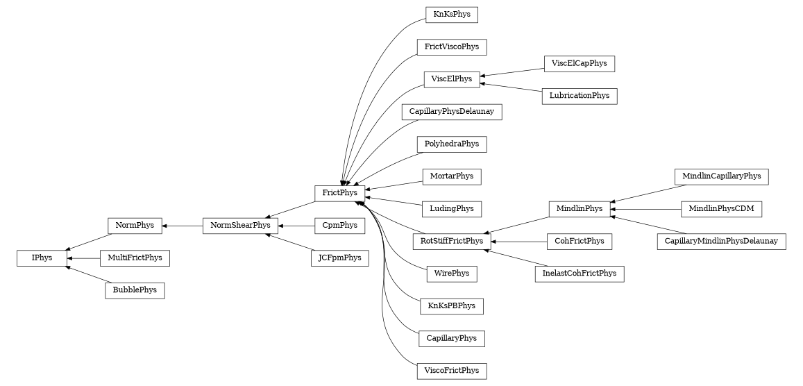 digraph IPhys {
        rankdir=RL;
        margin="0.2,0.05";
        "IPhys" [shape="box",fontsize=8,style="setlinewidth(0.5),solid",height=0.2,URL="yade.wrapper.html#yade.wrapper.IPhys"];
        "KnKsPhys" [shape="box",fontsize=8,style="setlinewidth(0.5),solid",height=0.2,URL="yade.wrapper.html#yade.wrapper.KnKsPhys"];
        "KnKsPhys" -> "FrictPhys" [arrowsize=0.5,style="setlinewidth(0.5)"];
        "CpmPhys" [shape="box",fontsize=8,style="setlinewidth(0.5),solid",height=0.2,URL="yade.wrapper.html#yade.wrapper.CpmPhys"];
        "CpmPhys" -> "NormShearPhys" [arrowsize=0.5,style="setlinewidth(0.5)"];
        "FrictViscoPhys" [shape="box",fontsize=8,style="setlinewidth(0.5),solid",height=0.2,URL="yade.wrapper.html#yade.wrapper.FrictViscoPhys"];
        "FrictViscoPhys" -> "FrictPhys" [arrowsize=0.5,style="setlinewidth(0.5)"];
        "NormShearPhys" [shape="box",fontsize=8,style="setlinewidth(0.5),solid",height=0.2,URL="yade.wrapper.html#yade.wrapper.NormShearPhys"];
        "NormShearPhys" -> "NormPhys" [arrowsize=0.5,style="setlinewidth(0.5)"];
        "ViscElCapPhys" [shape="box",fontsize=8,style="setlinewidth(0.5),solid",height=0.2,URL="yade.wrapper.html#yade.wrapper.ViscElCapPhys"];
        "ViscElCapPhys" -> "ViscElPhys" [arrowsize=0.5,style="setlinewidth(0.5)"];
        "CapillaryPhysDelaunay" [shape="box",fontsize=8,style="setlinewidth(0.5),solid",height=0.2,URL="yade.wrapper.html#yade.wrapper.CapillaryPhysDelaunay"];
        "CapillaryPhysDelaunay" -> "FrictPhys" [arrowsize=0.5,style="setlinewidth(0.5)"];
        "PolyhedraPhys" [shape="box",fontsize=8,style="setlinewidth(0.5),solid",height=0.2,URL="yade.wrapper.html#yade.wrapper.PolyhedraPhys"];
        "PolyhedraPhys" -> "FrictPhys" [arrowsize=0.5,style="setlinewidth(0.5)"];
        "MindlinCapillaryPhys" [shape="box",fontsize=8,style="setlinewidth(0.5),solid",height=0.2,URL="yade.wrapper.html#yade.wrapper.MindlinCapillaryPhys"];
        "MindlinCapillaryPhys" -> "MindlinPhys" [arrowsize=0.5,style="setlinewidth(0.5)"];
        "LubricationPhys" [shape="box",fontsize=8,style="setlinewidth(0.5),solid",height=0.2,URL="yade.wrapper.html#yade.wrapper.LubricationPhys"];
        "LubricationPhys" -> "ViscElPhys" [arrowsize=0.5,style="setlinewidth(0.5)"];
        "ViscElPhys" [shape="box",fontsize=8,style="setlinewidth(0.5),solid",height=0.2,URL="yade.wrapper.html#yade.wrapper.ViscElPhys"];
        "ViscElPhys" -> "FrictPhys" [arrowsize=0.5,style="setlinewidth(0.5)"];
        "MindlinPhysCDM" [shape="box",fontsize=8,style="setlinewidth(0.5),solid",height=0.2,URL="yade.wrapper.html#yade.wrapper.MindlinPhysCDM"];
        "MindlinPhysCDM" -> "MindlinPhys" [arrowsize=0.5,style="setlinewidth(0.5)"];
        "MortarPhys" [shape="box",fontsize=8,style="setlinewidth(0.5),solid",height=0.2,URL="yade.wrapper.html#yade.wrapper.MortarPhys"];
        "MortarPhys" -> "FrictPhys" [arrowsize=0.5,style="setlinewidth(0.5)"];
        "LudingPhys" [shape="box",fontsize=8,style="setlinewidth(0.5),solid",height=0.2,URL="yade.wrapper.html#yade.wrapper.LudingPhys"];
        "LudingPhys" -> "FrictPhys" [arrowsize=0.5,style="setlinewidth(0.5)"];
        "CohFrictPhys" [shape="box",fontsize=8,style="setlinewidth(0.5),solid",height=0.2,URL="yade.wrapper.html#yade.wrapper.CohFrictPhys"];
        "CohFrictPhys" -> "RotStiffFrictPhys" [arrowsize=0.5,style="setlinewidth(0.5)"];
        "MultiFrictPhys" [shape="box",fontsize=8,style="setlinewidth(0.5),solid",height=0.2,URL="yade.wrapper.html#yade.wrapper.MultiFrictPhys"];
        "MultiFrictPhys" -> "IPhys" [arrowsize=0.5,style="setlinewidth(0.5)"];
        "NormPhys" [shape="box",fontsize=8,style="setlinewidth(0.5),solid",height=0.2,URL="yade.wrapper.html#yade.wrapper.NormPhys"];
        "NormPhys" -> "IPhys" [arrowsize=0.5,style="setlinewidth(0.5)"];
        "WirePhys" [shape="box",fontsize=8,style="setlinewidth(0.5),solid",height=0.2,URL="yade.wrapper.html#yade.wrapper.WirePhys"];
        "WirePhys" -> "FrictPhys" [arrowsize=0.5,style="setlinewidth(0.5)"];
        "CapillaryMindlinPhysDelaunay" [shape="box",fontsize=8,style="setlinewidth(0.5),solid",height=0.2,URL="yade.wrapper.html#yade.wrapper.CapillaryMindlinPhysDelaunay"];
        "CapillaryMindlinPhysDelaunay" -> "MindlinPhys" [arrowsize=0.5,style="setlinewidth(0.5)"];
        "KnKsPBPhys" [shape="box",fontsize=8,style="setlinewidth(0.5),solid",height=0.2,URL="yade.wrapper.html#yade.wrapper.KnKsPBPhys"];
        "KnKsPBPhys" -> "FrictPhys" [arrowsize=0.5,style="setlinewidth(0.5)"];
        "FrictPhys" [shape="box",fontsize=8,style="setlinewidth(0.5),solid",height=0.2,URL="yade.wrapper.html#yade.wrapper.FrictPhys"];
        "FrictPhys" -> "NormShearPhys" [arrowsize=0.5,style="setlinewidth(0.5)"];
        "MindlinPhys" [shape="box",fontsize=8,style="setlinewidth(0.5),solid",height=0.2,URL="yade.wrapper.html#yade.wrapper.MindlinPhys"];
        "MindlinPhys" -> "RotStiffFrictPhys" [arrowsize=0.5,style="setlinewidth(0.5)"];
        "InelastCohFrictPhys" [shape="box",fontsize=8,style="setlinewidth(0.5),solid",height=0.2,URL="yade.wrapper.html#yade.wrapper.InelastCohFrictPhys"];
        "InelastCohFrictPhys" -> "RotStiffFrictPhys" [arrowsize=0.5,style="setlinewidth(0.5)"];
        "JCFpmPhys" [shape="box",fontsize=8,style="setlinewidth(0.5),solid",height=0.2,URL="yade.wrapper.html#yade.wrapper.JCFpmPhys"];
        "JCFpmPhys" -> "NormShearPhys" [arrowsize=0.5,style="setlinewidth(0.5)"];
        "BubblePhys" [shape="box",fontsize=8,style="setlinewidth(0.5),solid",height=0.2,URL="yade.wrapper.html#yade.wrapper.BubblePhys"];
        "BubblePhys" -> "IPhys" [arrowsize=0.5,style="setlinewidth(0.5)"];
        "CapillaryPhys" [shape="box",fontsize=8,style="setlinewidth(0.5),solid",height=0.2,URL="yade.wrapper.html#yade.wrapper.CapillaryPhys"];
        "CapillaryPhys" -> "FrictPhys" [arrowsize=0.5,style="setlinewidth(0.5)"];
        "ViscoFrictPhys" [shape="box",fontsize=8,style="setlinewidth(0.5),solid",height=0.2,URL="yade.wrapper.html#yade.wrapper.ViscoFrictPhys"];
        "ViscoFrictPhys" -> "FrictPhys" [arrowsize=0.5,style="setlinewidth(0.5)"];
        "RotStiffFrictPhys" [shape="box",fontsize=8,style="setlinewidth(0.5),solid",height=0.2,URL="yade.wrapper.html#yade.wrapper.RotStiffFrictPhys"];
        "RotStiffFrictPhys" -> "FrictPhys" [arrowsize=0.5,style="setlinewidth(0.5)"];
}