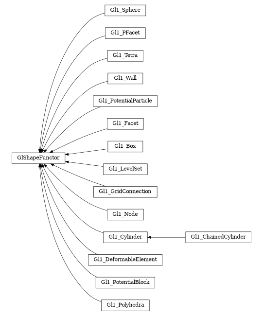 digraph GlShapeFunctor {
        rankdir=RL;
        margin="0.2,0.05";
        "GlShapeFunctor" [shape="box",fontsize=8,style="setlinewidth(0.5),solid",height=0.2,URL="yade.wrapper.html#yade.wrapper.GlShapeFunctor"];
        "Gl1_Sphere" [shape="box",fontsize=8,style="setlinewidth(0.5),solid",height=0.2,URL="yade.wrapper.html#yade.wrapper.Gl1_Sphere"];
        "Gl1_Sphere" -> "GlShapeFunctor" [arrowsize=0.5,style="setlinewidth(0.5)"];
        "Gl1_PFacet" [shape="box",fontsize=8,style="setlinewidth(0.5),solid",height=0.2,URL="yade.wrapper.html#yade.wrapper.Gl1_PFacet"];
        "Gl1_PFacet" -> "GlShapeFunctor" [arrowsize=0.5,style="setlinewidth(0.5)"];
        "Gl1_Tetra" [shape="box",fontsize=8,style="setlinewidth(0.5),solid",height=0.2,URL="yade.wrapper.html#yade.wrapper.Gl1_Tetra"];
        "Gl1_Tetra" -> "GlShapeFunctor" [arrowsize=0.5,style="setlinewidth(0.5)"];
        "Gl1_Wall" [shape="box",fontsize=8,style="setlinewidth(0.5),solid",height=0.2,URL="yade.wrapper.html#yade.wrapper.Gl1_Wall"];
        "Gl1_Wall" -> "GlShapeFunctor" [arrowsize=0.5,style="setlinewidth(0.5)"];
        "Gl1_PotentialParticle" [shape="box",fontsize=8,style="setlinewidth(0.5),solid",height=0.2,URL="yade.wrapper.html#yade.wrapper.Gl1_PotentialParticle"];
        "Gl1_PotentialParticle" -> "GlShapeFunctor" [arrowsize=0.5,style="setlinewidth(0.5)"];
        "Gl1_Facet" [shape="box",fontsize=8,style="setlinewidth(0.5),solid",height=0.2,URL="yade.wrapper.html#yade.wrapper.Gl1_Facet"];
        "Gl1_Facet" -> "GlShapeFunctor" [arrowsize=0.5,style="setlinewidth(0.5)"];
        "Gl1_Box" [shape="box",fontsize=8,style="setlinewidth(0.5),solid",height=0.2,URL="yade.wrapper.html#yade.wrapper.Gl1_Box"];
        "Gl1_Box" -> "GlShapeFunctor" [arrowsize=0.5,style="setlinewidth(0.5)"];
        "Gl1_LevelSet" [shape="box",fontsize=8,style="setlinewidth(0.5),solid",height=0.2,URL="yade.wrapper.html#yade.wrapper.Gl1_LevelSet"];
        "Gl1_LevelSet" -> "GlShapeFunctor" [arrowsize=0.5,style="setlinewidth(0.5)"];
        "Gl1_GridConnection" [shape="box",fontsize=8,style="setlinewidth(0.5),solid",height=0.2,URL="yade.wrapper.html#yade.wrapper.Gl1_GridConnection"];
        "Gl1_GridConnection" -> "GlShapeFunctor" [arrowsize=0.5,style="setlinewidth(0.5)"];
        "Gl1_Node" [shape="box",fontsize=8,style="setlinewidth(0.5),solid",height=0.2,URL="yade.wrapper.html#yade.wrapper.Gl1_Node"];
        "Gl1_Node" -> "GlShapeFunctor" [arrowsize=0.5,style="setlinewidth(0.5)"];
        "Gl1_Cylinder" [shape="box",fontsize=8,style="setlinewidth(0.5),solid",height=0.2,URL="yade.wrapper.html#yade.wrapper.Gl1_Cylinder"];
        "Gl1_Cylinder" -> "GlShapeFunctor" [arrowsize=0.5,style="setlinewidth(0.5)"];
        "Gl1_DeformableElement" [shape="box",fontsize=8,style="setlinewidth(0.5),solid",height=0.2,URL="yade.wrapper.html#yade.wrapper.Gl1_DeformableElement"];
        "Gl1_DeformableElement" -> "GlShapeFunctor" [arrowsize=0.5,style="setlinewidth(0.5)"];
        "Gl1_PotentialBlock" [shape="box",fontsize=8,style="setlinewidth(0.5),solid",height=0.2,URL="yade.wrapper.html#yade.wrapper.Gl1_PotentialBlock"];
        "Gl1_PotentialBlock" -> "GlShapeFunctor" [arrowsize=0.5,style="setlinewidth(0.5)"];
        "Gl1_ChainedCylinder" [shape="box",fontsize=8,style="setlinewidth(0.5),solid",height=0.2,URL="yade.wrapper.html#yade.wrapper.Gl1_ChainedCylinder"];
        "Gl1_ChainedCylinder" -> "Gl1_Cylinder" [arrowsize=0.5,style="setlinewidth(0.5)"];
        "Gl1_Polyhedra" [shape="box",fontsize=8,style="setlinewidth(0.5),solid",height=0.2,URL="yade.wrapper.html#yade.wrapper.Gl1_Polyhedra"];
        "Gl1_Polyhedra" -> "GlShapeFunctor" [arrowsize=0.5,style="setlinewidth(0.5)"];
}