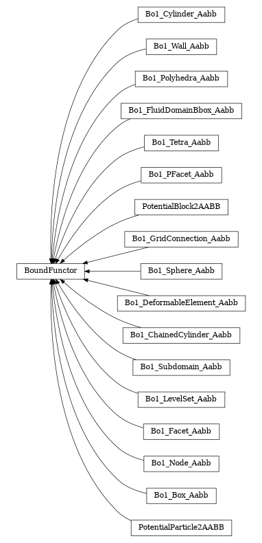 digraph BoundFunctor {
        rankdir=RL;
        margin="0.2,0.05";
        "BoundFunctor" [shape="box",fontsize=8,style="setlinewidth(0.5),solid",height=0.2,URL="yade.wrapper.html#yade.wrapper.BoundFunctor"];
        "Bo1_Cylinder_Aabb" [shape="box",fontsize=8,style="setlinewidth(0.5),solid",height=0.2,URL="yade.wrapper.html#yade.wrapper.Bo1_Cylinder_Aabb"];
        "Bo1_Cylinder_Aabb" -> "BoundFunctor" [arrowsize=0.5,style="setlinewidth(0.5)"];
        "Bo1_Wall_Aabb" [shape="box",fontsize=8,style="setlinewidth(0.5),solid",height=0.2,URL="yade.wrapper.html#yade.wrapper.Bo1_Wall_Aabb"];
        "Bo1_Wall_Aabb" -> "BoundFunctor" [arrowsize=0.5,style="setlinewidth(0.5)"];
        "Bo1_Polyhedra_Aabb" [shape="box",fontsize=8,style="setlinewidth(0.5),solid",height=0.2,URL="yade.wrapper.html#yade.wrapper.Bo1_Polyhedra_Aabb"];
        "Bo1_Polyhedra_Aabb" -> "BoundFunctor" [arrowsize=0.5,style="setlinewidth(0.5)"];
        "Bo1_FluidDomainBbox_Aabb" [shape="box",fontsize=8,style="setlinewidth(0.5),solid",height=0.2,URL="yade.wrapper.html#yade.wrapper.Bo1_FluidDomainBbox_Aabb"];
        "Bo1_FluidDomainBbox_Aabb" -> "BoundFunctor" [arrowsize=0.5,style="setlinewidth(0.5)"];
        "Bo1_Tetra_Aabb" [shape="box",fontsize=8,style="setlinewidth(0.5),solid",height=0.2,URL="yade.wrapper.html#yade.wrapper.Bo1_Tetra_Aabb"];
        "Bo1_Tetra_Aabb" -> "BoundFunctor" [arrowsize=0.5,style="setlinewidth(0.5)"];
        "Bo1_PFacet_Aabb" [shape="box",fontsize=8,style="setlinewidth(0.5),solid",height=0.2,URL="yade.wrapper.html#yade.wrapper.Bo1_PFacet_Aabb"];
        "Bo1_PFacet_Aabb" -> "BoundFunctor" [arrowsize=0.5,style="setlinewidth(0.5)"];
        "PotentialBlock2AABB" [shape="box",fontsize=8,style="setlinewidth(0.5),solid",height=0.2,URL="yade.wrapper.html#yade.wrapper.PotentialBlock2AABB"];
        "PotentialBlock2AABB" -> "BoundFunctor" [arrowsize=0.5,style="setlinewidth(0.5)"];
        "Bo1_GridConnection_Aabb" [shape="box",fontsize=8,style="setlinewidth(0.5),solid",height=0.2,URL="yade.wrapper.html#yade.wrapper.Bo1_GridConnection_Aabb"];
        "Bo1_GridConnection_Aabb" -> "BoundFunctor" [arrowsize=0.5,style="setlinewidth(0.5)"];
        "Bo1_Sphere_Aabb" [shape="box",fontsize=8,style="setlinewidth(0.5),solid",height=0.2,URL="yade.wrapper.html#yade.wrapper.Bo1_Sphere_Aabb"];
        "Bo1_Sphere_Aabb" -> "BoundFunctor" [arrowsize=0.5,style="setlinewidth(0.5)"];
        "Bo1_DeformableElement_Aabb" [shape="box",fontsize=8,style="setlinewidth(0.5),solid",height=0.2,URL="yade.wrapper.html#yade.wrapper.Bo1_DeformableElement_Aabb"];
        "Bo1_DeformableElement_Aabb" -> "BoundFunctor" [arrowsize=0.5,style="setlinewidth(0.5)"];
        "Bo1_ChainedCylinder_Aabb" [shape="box",fontsize=8,style="setlinewidth(0.5),solid",height=0.2,URL="yade.wrapper.html#yade.wrapper.Bo1_ChainedCylinder_Aabb"];
        "Bo1_ChainedCylinder_Aabb" -> "BoundFunctor" [arrowsize=0.5,style="setlinewidth(0.5)"];
        "Bo1_Subdomain_Aabb" [shape="box",fontsize=8,style="setlinewidth(0.5),solid",height=0.2,URL="yade.wrapper.html#yade.wrapper.Bo1_Subdomain_Aabb"];
        "Bo1_Subdomain_Aabb" -> "BoundFunctor" [arrowsize=0.5,style="setlinewidth(0.5)"];
        "Bo1_LevelSet_Aabb" [shape="box",fontsize=8,style="setlinewidth(0.5),solid",height=0.2,URL="yade.wrapper.html#yade.wrapper.Bo1_LevelSet_Aabb"];
        "Bo1_LevelSet_Aabb" -> "BoundFunctor" [arrowsize=0.5,style="setlinewidth(0.5)"];
        "Bo1_Facet_Aabb" [shape="box",fontsize=8,style="setlinewidth(0.5),solid",height=0.2,URL="yade.wrapper.html#yade.wrapper.Bo1_Facet_Aabb"];
        "Bo1_Facet_Aabb" -> "BoundFunctor" [arrowsize=0.5,style="setlinewidth(0.5)"];
        "Bo1_Node_Aabb" [shape="box",fontsize=8,style="setlinewidth(0.5),solid",height=0.2,URL="yade.wrapper.html#yade.wrapper.Bo1_Node_Aabb"];
        "Bo1_Node_Aabb" -> "BoundFunctor" [arrowsize=0.5,style="setlinewidth(0.5)"];
        "Bo1_Box_Aabb" [shape="box",fontsize=8,style="setlinewidth(0.5),solid",height=0.2,URL="yade.wrapper.html#yade.wrapper.Bo1_Box_Aabb"];
        "Bo1_Box_Aabb" -> "BoundFunctor" [arrowsize=0.5,style="setlinewidth(0.5)"];
        "PotentialParticle2AABB" [shape="box",fontsize=8,style="setlinewidth(0.5),solid",height=0.2,URL="yade.wrapper.html#yade.wrapper.PotentialParticle2AABB"];
        "PotentialParticle2AABB" -> "BoundFunctor" [arrowsize=0.5,style="setlinewidth(0.5)"];
}