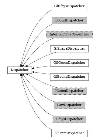 digraph Dispatcher {
        rankdir=RL;
        margin="0.2,0.05";
        "Dispatcher" [shape="box",fontsize=8,style="setlinewidth(0.5),solid",height=0.2,URL="yade.wrapper.html#yade.wrapper.Dispatcher"];
        "GlIPhysDispatcher" [shape="box",fontsize=8,style="setlinewidth(0.5),solid",height=0.2,URL="yade.wrapper.html#yade.wrapper.GlIPhysDispatcher"];
        "GlIPhysDispatcher" -> "Dispatcher" [arrowsize=0.5,style="setlinewidth(0.5)"];
        "BoundDispatcher" [shape="box",fontsize=8,style="setlinewidth(0.5),filled,dashed",fillcolor=grey,height=0.2,URL="yade.wrapper.html#yade.wrapper.BoundDispatcher"];
        "BoundDispatcher" -> "Dispatcher" [arrowsize=0.5,style="setlinewidth(0.5)"];
        "InternalForceDispatcher" [shape="box",fontsize=8,style="setlinewidth(0.5),filled,dashed",fillcolor=grey,height=0.2,URL="yade.wrapper.html#yade.wrapper.InternalForceDispatcher"];
        "InternalForceDispatcher" -> "Dispatcher" [arrowsize=0.5,style="setlinewidth(0.5)"];
        "GlShapeDispatcher" [shape="box",fontsize=8,style="setlinewidth(0.5),solid",height=0.2,URL="yade.wrapper.html#yade.wrapper.GlShapeDispatcher"];
        "GlShapeDispatcher" -> "Dispatcher" [arrowsize=0.5,style="setlinewidth(0.5)"];
        "GlIGeomDispatcher" [shape="box",fontsize=8,style="setlinewidth(0.5),solid",height=0.2,URL="yade.wrapper.html#yade.wrapper.GlIGeomDispatcher"];
        "GlIGeomDispatcher" -> "Dispatcher" [arrowsize=0.5,style="setlinewidth(0.5)"];
        "GlBoundDispatcher" [shape="box",fontsize=8,style="setlinewidth(0.5),solid",height=0.2,URL="yade.wrapper.html#yade.wrapper.GlBoundDispatcher"];
        "GlBoundDispatcher" -> "Dispatcher" [arrowsize=0.5,style="setlinewidth(0.5)"];
        "IGeomDispatcher" [shape="box",fontsize=8,style="setlinewidth(0.5),filled,dashed",fillcolor=grey,height=0.2,URL="yade.wrapper.html#yade.wrapper.IGeomDispatcher"];
        "IGeomDispatcher" -> "Dispatcher" [arrowsize=0.5,style="setlinewidth(0.5)"];
        "LawDispatcher" [shape="box",fontsize=8,style="setlinewidth(0.5),filled,dashed",fillcolor=grey,height=0.2,URL="yade.wrapper.html#yade.wrapper.LawDispatcher"];
        "LawDispatcher" -> "Dispatcher" [arrowsize=0.5,style="setlinewidth(0.5)"];
        "IPhysDispatcher" [shape="box",fontsize=8,style="setlinewidth(0.5),filled,dashed",fillcolor=grey,height=0.2,URL="yade.wrapper.html#yade.wrapper.IPhysDispatcher"];
        "IPhysDispatcher" -> "Dispatcher" [arrowsize=0.5,style="setlinewidth(0.5)"];
        "GlStateDispatcher" [shape="box",fontsize=8,style="setlinewidth(0.5),solid",height=0.2,URL="yade.wrapper.html#yade.wrapper.GlStateDispatcher"];
        "GlStateDispatcher" -> "Dispatcher" [arrowsize=0.5,style="setlinewidth(0.5)"];
}