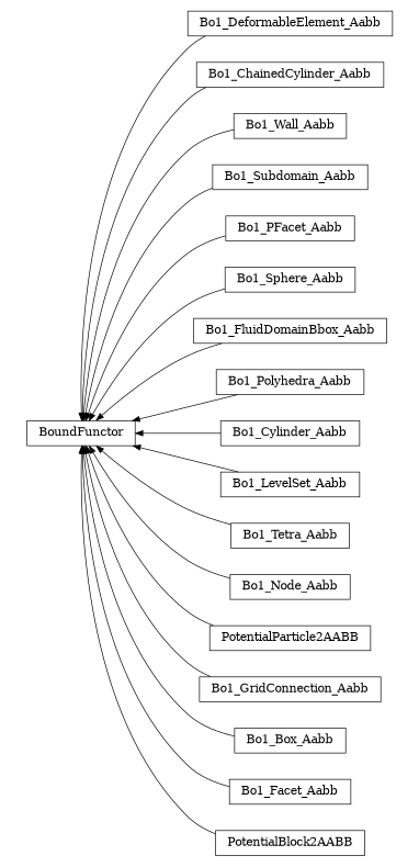 digraph BoundFunctor {
        rankdir=RL;
        margin="0.2,0.05";
        "BoundFunctor" [shape="box",fontsize=8,style="setlinewidth(0.5),solid",height=0.2,URL="yade.wrapper.html#yade.wrapper.BoundFunctor"];
        "Bo1_DeformableElement_Aabb" [shape="box",fontsize=8,style="setlinewidth(0.5),solid",height=0.2,URL="yade.wrapper.html#yade.wrapper.Bo1_DeformableElement_Aabb"];
        "Bo1_DeformableElement_Aabb" -> "BoundFunctor" [arrowsize=0.5,style="setlinewidth(0.5)"];
        "Bo1_ChainedCylinder_Aabb" [shape="box",fontsize=8,style="setlinewidth(0.5),solid",height=0.2,URL="yade.wrapper.html#yade.wrapper.Bo1_ChainedCylinder_Aabb"];
        "Bo1_ChainedCylinder_Aabb" -> "BoundFunctor" [arrowsize=0.5,style="setlinewidth(0.5)"];
        "Bo1_Wall_Aabb" [shape="box",fontsize=8,style="setlinewidth(0.5),solid",height=0.2,URL="yade.wrapper.html#yade.wrapper.Bo1_Wall_Aabb"];
        "Bo1_Wall_Aabb" -> "BoundFunctor" [arrowsize=0.5,style="setlinewidth(0.5)"];
        "Bo1_Subdomain_Aabb" [shape="box",fontsize=8,style="setlinewidth(0.5),solid",height=0.2,URL="yade.wrapper.html#yade.wrapper.Bo1_Subdomain_Aabb"];
        "Bo1_Subdomain_Aabb" -> "BoundFunctor" [arrowsize=0.5,style="setlinewidth(0.5)"];
        "Bo1_PFacet_Aabb" [shape="box",fontsize=8,style="setlinewidth(0.5),solid",height=0.2,URL="yade.wrapper.html#yade.wrapper.Bo1_PFacet_Aabb"];
        "Bo1_PFacet_Aabb" -> "BoundFunctor" [arrowsize=0.5,style="setlinewidth(0.5)"];
        "Bo1_Sphere_Aabb" [shape="box",fontsize=8,style="setlinewidth(0.5),solid",height=0.2,URL="yade.wrapper.html#yade.wrapper.Bo1_Sphere_Aabb"];
        "Bo1_Sphere_Aabb" -> "BoundFunctor" [arrowsize=0.5,style="setlinewidth(0.5)"];
        "Bo1_FluidDomainBbox_Aabb" [shape="box",fontsize=8,style="setlinewidth(0.5),solid",height=0.2,URL="yade.wrapper.html#yade.wrapper.Bo1_FluidDomainBbox_Aabb"];
        "Bo1_FluidDomainBbox_Aabb" -> "BoundFunctor" [arrowsize=0.5,style="setlinewidth(0.5)"];
        "Bo1_Polyhedra_Aabb" [shape="box",fontsize=8,style="setlinewidth(0.5),solid",height=0.2,URL="yade.wrapper.html#yade.wrapper.Bo1_Polyhedra_Aabb"];
        "Bo1_Polyhedra_Aabb" -> "BoundFunctor" [arrowsize=0.5,style="setlinewidth(0.5)"];
        "Bo1_Cylinder_Aabb" [shape="box",fontsize=8,style="setlinewidth(0.5),solid",height=0.2,URL="yade.wrapper.html#yade.wrapper.Bo1_Cylinder_Aabb"];
        "Bo1_Cylinder_Aabb" -> "BoundFunctor" [arrowsize=0.5,style="setlinewidth(0.5)"];
        "Bo1_LevelSet_Aabb" [shape="box",fontsize=8,style="setlinewidth(0.5),solid",height=0.2,URL="yade.wrapper.html#yade.wrapper.Bo1_LevelSet_Aabb"];
        "Bo1_LevelSet_Aabb" -> "BoundFunctor" [arrowsize=0.5,style="setlinewidth(0.5)"];
        "Bo1_Tetra_Aabb" [shape="box",fontsize=8,style="setlinewidth(0.5),solid",height=0.2,URL="yade.wrapper.html#yade.wrapper.Bo1_Tetra_Aabb"];
        "Bo1_Tetra_Aabb" -> "BoundFunctor" [arrowsize=0.5,style="setlinewidth(0.5)"];
        "Bo1_Node_Aabb" [shape="box",fontsize=8,style="setlinewidth(0.5),solid",height=0.2,URL="yade.wrapper.html#yade.wrapper.Bo1_Node_Aabb"];
        "Bo1_Node_Aabb" -> "BoundFunctor" [arrowsize=0.5,style="setlinewidth(0.5)"];
        "PotentialParticle2AABB" [shape="box",fontsize=8,style="setlinewidth(0.5),solid",height=0.2,URL="yade.wrapper.html#yade.wrapper.PotentialParticle2AABB"];
        "PotentialParticle2AABB" -> "BoundFunctor" [arrowsize=0.5,style="setlinewidth(0.5)"];
        "Bo1_GridConnection_Aabb" [shape="box",fontsize=8,style="setlinewidth(0.5),solid",height=0.2,URL="yade.wrapper.html#yade.wrapper.Bo1_GridConnection_Aabb"];
        "Bo1_GridConnection_Aabb" -> "BoundFunctor" [arrowsize=0.5,style="setlinewidth(0.5)"];
        "Bo1_Box_Aabb" [shape="box",fontsize=8,style="setlinewidth(0.5),solid",height=0.2,URL="yade.wrapper.html#yade.wrapper.Bo1_Box_Aabb"];
        "Bo1_Box_Aabb" -> "BoundFunctor" [arrowsize=0.5,style="setlinewidth(0.5)"];
        "Bo1_Facet_Aabb" [shape="box",fontsize=8,style="setlinewidth(0.5),solid",height=0.2,URL="yade.wrapper.html#yade.wrapper.Bo1_Facet_Aabb"];
        "Bo1_Facet_Aabb" -> "BoundFunctor" [arrowsize=0.5,style="setlinewidth(0.5)"];
        "PotentialBlock2AABB" [shape="box",fontsize=8,style="setlinewidth(0.5),solid",height=0.2,URL="yade.wrapper.html#yade.wrapper.PotentialBlock2AABB"];
        "PotentialBlock2AABB" -> "BoundFunctor" [arrowsize=0.5,style="setlinewidth(0.5)"];
}