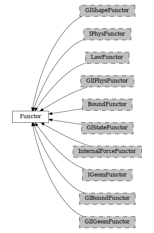 digraph Functor {
        rankdir=RL;
        margin="0.2,0.05";
        "Functor" [shape="box",fontsize=8,style="setlinewidth(0.5),solid",height=0.2,URL="yade.wrapper.html#yade.wrapper.Functor"];
        "GlShapeFunctor" [shape="box",fontsize=8,style="setlinewidth(0.5),filled,dashed",fillcolor=grey,height=0.2,URL="yade.wrapper.html#inheritancegraphglshapefunctor"];
        "GlShapeFunctor" -> "Functor" [arrowsize=0.5,style="setlinewidth(0.5)"];
        "IPhysFunctor" [shape="box",fontsize=8,style="setlinewidth(0.5),filled,dashed",fillcolor=grey,height=0.2,URL="yade.wrapper.html#inheritancegraphiphysfunctor"];
        "IPhysFunctor" -> "Functor" [arrowsize=0.5,style="setlinewidth(0.5)"];
        "LawFunctor" [shape="box",fontsize=8,style="setlinewidth(0.5),filled,dashed",fillcolor=grey,height=0.2,URL="yade.wrapper.html#inheritancegraphlawfunctor"];
        "LawFunctor" -> "Functor" [arrowsize=0.5,style="setlinewidth(0.5)"];
        "GlIPhysFunctor" [shape="box",fontsize=8,style="setlinewidth(0.5),filled,dashed",fillcolor=grey,height=0.2,URL="yade.wrapper.html#inheritancegraphgliphysfunctor"];
        "GlIPhysFunctor" -> "Functor" [arrowsize=0.5,style="setlinewidth(0.5)"];
        "BoundFunctor" [shape="box",fontsize=8,style="setlinewidth(0.5),filled,dashed",fillcolor=grey,height=0.2,URL="yade.wrapper.html#inheritancegraphboundfunctor"];
        "BoundFunctor" -> "Functor" [arrowsize=0.5,style="setlinewidth(0.5)"];
        "GlStateFunctor" [shape="box",fontsize=8,style="setlinewidth(0.5),filled,dashed",fillcolor=grey,height=0.2,URL="yade.wrapper.html#yade.wrapper.GlStateFunctor"];
        "GlStateFunctor" -> "Functor" [arrowsize=0.5,style="setlinewidth(0.5)"];
        "InternalForceFunctor" [shape="box",fontsize=8,style="setlinewidth(0.5),filled,dashed",fillcolor=grey,height=0.2,URL="yade.wrapper.html#inheritancegraphinternalforcefunctor"];
        "InternalForceFunctor" -> "Functor" [arrowsize=0.5,style="setlinewidth(0.5)"];
        "IGeomFunctor" [shape="box",fontsize=8,style="setlinewidth(0.5),filled,dashed",fillcolor=grey,height=0.2,URL="yade.wrapper.html#inheritancegraphigeomfunctor"];
        "IGeomFunctor" -> "Functor" [arrowsize=0.5,style="setlinewidth(0.5)"];
        "GlBoundFunctor" [shape="box",fontsize=8,style="setlinewidth(0.5),filled,dashed",fillcolor=grey,height=0.2,URL="yade.wrapper.html#inheritancegraphglboundfunctor"];
        "GlBoundFunctor" -> "Functor" [arrowsize=0.5,style="setlinewidth(0.5)"];
        "GlIGeomFunctor" [shape="box",fontsize=8,style="setlinewidth(0.5),filled,dashed",fillcolor=grey,height=0.2,URL="yade.wrapper.html#inheritancegraphgligeomfunctor"];
        "GlIGeomFunctor" -> "Functor" [arrowsize=0.5,style="setlinewidth(0.5)"];
}