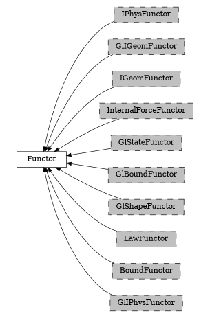 digraph Functor {
        rankdir=RL;
        margin="0.2,0.05";
        "Functor" [shape="box",fontsize=8,style="setlinewidth(0.5),solid",height=0.2,URL="yade.wrapper.html#yade.wrapper.Functor"];
        "IPhysFunctor" [shape="box",fontsize=8,style="setlinewidth(0.5),filled,dashed",fillcolor=grey,height=0.2,URL="yade.wrapper.html#inheritancegraphiphysfunctor"];
        "IPhysFunctor" -> "Functor" [arrowsize=0.5,style="setlinewidth(0.5)"];
        "GlIGeomFunctor" [shape="box",fontsize=8,style="setlinewidth(0.5),filled,dashed",fillcolor=grey,height=0.2,URL="yade.wrapper.html#inheritancegraphgligeomfunctor"];
        "GlIGeomFunctor" -> "Functor" [arrowsize=0.5,style="setlinewidth(0.5)"];
        "IGeomFunctor" [shape="box",fontsize=8,style="setlinewidth(0.5),filled,dashed",fillcolor=grey,height=0.2,URL="yade.wrapper.html#inheritancegraphigeomfunctor"];
        "IGeomFunctor" -> "Functor" [arrowsize=0.5,style="setlinewidth(0.5)"];
        "InternalForceFunctor" [shape="box",fontsize=8,style="setlinewidth(0.5),filled,dashed",fillcolor=grey,height=0.2,URL="yade.wrapper.html#inheritancegraphinternalforcefunctor"];
        "InternalForceFunctor" -> "Functor" [arrowsize=0.5,style="setlinewidth(0.5)"];
        "GlStateFunctor" [shape="box",fontsize=8,style="setlinewidth(0.5),filled,dashed",fillcolor=grey,height=0.2,URL="yade.wrapper.html#yade.wrapper.GlStateFunctor"];
        "GlStateFunctor" -> "Functor" [arrowsize=0.5,style="setlinewidth(0.5)"];
        "GlBoundFunctor" [shape="box",fontsize=8,style="setlinewidth(0.5),filled,dashed",fillcolor=grey,height=0.2,URL="yade.wrapper.html#inheritancegraphglboundfunctor"];
        "GlBoundFunctor" -> "Functor" [arrowsize=0.5,style="setlinewidth(0.5)"];
        "GlShapeFunctor" [shape="box",fontsize=8,style="setlinewidth(0.5),filled,dashed",fillcolor=grey,height=0.2,URL="yade.wrapper.html#inheritancegraphglshapefunctor"];
        "GlShapeFunctor" -> "Functor" [arrowsize=0.5,style="setlinewidth(0.5)"];
        "LawFunctor" [shape="box",fontsize=8,style="setlinewidth(0.5),filled,dashed",fillcolor=grey,height=0.2,URL="yade.wrapper.html#inheritancegraphlawfunctor"];
        "LawFunctor" -> "Functor" [arrowsize=0.5,style="setlinewidth(0.5)"];
        "BoundFunctor" [shape="box",fontsize=8,style="setlinewidth(0.5),filled,dashed",fillcolor=grey,height=0.2,URL="yade.wrapper.html#inheritancegraphboundfunctor"];
        "BoundFunctor" -> "Functor" [arrowsize=0.5,style="setlinewidth(0.5)"];
        "GlIPhysFunctor" [shape="box",fontsize=8,style="setlinewidth(0.5),filled,dashed",fillcolor=grey,height=0.2,URL="yade.wrapper.html#inheritancegraphgliphysfunctor"];
        "GlIPhysFunctor" -> "Functor" [arrowsize=0.5,style="setlinewidth(0.5)"];
}