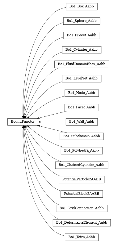 digraph BoundFunctor {
        rankdir=RL;
        margin="0.2,0.05";
        "BoundFunctor" [shape="box",fontsize=8,style="setlinewidth(0.5),solid",height=0.2,URL="yade.wrapper.html#yade.wrapper.BoundFunctor"];
        "Bo1_Box_Aabb" [shape="box",fontsize=8,style="setlinewidth(0.5),solid",height=0.2,URL="yade.wrapper.html#yade.wrapper.Bo1_Box_Aabb"];
        "Bo1_Box_Aabb" -> "BoundFunctor" [arrowsize=0.5,style="setlinewidth(0.5)"];
        "Bo1_Sphere_Aabb" [shape="box",fontsize=8,style="setlinewidth(0.5),solid",height=0.2,URL="yade.wrapper.html#yade.wrapper.Bo1_Sphere_Aabb"];
        "Bo1_Sphere_Aabb" -> "BoundFunctor" [arrowsize=0.5,style="setlinewidth(0.5)"];
        "Bo1_PFacet_Aabb" [shape="box",fontsize=8,style="setlinewidth(0.5),solid",height=0.2,URL="yade.wrapper.html#yade.wrapper.Bo1_PFacet_Aabb"];
        "Bo1_PFacet_Aabb" -> "BoundFunctor" [arrowsize=0.5,style="setlinewidth(0.5)"];
        "Bo1_Cylinder_Aabb" [shape="box",fontsize=8,style="setlinewidth(0.5),solid",height=0.2,URL="yade.wrapper.html#yade.wrapper.Bo1_Cylinder_Aabb"];
        "Bo1_Cylinder_Aabb" -> "BoundFunctor" [arrowsize=0.5,style="setlinewidth(0.5)"];
        "Bo1_FluidDomainBbox_Aabb" [shape="box",fontsize=8,style="setlinewidth(0.5),solid",height=0.2,URL="yade.wrapper.html#yade.wrapper.Bo1_FluidDomainBbox_Aabb"];
        "Bo1_FluidDomainBbox_Aabb" -> "BoundFunctor" [arrowsize=0.5,style="setlinewidth(0.5)"];
        "Bo1_LevelSet_Aabb" [shape="box",fontsize=8,style="setlinewidth(0.5),solid",height=0.2,URL="yade.wrapper.html#yade.wrapper.Bo1_LevelSet_Aabb"];
        "Bo1_LevelSet_Aabb" -> "BoundFunctor" [arrowsize=0.5,style="setlinewidth(0.5)"];
        "Bo1_Node_Aabb" [shape="box",fontsize=8,style="setlinewidth(0.5),solid",height=0.2,URL="yade.wrapper.html#yade.wrapper.Bo1_Node_Aabb"];
        "Bo1_Node_Aabb" -> "BoundFunctor" [arrowsize=0.5,style="setlinewidth(0.5)"];
        "Bo1_Facet_Aabb" [shape="box",fontsize=8,style="setlinewidth(0.5),solid",height=0.2,URL="yade.wrapper.html#yade.wrapper.Bo1_Facet_Aabb"];
        "Bo1_Facet_Aabb" -> "BoundFunctor" [arrowsize=0.5,style="setlinewidth(0.5)"];
        "Bo1_Wall_Aabb" [shape="box",fontsize=8,style="setlinewidth(0.5),solid",height=0.2,URL="yade.wrapper.html#yade.wrapper.Bo1_Wall_Aabb"];
        "Bo1_Wall_Aabb" -> "BoundFunctor" [arrowsize=0.5,style="setlinewidth(0.5)"];
        "Bo1_Subdomain_Aabb" [shape="box",fontsize=8,style="setlinewidth(0.5),solid",height=0.2,URL="yade.wrapper.html#yade.wrapper.Bo1_Subdomain_Aabb"];
        "Bo1_Subdomain_Aabb" -> "BoundFunctor" [arrowsize=0.5,style="setlinewidth(0.5)"];
        "Bo1_Polyhedra_Aabb" [shape="box",fontsize=8,style="setlinewidth(0.5),solid",height=0.2,URL="yade.wrapper.html#yade.wrapper.Bo1_Polyhedra_Aabb"];
        "Bo1_Polyhedra_Aabb" -> "BoundFunctor" [arrowsize=0.5,style="setlinewidth(0.5)"];
        "Bo1_ChainedCylinder_Aabb" [shape="box",fontsize=8,style="setlinewidth(0.5),solid",height=0.2,URL="yade.wrapper.html#yade.wrapper.Bo1_ChainedCylinder_Aabb"];
        "Bo1_ChainedCylinder_Aabb" -> "BoundFunctor" [arrowsize=0.5,style="setlinewidth(0.5)"];
        "PotentialParticle2AABB" [shape="box",fontsize=8,style="setlinewidth(0.5),solid",height=0.2,URL="yade.wrapper.html#yade.wrapper.PotentialParticle2AABB"];
        "PotentialParticle2AABB" -> "BoundFunctor" [arrowsize=0.5,style="setlinewidth(0.5)"];
        "PotentialBlock2AABB" [shape="box",fontsize=8,style="setlinewidth(0.5),solid",height=0.2,URL="yade.wrapper.html#yade.wrapper.PotentialBlock2AABB"];
        "PotentialBlock2AABB" -> "BoundFunctor" [arrowsize=0.5,style="setlinewidth(0.5)"];
        "Bo1_GridConnection_Aabb" [shape="box",fontsize=8,style="setlinewidth(0.5),solid",height=0.2,URL="yade.wrapper.html#yade.wrapper.Bo1_GridConnection_Aabb"];
        "Bo1_GridConnection_Aabb" -> "BoundFunctor" [arrowsize=0.5,style="setlinewidth(0.5)"];
        "Bo1_DeformableElement_Aabb" [shape="box",fontsize=8,style="setlinewidth(0.5),solid",height=0.2,URL="yade.wrapper.html#yade.wrapper.Bo1_DeformableElement_Aabb"];
        "Bo1_DeformableElement_Aabb" -> "BoundFunctor" [arrowsize=0.5,style="setlinewidth(0.5)"];
        "Bo1_Tetra_Aabb" [shape="box",fontsize=8,style="setlinewidth(0.5),solid",height=0.2,URL="yade.wrapper.html#yade.wrapper.Bo1_Tetra_Aabb"];
        "Bo1_Tetra_Aabb" -> "BoundFunctor" [arrowsize=0.5,style="setlinewidth(0.5)"];
}