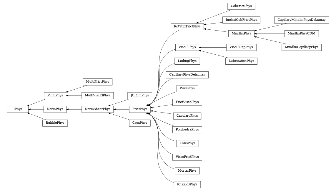 digraph IPhys {
        rankdir=RL;
        margin="0.2,0.05";
        "IPhys" [shape="box",fontsize=8,style="setlinewidth(0.5),solid",height=0.2,URL="yade.wrapper.html#yade.wrapper.IPhys"];
        "MultiFrictPhys" [shape="box",fontsize=8,style="setlinewidth(0.5),solid",height=0.2,URL="yade.wrapper.html#yade.wrapper.MultiFrictPhys"];
        "MultiFrictPhys" -> "MultiPhys" [arrowsize=0.5,style="setlinewidth(0.5)"];
        "JCFpmPhys" [shape="box",fontsize=8,style="setlinewidth(0.5),solid",height=0.2,URL="yade.wrapper.html#yade.wrapper.JCFpmPhys"];
        "JCFpmPhys" -> "NormShearPhys" [arrowsize=0.5,style="setlinewidth(0.5)"];
        "CohFrictPhys" [shape="box",fontsize=8,style="setlinewidth(0.5),solid",height=0.2,URL="yade.wrapper.html#yade.wrapper.CohFrictPhys"];
        "CohFrictPhys" -> "RotStiffFrictPhys" [arrowsize=0.5,style="setlinewidth(0.5)"];
        "ViscElPhys" [shape="box",fontsize=8,style="setlinewidth(0.5),solid",height=0.2,URL="yade.wrapper.html#yade.wrapper.ViscElPhys"];
        "ViscElPhys" -> "FrictPhys" [arrowsize=0.5,style="setlinewidth(0.5)"];
        "LudingPhys" [shape="box",fontsize=8,style="setlinewidth(0.5),solid",height=0.2,URL="yade.wrapper.html#yade.wrapper.LudingPhys"];
        "LudingPhys" -> "FrictPhys" [arrowsize=0.5,style="setlinewidth(0.5)"];
        "InelastCohFrictPhys" [shape="box",fontsize=8,style="setlinewidth(0.5),solid",height=0.2,URL="yade.wrapper.html#yade.wrapper.InelastCohFrictPhys"];
        "InelastCohFrictPhys" -> "RotStiffFrictPhys" [arrowsize=0.5,style="setlinewidth(0.5)"];
        "CapillaryMindlinPhysDelaunay" [shape="box",fontsize=8,style="setlinewidth(0.5),solid",height=0.2,URL="yade.wrapper.html#yade.wrapper.CapillaryMindlinPhysDelaunay"];
        "CapillaryMindlinPhysDelaunay" -> "MindlinPhys" [arrowsize=0.5,style="setlinewidth(0.5)"];
        "CapillaryPhysDelaunay" [shape="box",fontsize=8,style="setlinewidth(0.5),solid",height=0.2,URL="yade.wrapper.html#yade.wrapper.CapillaryPhysDelaunay"];
        "CapillaryPhysDelaunay" -> "FrictPhys" [arrowsize=0.5,style="setlinewidth(0.5)"];
        "CpmPhys" [shape="box",fontsize=8,style="setlinewidth(0.5),solid",height=0.2,URL="yade.wrapper.html#yade.wrapper.CpmPhys"];
        "CpmPhys" -> "NormShearPhys" [arrowsize=0.5,style="setlinewidth(0.5)"];
        "MindlinPhys" [shape="box",fontsize=8,style="setlinewidth(0.5),solid",height=0.2,URL="yade.wrapper.html#yade.wrapper.MindlinPhys"];
        "MindlinPhys" -> "RotStiffFrictPhys" [arrowsize=0.5,style="setlinewidth(0.5)"];
        "WirePhys" [shape="box",fontsize=8,style="setlinewidth(0.5),solid",height=0.2,URL="yade.wrapper.html#yade.wrapper.WirePhys"];
        "WirePhys" -> "FrictPhys" [arrowsize=0.5,style="setlinewidth(0.5)"];
        "MultiPhys" [shape="box",fontsize=8,style="setlinewidth(0.5),solid",height=0.2,URL="yade.wrapper.html#yade.wrapper.MultiPhys"];
        "MultiPhys" -> "IPhys" [arrowsize=0.5,style="setlinewidth(0.5)"];
        "ViscElCapPhys" [shape="box",fontsize=8,style="setlinewidth(0.5),solid",height=0.2,URL="yade.wrapper.html#yade.wrapper.ViscElCapPhys"];
        "ViscElCapPhys" -> "ViscElPhys" [arrowsize=0.5,style="setlinewidth(0.5)"];
        "FrictPhys" [shape="box",fontsize=8,style="setlinewidth(0.5),solid",height=0.2,URL="yade.wrapper.html#yade.wrapper.FrictPhys"];
        "FrictPhys" -> "NormShearPhys" [arrowsize=0.5,style="setlinewidth(0.5)"];
        "FrictViscoPhys" [shape="box",fontsize=8,style="setlinewidth(0.5),solid",height=0.2,URL="yade.wrapper.html#yade.wrapper.FrictViscoPhys"];
        "FrictViscoPhys" -> "FrictPhys" [arrowsize=0.5,style="setlinewidth(0.5)"];
        "NormPhys" [shape="box",fontsize=8,style="setlinewidth(0.5),solid",height=0.2,URL="yade.wrapper.html#yade.wrapper.NormPhys"];
        "NormPhys" -> "IPhys" [arrowsize=0.5,style="setlinewidth(0.5)"];
        "MultiViscElPhys" [shape="box",fontsize=8,style="setlinewidth(0.5),solid",height=0.2,URL="yade.wrapper.html#yade.wrapper.MultiViscElPhys"];
        "MultiViscElPhys" -> "MultiPhys" [arrowsize=0.5,style="setlinewidth(0.5)"];
        "MindlinPhysCDM" [shape="box",fontsize=8,style="setlinewidth(0.5),solid",height=0.2,URL="yade.wrapper.html#yade.wrapper.MindlinPhysCDM"];
        "MindlinPhysCDM" -> "MindlinPhys" [arrowsize=0.5,style="setlinewidth(0.5)"];
        "BubblePhys" [shape="box",fontsize=8,style="setlinewidth(0.5),solid",height=0.2,URL="yade.wrapper.html#yade.wrapper.BubblePhys"];
        "BubblePhys" -> "IPhys" [arrowsize=0.5,style="setlinewidth(0.5)"];
        "CapillaryPhys" [shape="box",fontsize=8,style="setlinewidth(0.5),solid",height=0.2,URL="yade.wrapper.html#yade.wrapper.CapillaryPhys"];
        "CapillaryPhys" -> "FrictPhys" [arrowsize=0.5,style="setlinewidth(0.5)"];
        "PolyhedraPhys" [shape="box",fontsize=8,style="setlinewidth(0.5),solid",height=0.2,URL="yade.wrapper.html#yade.wrapper.PolyhedraPhys"];
        "PolyhedraPhys" -> "FrictPhys" [arrowsize=0.5,style="setlinewidth(0.5)"];
        "NormShearPhys" [shape="box",fontsize=8,style="setlinewidth(0.5),solid",height=0.2,URL="yade.wrapper.html#yade.wrapper.NormShearPhys"];
        "NormShearPhys" -> "NormPhys" [arrowsize=0.5,style="setlinewidth(0.5)"];
        "RotStiffFrictPhys" [shape="box",fontsize=8,style="setlinewidth(0.5),solid",height=0.2,URL="yade.wrapper.html#yade.wrapper.RotStiffFrictPhys"];
        "RotStiffFrictPhys" -> "FrictPhys" [arrowsize=0.5,style="setlinewidth(0.5)"];
        "KnKsPhys" [shape="box",fontsize=8,style="setlinewidth(0.5),solid",height=0.2,URL="yade.wrapper.html#yade.wrapper.KnKsPhys"];
        "KnKsPhys" -> "FrictPhys" [arrowsize=0.5,style="setlinewidth(0.5)"];
        "ViscoFrictPhys" [shape="box",fontsize=8,style="setlinewidth(0.5),solid",height=0.2,URL="yade.wrapper.html#yade.wrapper.ViscoFrictPhys"];
        "ViscoFrictPhys" -> "FrictPhys" [arrowsize=0.5,style="setlinewidth(0.5)"];
        "LubricationPhys" [shape="box",fontsize=8,style="setlinewidth(0.5),solid",height=0.2,URL="yade.wrapper.html#yade.wrapper.LubricationPhys"];
        "LubricationPhys" -> "ViscElPhys" [arrowsize=0.5,style="setlinewidth(0.5)"];
        "MortarPhys" [shape="box",fontsize=8,style="setlinewidth(0.5),solid",height=0.2,URL="yade.wrapper.html#yade.wrapper.MortarPhys"];
        "MortarPhys" -> "FrictPhys" [arrowsize=0.5,style="setlinewidth(0.5)"];
        "MindlinCapillaryPhys" [shape="box",fontsize=8,style="setlinewidth(0.5),solid",height=0.2,URL="yade.wrapper.html#yade.wrapper.MindlinCapillaryPhys"];
        "MindlinCapillaryPhys" -> "MindlinPhys" [arrowsize=0.5,style="setlinewidth(0.5)"];
        "KnKsPBPhys" [shape="box",fontsize=8,style="setlinewidth(0.5),solid",height=0.2,URL="yade.wrapper.html#yade.wrapper.KnKsPBPhys"];
        "KnKsPBPhys" -> "FrictPhys" [arrowsize=0.5,style="setlinewidth(0.5)"];
}