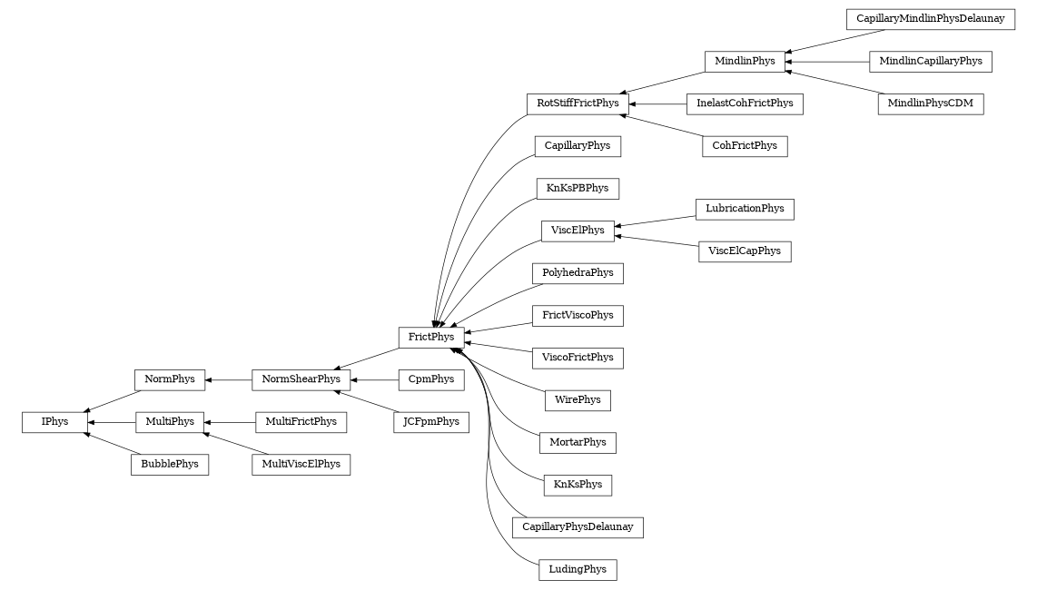 digraph IPhys {
        rankdir=RL;
        margin="0.2,0.05";
        "IPhys" [shape="box",fontsize=8,style="setlinewidth(0.5),solid",height=0.2,URL="yade.wrapper.html#yade.wrapper.IPhys"];
        "NormPhys" [shape="box",fontsize=8,style="setlinewidth(0.5),solid",height=0.2,URL="yade.wrapper.html#yade.wrapper.NormPhys"];
        "NormPhys" -> "IPhys" [arrowsize=0.5,style="setlinewidth(0.5)"];
        "MultiFrictPhys" [shape="box",fontsize=8,style="setlinewidth(0.5),solid",height=0.2,URL="yade.wrapper.html#yade.wrapper.MultiFrictPhys"];
        "MultiFrictPhys" -> "MultiPhys" [arrowsize=0.5,style="setlinewidth(0.5)"];
        "RotStiffFrictPhys" [shape="box",fontsize=8,style="setlinewidth(0.5),solid",height=0.2,URL="yade.wrapper.html#yade.wrapper.RotStiffFrictPhys"];
        "RotStiffFrictPhys" -> "FrictPhys" [arrowsize=0.5,style="setlinewidth(0.5)"];
        "CapillaryPhys" [shape="box",fontsize=8,style="setlinewidth(0.5),solid",height=0.2,URL="yade.wrapper.html#yade.wrapper.CapillaryPhys"];
        "CapillaryPhys" -> "FrictPhys" [arrowsize=0.5,style="setlinewidth(0.5)"];
        "BubblePhys" [shape="box",fontsize=8,style="setlinewidth(0.5),solid",height=0.2,URL="yade.wrapper.html#yade.wrapper.BubblePhys"];
        "BubblePhys" -> "IPhys" [arrowsize=0.5,style="setlinewidth(0.5)"];
        "CpmPhys" [shape="box",fontsize=8,style="setlinewidth(0.5),solid",height=0.2,URL="yade.wrapper.html#yade.wrapper.CpmPhys"];
        "CpmPhys" -> "NormShearPhys" [arrowsize=0.5,style="setlinewidth(0.5)"];
        "CapillaryMindlinPhysDelaunay" [shape="box",fontsize=8,style="setlinewidth(0.5),solid",height=0.2,URL="yade.wrapper.html#yade.wrapper.CapillaryMindlinPhysDelaunay"];
        "CapillaryMindlinPhysDelaunay" -> "MindlinPhys" [arrowsize=0.5,style="setlinewidth(0.5)"];
        "InelastCohFrictPhys" [shape="box",fontsize=8,style="setlinewidth(0.5),solid",height=0.2,URL="yade.wrapper.html#yade.wrapper.InelastCohFrictPhys"];
        "InelastCohFrictPhys" -> "RotStiffFrictPhys" [arrowsize=0.5,style="setlinewidth(0.5)"];
        "MindlinPhys" [shape="box",fontsize=8,style="setlinewidth(0.5),solid",height=0.2,URL="yade.wrapper.html#yade.wrapper.MindlinPhys"];
        "MindlinPhys" -> "RotStiffFrictPhys" [arrowsize=0.5,style="setlinewidth(0.5)"];
        "KnKsPBPhys" [shape="box",fontsize=8,style="setlinewidth(0.5),solid",height=0.2,URL="yade.wrapper.html#yade.wrapper.KnKsPBPhys"];
        "KnKsPBPhys" -> "FrictPhys" [arrowsize=0.5,style="setlinewidth(0.5)"];
        "ViscElPhys" [shape="box",fontsize=8,style="setlinewidth(0.5),solid",height=0.2,URL="yade.wrapper.html#yade.wrapper.ViscElPhys"];
        "ViscElPhys" -> "FrictPhys" [arrowsize=0.5,style="setlinewidth(0.5)"];
        "PolyhedraPhys" [shape="box",fontsize=8,style="setlinewidth(0.5),solid",height=0.2,URL="yade.wrapper.html#yade.wrapper.PolyhedraPhys"];
        "PolyhedraPhys" -> "FrictPhys" [arrowsize=0.5,style="setlinewidth(0.5)"];
        "MindlinCapillaryPhys" [shape="box",fontsize=8,style="setlinewidth(0.5),solid",height=0.2,URL="yade.wrapper.html#yade.wrapper.MindlinCapillaryPhys"];
        "MindlinCapillaryPhys" -> "MindlinPhys" [arrowsize=0.5,style="setlinewidth(0.5)"];
        "MindlinPhysCDM" [shape="box",fontsize=8,style="setlinewidth(0.5),solid",height=0.2,URL="yade.wrapper.html#yade.wrapper.MindlinPhysCDM"];
        "MindlinPhysCDM" -> "MindlinPhys" [arrowsize=0.5,style="setlinewidth(0.5)"];
        "LubricationPhys" [shape="box",fontsize=8,style="setlinewidth(0.5),solid",height=0.2,URL="yade.wrapper.html#yade.wrapper.LubricationPhys"];
        "LubricationPhys" -> "ViscElPhys" [arrowsize=0.5,style="setlinewidth(0.5)"];
        "FrictViscoPhys" [shape="box",fontsize=8,style="setlinewidth(0.5),solid",height=0.2,URL="yade.wrapper.html#yade.wrapper.FrictViscoPhys"];
        "FrictViscoPhys" -> "FrictPhys" [arrowsize=0.5,style="setlinewidth(0.5)"];
        "ViscoFrictPhys" [shape="box",fontsize=8,style="setlinewidth(0.5),solid",height=0.2,URL="yade.wrapper.html#yade.wrapper.ViscoFrictPhys"];
        "ViscoFrictPhys" -> "FrictPhys" [arrowsize=0.5,style="setlinewidth(0.5)"];
        "WirePhys" [shape="box",fontsize=8,style="setlinewidth(0.5),solid",height=0.2,URL="yade.wrapper.html#yade.wrapper.WirePhys"];
        "WirePhys" -> "FrictPhys" [arrowsize=0.5,style="setlinewidth(0.5)"];
        "MortarPhys" [shape="box",fontsize=8,style="setlinewidth(0.5),solid",height=0.2,URL="yade.wrapper.html#yade.wrapper.MortarPhys"];
        "MortarPhys" -> "FrictPhys" [arrowsize=0.5,style="setlinewidth(0.5)"];
        "MultiViscElPhys" [shape="box",fontsize=8,style="setlinewidth(0.5),solid",height=0.2,URL="yade.wrapper.html#yade.wrapper.MultiViscElPhys"];
        "MultiViscElPhys" -> "MultiPhys" [arrowsize=0.5,style="setlinewidth(0.5)"];
        "ViscElCapPhys" [shape="box",fontsize=8,style="setlinewidth(0.5),solid",height=0.2,URL="yade.wrapper.html#yade.wrapper.ViscElCapPhys"];
        "ViscElCapPhys" -> "ViscElPhys" [arrowsize=0.5,style="setlinewidth(0.5)"];
        "KnKsPhys" [shape="box",fontsize=8,style="setlinewidth(0.5),solid",height=0.2,URL="yade.wrapper.html#yade.wrapper.KnKsPhys"];
        "KnKsPhys" -> "FrictPhys" [arrowsize=0.5,style="setlinewidth(0.5)"];
        "CapillaryPhysDelaunay" [shape="box",fontsize=8,style="setlinewidth(0.5),solid",height=0.2,URL="yade.wrapper.html#yade.wrapper.CapillaryPhysDelaunay"];
        "CapillaryPhysDelaunay" -> "FrictPhys" [arrowsize=0.5,style="setlinewidth(0.5)"];
        "MultiPhys" [shape="box",fontsize=8,style="setlinewidth(0.5),solid",height=0.2,URL="yade.wrapper.html#yade.wrapper.MultiPhys"];
        "MultiPhys" -> "IPhys" [arrowsize=0.5,style="setlinewidth(0.5)"];
        "CohFrictPhys" [shape="box",fontsize=8,style="setlinewidth(0.5),solid",height=0.2,URL="yade.wrapper.html#yade.wrapper.CohFrictPhys"];
        "CohFrictPhys" -> "RotStiffFrictPhys" [arrowsize=0.5,style="setlinewidth(0.5)"];
        "NormShearPhys" [shape="box",fontsize=8,style="setlinewidth(0.5),solid",height=0.2,URL="yade.wrapper.html#yade.wrapper.NormShearPhys"];
        "NormShearPhys" -> "NormPhys" [arrowsize=0.5,style="setlinewidth(0.5)"];
        "FrictPhys" [shape="box",fontsize=8,style="setlinewidth(0.5),solid",height=0.2,URL="yade.wrapper.html#yade.wrapper.FrictPhys"];
        "FrictPhys" -> "NormShearPhys" [arrowsize=0.5,style="setlinewidth(0.5)"];
        "JCFpmPhys" [shape="box",fontsize=8,style="setlinewidth(0.5),solid",height=0.2,URL="yade.wrapper.html#yade.wrapper.JCFpmPhys"];
        "JCFpmPhys" -> "NormShearPhys" [arrowsize=0.5,style="setlinewidth(0.5)"];
        "LudingPhys" [shape="box",fontsize=8,style="setlinewidth(0.5),solid",height=0.2,URL="yade.wrapper.html#yade.wrapper.LudingPhys"];
        "LudingPhys" -> "FrictPhys" [arrowsize=0.5,style="setlinewidth(0.5)"];
}