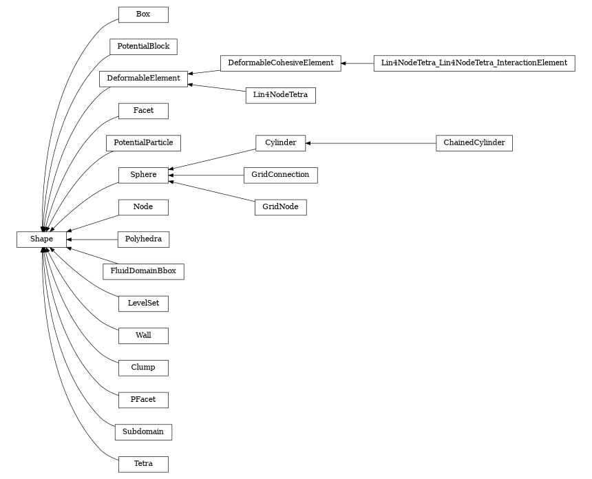 digraph Shape {
        rankdir=RL;
        margin="0.2,0.05";
        "Shape" [shape="box",fontsize=8,style="setlinewidth(0.5),solid",height=0.2,URL="yade.wrapper.html#yade.wrapper.Shape"];
        "Box" [shape="box",fontsize=8,style="setlinewidth(0.5),solid",height=0.2,URL="yade.wrapper.html#yade.wrapper.Box"];
        "Box" -> "Shape" [arrowsize=0.5,style="setlinewidth(0.5)"];
        "PotentialBlock" [shape="box",fontsize=8,style="setlinewidth(0.5),solid",height=0.2,URL="yade.wrapper.html#yade.wrapper.PotentialBlock"];
        "PotentialBlock" -> "Shape" [arrowsize=0.5,style="setlinewidth(0.5)"];
        "DeformableCohesiveElement" [shape="box",fontsize=8,style="setlinewidth(0.5),solid",height=0.2,URL="yade.wrapper.html#yade.wrapper.DeformableCohesiveElement"];
        "DeformableCohesiveElement" -> "DeformableElement" [arrowsize=0.5,style="setlinewidth(0.5)"];
        "Facet" [shape="box",fontsize=8,style="setlinewidth(0.5),solid",height=0.2,URL="yade.wrapper.html#yade.wrapper.Facet"];
        "Facet" -> "Shape" [arrowsize=0.5,style="setlinewidth(0.5)"];
        "PotentialParticle" [shape="box",fontsize=8,style="setlinewidth(0.5),solid",height=0.2,URL="yade.wrapper.html#yade.wrapper.PotentialParticle"];
        "PotentialParticle" -> "Shape" [arrowsize=0.5,style="setlinewidth(0.5)"];
        "Cylinder" [shape="box",fontsize=8,style="setlinewidth(0.5),solid",height=0.2,URL="yade.wrapper.html#yade.wrapper.Cylinder"];
        "Cylinder" -> "Sphere" [arrowsize=0.5,style="setlinewidth(0.5)"];
        "DeformableElement" [shape="box",fontsize=8,style="setlinewidth(0.5),solid",height=0.2,URL="yade.wrapper.html#yade.wrapper.DeformableElement"];
        "DeformableElement" -> "Shape" [arrowsize=0.5,style="setlinewidth(0.5)"];
        "Node" [shape="box",fontsize=8,style="setlinewidth(0.5),solid",height=0.2,URL="yade.wrapper.html#yade.wrapper.Node"];
        "Node" -> "Shape" [arrowsize=0.5,style="setlinewidth(0.5)"];
        "ChainedCylinder" [shape="box",fontsize=8,style="setlinewidth(0.5),solid",height=0.2,URL="yade.wrapper.html#yade.wrapper.ChainedCylinder"];
        "ChainedCylinder" -> "Cylinder" [arrowsize=0.5,style="setlinewidth(0.5)"];
        "Polyhedra" [shape="box",fontsize=8,style="setlinewidth(0.5),solid",height=0.2,URL="yade.wrapper.html#yade.wrapper.Polyhedra"];
        "Polyhedra" -> "Shape" [arrowsize=0.5,style="setlinewidth(0.5)"];
        "FluidDomainBbox" [shape="box",fontsize=8,style="setlinewidth(0.5),solid",height=0.2,URL="yade.wrapper.html#yade.wrapper.FluidDomainBbox"];
        "FluidDomainBbox" -> "Shape" [arrowsize=0.5,style="setlinewidth(0.5)"];
        "LevelSet" [shape="box",fontsize=8,style="setlinewidth(0.5),solid",height=0.2,URL="yade.wrapper.html#yade.wrapper.LevelSet"];
        "LevelSet" -> "Shape" [arrowsize=0.5,style="setlinewidth(0.5)"];
        "Wall" [shape="box",fontsize=8,style="setlinewidth(0.5),solid",height=0.2,URL="yade.wrapper.html#yade.wrapper.Wall"];
        "Wall" -> "Shape" [arrowsize=0.5,style="setlinewidth(0.5)"];
        "Clump" [shape="box",fontsize=8,style="setlinewidth(0.5),solid",height=0.2,URL="yade.wrapper.html#yade.wrapper.Clump"];
        "Clump" -> "Shape" [arrowsize=0.5,style="setlinewidth(0.5)"];
        "PFacet" [shape="box",fontsize=8,style="setlinewidth(0.5),solid",height=0.2,URL="yade.wrapper.html#yade.wrapper.PFacet"];
        "PFacet" -> "Shape" [arrowsize=0.5,style="setlinewidth(0.5)"];
        "Subdomain" [shape="box",fontsize=8,style="setlinewidth(0.5),solid",height=0.2,URL="yade.wrapper.html#yade.wrapper.Subdomain"];
        "Subdomain" -> "Shape" [arrowsize=0.5,style="setlinewidth(0.5)"];
        "Tetra" [shape="box",fontsize=8,style="setlinewidth(0.5),solid",height=0.2,URL="yade.wrapper.html#yade.wrapper.Tetra"];
        "Tetra" -> "Shape" [arrowsize=0.5,style="setlinewidth(0.5)"];
        "Lin4NodeTetra_Lin4NodeTetra_InteractionElement" [shape="box",fontsize=8,style="setlinewidth(0.5),solid",height=0.2,URL="yade.wrapper.html#yade.wrapper.Lin4NodeTetra_Lin4NodeTetra_InteractionElement"];
        "Lin4NodeTetra_Lin4NodeTetra_InteractionElement" -> "DeformableCohesiveElement" [arrowsize=0.5,style="setlinewidth(0.5)"];
        "GridConnection" [shape="box",fontsize=8,style="setlinewidth(0.5),solid",height=0.2,URL="yade.wrapper.html#yade.wrapper.GridConnection"];
        "GridConnection" -> "Sphere" [arrowsize=0.5,style="setlinewidth(0.5)"];
        "Lin4NodeTetra" [shape="box",fontsize=8,style="setlinewidth(0.5),solid",height=0.2,URL="yade.wrapper.html#yade.wrapper.Lin4NodeTetra"];
        "Lin4NodeTetra" -> "DeformableElement" [arrowsize=0.5,style="setlinewidth(0.5)"];
        "GridNode" [shape="box",fontsize=8,style="setlinewidth(0.5),solid",height=0.2,URL="yade.wrapper.html#yade.wrapper.GridNode"];
        "GridNode" -> "Sphere" [arrowsize=0.5,style="setlinewidth(0.5)"];
        "Sphere" [shape="box",fontsize=8,style="setlinewidth(0.5),solid",height=0.2,URL="yade.wrapper.html#yade.wrapper.Sphere"];
        "Sphere" -> "Shape" [arrowsize=0.5,style="setlinewidth(0.5)"];
}