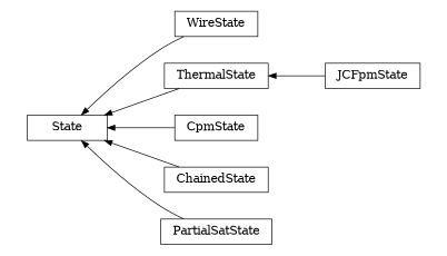 digraph State {
        rankdir=RL;
        margin="0.2,0.05";
        "State" [shape="box",fontsize=8,style="setlinewidth(0.5),solid",height=0.2,URL="yade.wrapper.html#yade.wrapper.State"];
        "WireState" [shape="box",fontsize=8,style="setlinewidth(0.5),solid",height=0.2,URL="yade.wrapper.html#yade.wrapper.WireState"];
        "WireState" -> "State" [arrowsize=0.5,style="setlinewidth(0.5)"];
        "JCFpmState" [shape="box",fontsize=8,style="setlinewidth(0.5),solid",height=0.2,URL="yade.wrapper.html#yade.wrapper.JCFpmState"];
        "JCFpmState" -> "ThermalState" [arrowsize=0.5,style="setlinewidth(0.5)"];
        "CpmState" [shape="box",fontsize=8,style="setlinewidth(0.5),solid",height=0.2,URL="yade.wrapper.html#yade.wrapper.CpmState"];
        "CpmState" -> "State" [arrowsize=0.5,style="setlinewidth(0.5)"];
        "ThermalState" [shape="box",fontsize=8,style="setlinewidth(0.5),solid",height=0.2,URL="yade.wrapper.html#yade.wrapper.ThermalState"];
        "ThermalState" -> "State" [arrowsize=0.5,style="setlinewidth(0.5)"];
        "ChainedState" [shape="box",fontsize=8,style="setlinewidth(0.5),solid",height=0.2,URL="yade.wrapper.html#yade.wrapper.ChainedState"];
        "ChainedState" -> "State" [arrowsize=0.5,style="setlinewidth(0.5)"];
        "PartialSatState" [shape="box",fontsize=8,style="setlinewidth(0.5),solid",height=0.2,URL="yade.wrapper.html#yade.wrapper.PartialSatState"];
        "PartialSatState" -> "State" [arrowsize=0.5,style="setlinewidth(0.5)"];
}