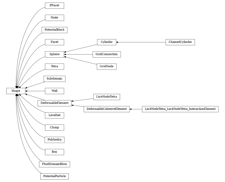digraph Shape {
        rankdir=RL;
        margin="0.2,0.05";
        "Shape" [shape="box",fontsize=8,style="setlinewidth(0.5),solid",height=0.2,URL="yade.wrapper.html#yade.wrapper.Shape"];
        "PFacet" [shape="box",fontsize=8,style="setlinewidth(0.5),solid",height=0.2,URL="yade.wrapper.html#yade.wrapper.PFacet"];
        "PFacet" -> "Shape" [arrowsize=0.5,style="setlinewidth(0.5)"];
        "Node" [shape="box",fontsize=8,style="setlinewidth(0.5),solid",height=0.2,URL="yade.wrapper.html#yade.wrapper.Node"];
        "Node" -> "Shape" [arrowsize=0.5,style="setlinewidth(0.5)"];
        "PotentialBlock" [shape="box",fontsize=8,style="setlinewidth(0.5),solid",height=0.2,URL="yade.wrapper.html#yade.wrapper.PotentialBlock"];
        "PotentialBlock" -> "Shape" [arrowsize=0.5,style="setlinewidth(0.5)"];
        "Facet" [shape="box",fontsize=8,style="setlinewidth(0.5),solid",height=0.2,URL="yade.wrapper.html#yade.wrapper.Facet"];
        "Facet" -> "Shape" [arrowsize=0.5,style="setlinewidth(0.5)"];
        "Cylinder" [shape="box",fontsize=8,style="setlinewidth(0.5),solid",height=0.2,URL="yade.wrapper.html#yade.wrapper.Cylinder"];
        "Cylinder" -> "Sphere" [arrowsize=0.5,style="setlinewidth(0.5)"];
        "Tetra" [shape="box",fontsize=8,style="setlinewidth(0.5),solid",height=0.2,URL="yade.wrapper.html#yade.wrapper.Tetra"];
        "Tetra" -> "Shape" [arrowsize=0.5,style="setlinewidth(0.5)"];
        "Subdomain" [shape="box",fontsize=8,style="setlinewidth(0.5),solid",height=0.2,URL="yade.wrapper.html#yade.wrapper.Subdomain"];
        "Subdomain" -> "Shape" [arrowsize=0.5,style="setlinewidth(0.5)"];
        "Wall" [shape="box",fontsize=8,style="setlinewidth(0.5),solid",height=0.2,URL="yade.wrapper.html#yade.wrapper.Wall"];
        "Wall" -> "Shape" [arrowsize=0.5,style="setlinewidth(0.5)"];
        "Lin4NodeTetra" [shape="box",fontsize=8,style="setlinewidth(0.5),solid",height=0.2,URL="yade.wrapper.html#yade.wrapper.Lin4NodeTetra"];
        "Lin4NodeTetra" -> "DeformableElement" [arrowsize=0.5,style="setlinewidth(0.5)"];
        "Lin4NodeTetra_Lin4NodeTetra_InteractionElement" [shape="box",fontsize=8,style="setlinewidth(0.5),solid",height=0.2,URL="yade.wrapper.html#yade.wrapper.Lin4NodeTetra_Lin4NodeTetra_InteractionElement"];
        "Lin4NodeTetra_Lin4NodeTetra_InteractionElement" -> "DeformableCohesiveElement" [arrowsize=0.5,style="setlinewidth(0.5)"];
        "LevelSet" [shape="box",fontsize=8,style="setlinewidth(0.5),solid",height=0.2,URL="yade.wrapper.html#yade.wrapper.LevelSet"];
        "LevelSet" -> "Shape" [arrowsize=0.5,style="setlinewidth(0.5)"];
        "GridConnection" [shape="box",fontsize=8,style="setlinewidth(0.5),solid",height=0.2,URL="yade.wrapper.html#yade.wrapper.GridConnection"];
        "GridConnection" -> "Sphere" [arrowsize=0.5,style="setlinewidth(0.5)"];
        "DeformableElement" [shape="box",fontsize=8,style="setlinewidth(0.5),solid",height=0.2,URL="yade.wrapper.html#yade.wrapper.DeformableElement"];
        "DeformableElement" -> "Shape" [arrowsize=0.5,style="setlinewidth(0.5)"];
        "Clump" [shape="box",fontsize=8,style="setlinewidth(0.5),solid",height=0.2,URL="yade.wrapper.html#yade.wrapper.Clump"];
        "Clump" -> "Shape" [arrowsize=0.5,style="setlinewidth(0.5)"];
        "Sphere" [shape="box",fontsize=8,style="setlinewidth(0.5),solid",height=0.2,URL="yade.wrapper.html#yade.wrapper.Sphere"];
        "Sphere" -> "Shape" [arrowsize=0.5,style="setlinewidth(0.5)"];
        "Polyhedra" [shape="box",fontsize=8,style="setlinewidth(0.5),solid",height=0.2,URL="yade.wrapper.html#yade.wrapper.Polyhedra"];
        "Polyhedra" -> "Shape" [arrowsize=0.5,style="setlinewidth(0.5)"];
        "GridNode" [shape="box",fontsize=8,style="setlinewidth(0.5),solid",height=0.2,URL="yade.wrapper.html#yade.wrapper.GridNode"];
        "GridNode" -> "Sphere" [arrowsize=0.5,style="setlinewidth(0.5)"];
        "Box" [shape="box",fontsize=8,style="setlinewidth(0.5),solid",height=0.2,URL="yade.wrapper.html#yade.wrapper.Box"];
        "Box" -> "Shape" [arrowsize=0.5,style="setlinewidth(0.5)"];
        "FluidDomainBbox" [shape="box",fontsize=8,style="setlinewidth(0.5),solid",height=0.2,URL="yade.wrapper.html#yade.wrapper.FluidDomainBbox"];
        "FluidDomainBbox" -> "Shape" [arrowsize=0.5,style="setlinewidth(0.5)"];
        "PotentialParticle" [shape="box",fontsize=8,style="setlinewidth(0.5),solid",height=0.2,URL="yade.wrapper.html#yade.wrapper.PotentialParticle"];
        "PotentialParticle" -> "Shape" [arrowsize=0.5,style="setlinewidth(0.5)"];
        "DeformableCohesiveElement" [shape="box",fontsize=8,style="setlinewidth(0.5),solid",height=0.2,URL="yade.wrapper.html#yade.wrapper.DeformableCohesiveElement"];
        "DeformableCohesiveElement" -> "DeformableElement" [arrowsize=0.5,style="setlinewidth(0.5)"];
        "ChainedCylinder" [shape="box",fontsize=8,style="setlinewidth(0.5),solid",height=0.2,URL="yade.wrapper.html#yade.wrapper.ChainedCylinder"];
        "ChainedCylinder" -> "Cylinder" [arrowsize=0.5,style="setlinewidth(0.5)"];
}