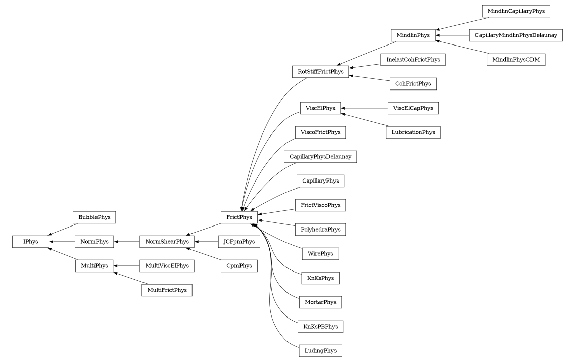 digraph IPhys {
        rankdir=RL;
        margin="0.2,0.05";
        "IPhys" [shape="box",fontsize=8,style="setlinewidth(0.5),solid",height=0.2,URL="yade.wrapper.html#yade.wrapper.IPhys"];
        "BubblePhys" [shape="box",fontsize=8,style="setlinewidth(0.5),solid",height=0.2,URL="yade.wrapper.html#yade.wrapper.BubblePhys"];
        "BubblePhys" -> "IPhys" [arrowsize=0.5,style="setlinewidth(0.5)"];
        "FrictPhys" [shape="box",fontsize=8,style="setlinewidth(0.5),solid",height=0.2,URL="yade.wrapper.html#yade.wrapper.FrictPhys"];
        "FrictPhys" -> "NormShearPhys" [arrowsize=0.5,style="setlinewidth(0.5)"];
        "MindlinPhys" [shape="box",fontsize=8,style="setlinewidth(0.5),solid",height=0.2,URL="yade.wrapper.html#yade.wrapper.MindlinPhys"];
        "MindlinPhys" -> "RotStiffFrictPhys" [arrowsize=0.5,style="setlinewidth(0.5)"];
        "ViscElCapPhys" [shape="box",fontsize=8,style="setlinewidth(0.5),solid",height=0.2,URL="yade.wrapper.html#yade.wrapper.ViscElCapPhys"];
        "ViscElCapPhys" -> "ViscElPhys" [arrowsize=0.5,style="setlinewidth(0.5)"];
        "ViscoFrictPhys" [shape="box",fontsize=8,style="setlinewidth(0.5),solid",height=0.2,URL="yade.wrapper.html#yade.wrapper.ViscoFrictPhys"];
        "ViscoFrictPhys" -> "FrictPhys" [arrowsize=0.5,style="setlinewidth(0.5)"];
        "MindlinCapillaryPhys" [shape="box",fontsize=8,style="setlinewidth(0.5),solid",height=0.2,URL="yade.wrapper.html#yade.wrapper.MindlinCapillaryPhys"];
        "MindlinCapillaryPhys" -> "MindlinPhys" [arrowsize=0.5,style="setlinewidth(0.5)"];
        "CapillaryPhysDelaunay" [shape="box",fontsize=8,style="setlinewidth(0.5),solid",height=0.2,URL="yade.wrapper.html#yade.wrapper.CapillaryPhysDelaunay"];
        "CapillaryPhysDelaunay" -> "FrictPhys" [arrowsize=0.5,style="setlinewidth(0.5)"];
        "JCFpmPhys" [shape="box",fontsize=8,style="setlinewidth(0.5),solid",height=0.2,URL="yade.wrapper.html#yade.wrapper.JCFpmPhys"];
        "JCFpmPhys" -> "NormShearPhys" [arrowsize=0.5,style="setlinewidth(0.5)"];
        "CapillaryPhys" [shape="box",fontsize=8,style="setlinewidth(0.5),solid",height=0.2,URL="yade.wrapper.html#yade.wrapper.CapillaryPhys"];
        "CapillaryPhys" -> "FrictPhys" [arrowsize=0.5,style="setlinewidth(0.5)"];
        "NormShearPhys" [shape="box",fontsize=8,style="setlinewidth(0.5),solid",height=0.2,URL="yade.wrapper.html#yade.wrapper.NormShearPhys"];
        "NormShearPhys" -> "NormPhys" [arrowsize=0.5,style="setlinewidth(0.5)"];
        "InelastCohFrictPhys" [shape="box",fontsize=8,style="setlinewidth(0.5),solid",height=0.2,URL="yade.wrapper.html#yade.wrapper.InelastCohFrictPhys"];
        "InelastCohFrictPhys" -> "RotStiffFrictPhys" [arrowsize=0.5,style="setlinewidth(0.5)"];
        "MultiPhys" [shape="box",fontsize=8,style="setlinewidth(0.5),solid",height=0.2,URL="yade.wrapper.html#yade.wrapper.MultiPhys"];
        "MultiPhys" -> "IPhys" [arrowsize=0.5,style="setlinewidth(0.5)"];
        "CpmPhys" [shape="box",fontsize=8,style="setlinewidth(0.5),solid",height=0.2,URL="yade.wrapper.html#yade.wrapper.CpmPhys"];
        "CpmPhys" -> "NormShearPhys" [arrowsize=0.5,style="setlinewidth(0.5)"];
        "FrictViscoPhys" [shape="box",fontsize=8,style="setlinewidth(0.5),solid",height=0.2,URL="yade.wrapper.html#yade.wrapper.FrictViscoPhys"];
        "FrictViscoPhys" -> "FrictPhys" [arrowsize=0.5,style="setlinewidth(0.5)"];
        "NormPhys" [shape="box",fontsize=8,style="setlinewidth(0.5),solid",height=0.2,URL="yade.wrapper.html#yade.wrapper.NormPhys"];
        "NormPhys" -> "IPhys" [arrowsize=0.5,style="setlinewidth(0.5)"];
        "ViscElPhys" [shape="box",fontsize=8,style="setlinewidth(0.5),solid",height=0.2,URL="yade.wrapper.html#yade.wrapper.ViscElPhys"];
        "ViscElPhys" -> "FrictPhys" [arrowsize=0.5,style="setlinewidth(0.5)"];
        "LubricationPhys" [shape="box",fontsize=8,style="setlinewidth(0.5),solid",height=0.2,URL="yade.wrapper.html#yade.wrapper.LubricationPhys"];
        "LubricationPhys" -> "ViscElPhys" [arrowsize=0.5,style="setlinewidth(0.5)"];
        "MultiViscElPhys" [shape="box",fontsize=8,style="setlinewidth(0.5),solid",height=0.2,URL="yade.wrapper.html#yade.wrapper.MultiViscElPhys"];
        "MultiViscElPhys" -> "MultiPhys" [arrowsize=0.5,style="setlinewidth(0.5)"];
        "PolyhedraPhys" [shape="box",fontsize=8,style="setlinewidth(0.5),solid",height=0.2,URL="yade.wrapper.html#yade.wrapper.PolyhedraPhys"];
        "PolyhedraPhys" -> "FrictPhys" [arrowsize=0.5,style="setlinewidth(0.5)"];
        "RotStiffFrictPhys" [shape="box",fontsize=8,style="setlinewidth(0.5),solid",height=0.2,URL="yade.wrapper.html#yade.wrapper.RotStiffFrictPhys"];
        "RotStiffFrictPhys" -> "FrictPhys" [arrowsize=0.5,style="setlinewidth(0.5)"];
        "MultiFrictPhys" [shape="box",fontsize=8,style="setlinewidth(0.5),solid",height=0.2,URL="yade.wrapper.html#yade.wrapper.MultiFrictPhys"];
        "MultiFrictPhys" -> "MultiPhys" [arrowsize=0.5,style="setlinewidth(0.5)"];
        "WirePhys" [shape="box",fontsize=8,style="setlinewidth(0.5),solid",height=0.2,URL="yade.wrapper.html#yade.wrapper.WirePhys"];
        "WirePhys" -> "FrictPhys" [arrowsize=0.5,style="setlinewidth(0.5)"];
        "CohFrictPhys" [shape="box",fontsize=8,style="setlinewidth(0.5),solid",height=0.2,URL="yade.wrapper.html#yade.wrapper.CohFrictPhys"];
        "CohFrictPhys" -> "RotStiffFrictPhys" [arrowsize=0.5,style="setlinewidth(0.5)"];
        "KnKsPhys" [shape="box",fontsize=8,style="setlinewidth(0.5),solid",height=0.2,URL="yade.wrapper.html#yade.wrapper.KnKsPhys"];
        "KnKsPhys" -> "FrictPhys" [arrowsize=0.5,style="setlinewidth(0.5)"];
        "MortarPhys" [shape="box",fontsize=8,style="setlinewidth(0.5),solid",height=0.2,URL="yade.wrapper.html#yade.wrapper.MortarPhys"];
        "MortarPhys" -> "FrictPhys" [arrowsize=0.5,style="setlinewidth(0.5)"];
        "CapillaryMindlinPhysDelaunay" [shape="box",fontsize=8,style="setlinewidth(0.5),solid",height=0.2,URL="yade.wrapper.html#yade.wrapper.CapillaryMindlinPhysDelaunay"];
        "CapillaryMindlinPhysDelaunay" -> "MindlinPhys" [arrowsize=0.5,style="setlinewidth(0.5)"];
        "KnKsPBPhys" [shape="box",fontsize=8,style="setlinewidth(0.5),solid",height=0.2,URL="yade.wrapper.html#yade.wrapper.KnKsPBPhys"];
        "KnKsPBPhys" -> "FrictPhys" [arrowsize=0.5,style="setlinewidth(0.5)"];
        "MindlinPhysCDM" [shape="box",fontsize=8,style="setlinewidth(0.5),solid",height=0.2,URL="yade.wrapper.html#yade.wrapper.MindlinPhysCDM"];
        "MindlinPhysCDM" -> "MindlinPhys" [arrowsize=0.5,style="setlinewidth(0.5)"];
        "LudingPhys" [shape="box",fontsize=8,style="setlinewidth(0.5),solid",height=0.2,URL="yade.wrapper.html#yade.wrapper.LudingPhys"];
        "LudingPhys" -> "FrictPhys" [arrowsize=0.5,style="setlinewidth(0.5)"];
}