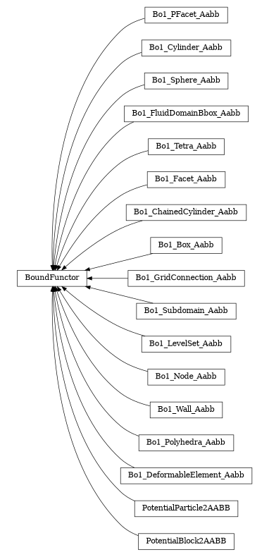 digraph BoundFunctor {
        rankdir=RL;
        margin="0.2,0.05";
        "BoundFunctor" [shape="box",fontsize=8,style="setlinewidth(0.5),solid",height=0.2,URL="yade.wrapper.html#yade.wrapper.BoundFunctor"];
        "Bo1_PFacet_Aabb" [shape="box",fontsize=8,style="setlinewidth(0.5),solid",height=0.2,URL="yade.wrapper.html#yade.wrapper.Bo1_PFacet_Aabb"];
        "Bo1_PFacet_Aabb" -> "BoundFunctor" [arrowsize=0.5,style="setlinewidth(0.5)"];
        "Bo1_Cylinder_Aabb" [shape="box",fontsize=8,style="setlinewidth(0.5),solid",height=0.2,URL="yade.wrapper.html#yade.wrapper.Bo1_Cylinder_Aabb"];
        "Bo1_Cylinder_Aabb" -> "BoundFunctor" [arrowsize=0.5,style="setlinewidth(0.5)"];
        "Bo1_Sphere_Aabb" [shape="box",fontsize=8,style="setlinewidth(0.5),solid",height=0.2,URL="yade.wrapper.html#yade.wrapper.Bo1_Sphere_Aabb"];
        "Bo1_Sphere_Aabb" -> "BoundFunctor" [arrowsize=0.5,style="setlinewidth(0.5)"];
        "Bo1_FluidDomainBbox_Aabb" [shape="box",fontsize=8,style="setlinewidth(0.5),solid",height=0.2,URL="yade.wrapper.html#yade.wrapper.Bo1_FluidDomainBbox_Aabb"];
        "Bo1_FluidDomainBbox_Aabb" -> "BoundFunctor" [arrowsize=0.5,style="setlinewidth(0.5)"];
        "Bo1_Tetra_Aabb" [shape="box",fontsize=8,style="setlinewidth(0.5),solid",height=0.2,URL="yade.wrapper.html#yade.wrapper.Bo1_Tetra_Aabb"];
        "Bo1_Tetra_Aabb" -> "BoundFunctor" [arrowsize=0.5,style="setlinewidth(0.5)"];
        "Bo1_Facet_Aabb" [shape="box",fontsize=8,style="setlinewidth(0.5),solid",height=0.2,URL="yade.wrapper.html#yade.wrapper.Bo1_Facet_Aabb"];
        "Bo1_Facet_Aabb" -> "BoundFunctor" [arrowsize=0.5,style="setlinewidth(0.5)"];
        "Bo1_ChainedCylinder_Aabb" [shape="box",fontsize=8,style="setlinewidth(0.5),solid",height=0.2,URL="yade.wrapper.html#yade.wrapper.Bo1_ChainedCylinder_Aabb"];
        "Bo1_ChainedCylinder_Aabb" -> "BoundFunctor" [arrowsize=0.5,style="setlinewidth(0.5)"];
        "Bo1_Box_Aabb" [shape="box",fontsize=8,style="setlinewidth(0.5),solid",height=0.2,URL="yade.wrapper.html#yade.wrapper.Bo1_Box_Aabb"];
        "Bo1_Box_Aabb" -> "BoundFunctor" [arrowsize=0.5,style="setlinewidth(0.5)"];
        "Bo1_GridConnection_Aabb" [shape="box",fontsize=8,style="setlinewidth(0.5),solid",height=0.2,URL="yade.wrapper.html#yade.wrapper.Bo1_GridConnection_Aabb"];
        "Bo1_GridConnection_Aabb" -> "BoundFunctor" [arrowsize=0.5,style="setlinewidth(0.5)"];
        "Bo1_Subdomain_Aabb" [shape="box",fontsize=8,style="setlinewidth(0.5),solid",height=0.2,URL="yade.wrapper.html#yade.wrapper.Bo1_Subdomain_Aabb"];
        "Bo1_Subdomain_Aabb" -> "BoundFunctor" [arrowsize=0.5,style="setlinewidth(0.5)"];
        "Bo1_LevelSet_Aabb" [shape="box",fontsize=8,style="setlinewidth(0.5),solid",height=0.2,URL="yade.wrapper.html#yade.wrapper.Bo1_LevelSet_Aabb"];
        "Bo1_LevelSet_Aabb" -> "BoundFunctor" [arrowsize=0.5,style="setlinewidth(0.5)"];
        "Bo1_Node_Aabb" [shape="box",fontsize=8,style="setlinewidth(0.5),solid",height=0.2,URL="yade.wrapper.html#yade.wrapper.Bo1_Node_Aabb"];
        "Bo1_Node_Aabb" -> "BoundFunctor" [arrowsize=0.5,style="setlinewidth(0.5)"];
        "Bo1_Wall_Aabb" [shape="box",fontsize=8,style="setlinewidth(0.5),solid",height=0.2,URL="yade.wrapper.html#yade.wrapper.Bo1_Wall_Aabb"];
        "Bo1_Wall_Aabb" -> "BoundFunctor" [arrowsize=0.5,style="setlinewidth(0.5)"];
        "Bo1_Polyhedra_Aabb" [shape="box",fontsize=8,style="setlinewidth(0.5),solid",height=0.2,URL="yade.wrapper.html#yade.wrapper.Bo1_Polyhedra_Aabb"];
        "Bo1_Polyhedra_Aabb" -> "BoundFunctor" [arrowsize=0.5,style="setlinewidth(0.5)"];
        "Bo1_DeformableElement_Aabb" [shape="box",fontsize=8,style="setlinewidth(0.5),solid",height=0.2,URL="yade.wrapper.html#yade.wrapper.Bo1_DeformableElement_Aabb"];
        "Bo1_DeformableElement_Aabb" -> "BoundFunctor" [arrowsize=0.5,style="setlinewidth(0.5)"];
        "PotentialParticle2AABB" [shape="box",fontsize=8,style="setlinewidth(0.5),solid",height=0.2,URL="yade.wrapper.html#yade.wrapper.PotentialParticle2AABB"];
        "PotentialParticle2AABB" -> "BoundFunctor" [arrowsize=0.5,style="setlinewidth(0.5)"];
        "PotentialBlock2AABB" [shape="box",fontsize=8,style="setlinewidth(0.5),solid",height=0.2,URL="yade.wrapper.html#yade.wrapper.PotentialBlock2AABB"];
        "PotentialBlock2AABB" -> "BoundFunctor" [arrowsize=0.5,style="setlinewidth(0.5)"];
}