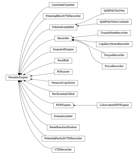 digraph PeriodicEngine {
        rankdir=RL;
        margin="0.2,0.05";
        "PeriodicEngine" [shape="box",fontsize=8,style="setlinewidth(0.5),solid",height=0.2,URL="yade.wrapper.html#yade.wrapper.PeriodicEngine"];
        "CpmStateUpdater" [shape="box",fontsize=8,style="setlinewidth(0.5),solid",height=0.2,URL="yade.wrapper.html#yade.wrapper.CpmStateUpdater"];
        "CpmStateUpdater" -> "PeriodicEngine" [arrowsize=0.5,style="setlinewidth(0.5)"];
        "PotentialBlockVTKRecorder" [shape="box",fontsize=8,style="setlinewidth(0.5),solid",height=0.2,URL="yade.wrapper.html#yade.wrapper.PotentialBlockVTKRecorder"];
        "PotentialBlockVTKRecorder" -> "PeriodicEngine" [arrowsize=0.5,style="setlinewidth(0.5)"];
        "PolyhedraSplitter" [shape="box",fontsize=8,style="setlinewidth(0.5),solid",height=0.2,URL="yade.wrapper.html#yade.wrapper.PolyhedraSplitter"];
        "PolyhedraSplitter" -> "PeriodicEngine" [arrowsize=0.5,style="setlinewidth(0.5)"];
        "TriaxialStateRecorder" [shape="box",fontsize=8,style="setlinewidth(0.5),solid",height=0.2,URL="yade.wrapper.html#yade.wrapper.TriaxialStateRecorder"];
        "TriaxialStateRecorder" -> "Recorder" [arrowsize=0.5,style="setlinewidth(0.5)"];
        "SnapshotEngine" [shape="box",fontsize=8,style="setlinewidth(0.5),solid",height=0.2,URL="yade.wrapper.html#yade.wrapper.SnapshotEngine"];
        "SnapshotEngine" -> "PeriodicEngine" [arrowsize=0.5,style="setlinewidth(0.5)"];
        "RockBolt" [shape="box",fontsize=8,style="setlinewidth(0.5),solid",height=0.2,URL="yade.wrapper.html#yade.wrapper.RockBolt"];
        "RockBolt" -> "PeriodicEngine" [arrowsize=0.5,style="setlinewidth(0.5)"];
        "Recorder" [shape="box",fontsize=8,style="setlinewidth(0.5),solid",height=0.2,URL="yade.wrapper.html#yade.wrapper.Recorder"];
        "Recorder" -> "PeriodicEngine" [arrowsize=0.5,style="setlinewidth(0.5)"];
        "CapillaryStressRecorder" [shape="box",fontsize=8,style="setlinewidth(0.5),solid",height=0.2,URL="yade.wrapper.html#yade.wrapper.CapillaryStressRecorder"];
        "CapillaryStressRecorder" -> "Recorder" [arrowsize=0.5,style="setlinewidth(0.5)"];
        "PyRunner" [shape="box",fontsize=8,style="setlinewidth(0.5),solid",height=0.2,URL="yade.wrapper.html#yade.wrapper.PyRunner"];
        "PyRunner" -> "PeriodicEngine" [arrowsize=0.5,style="setlinewidth(0.5)"];
        "MeasureCapStress" [shape="box",fontsize=8,style="setlinewidth(0.5),solid",height=0.2,URL="yade.wrapper.html#yade.wrapper.MeasureCapStress"];
        "MeasureCapStress" -> "PeriodicEngine" [arrowsize=0.5,style="setlinewidth(0.5)"];
        "RockLiningGlobal" [shape="box",fontsize=8,style="setlinewidth(0.5),solid",height=0.2,URL="yade.wrapper.html#yade.wrapper.RockLiningGlobal"];
        "RockLiningGlobal" -> "PeriodicEngine" [arrowsize=0.5,style="setlinewidth(0.5)"];
        "LubricationPDFEngine" [shape="box",fontsize=8,style="setlinewidth(0.5),solid",height=0.2,URL="yade.wrapper.html#yade.wrapper.LubricationPDFEngine"];
        "LubricationPDFEngine" -> "PDFEngine" [arrowsize=0.5,style="setlinewidth(0.5)"];
        "PDFEngine" [shape="box",fontsize=8,style="setlinewidth(0.5),solid",height=0.2,URL="yade.wrapper.html#yade.wrapper.PDFEngine"];
        "PDFEngine" -> "PeriodicEngine" [arrowsize=0.5,style="setlinewidth(0.5)"];
        "SplitPolyTauMax" [shape="box",fontsize=8,style="setlinewidth(0.5),solid",height=0.2,URL="yade.wrapper.html#yade.wrapper.SplitPolyTauMax"];
        "SplitPolyTauMax" -> "PolyhedraSplitter" [arrowsize=0.5,style="setlinewidth(0.5)"];
        "TorqueRecorder" [shape="box",fontsize=8,style="setlinewidth(0.5),solid",height=0.2,URL="yade.wrapper.html#yade.wrapper.TorqueRecorder"];
        "TorqueRecorder" -> "Recorder" [arrowsize=0.5,style="setlinewidth(0.5)"];
        "ForceRecorder" [shape="box",fontsize=8,style="setlinewidth(0.5),solid",height=0.2,URL="yade.wrapper.html#yade.wrapper.ForceRecorder"];
        "ForceRecorder" -> "Recorder" [arrowsize=0.5,style="setlinewidth(0.5)"];
        "DomainLimiter" [shape="box",fontsize=8,style="setlinewidth(0.5),solid",height=0.2,URL="yade.wrapper.html#yade.wrapper.DomainLimiter"];
        "DomainLimiter" -> "PeriodicEngine" [arrowsize=0.5,style="setlinewidth(0.5)"];
        "ResetRandomPosition" [shape="box",fontsize=8,style="setlinewidth(0.5),solid",height=0.2,URL="yade.wrapper.html#yade.wrapper.ResetRandomPosition"];
        "ResetRandomPosition" -> "PeriodicEngine" [arrowsize=0.5,style="setlinewidth(0.5)"];
        "SplitPolyMohrCoulomb" [shape="box",fontsize=8,style="setlinewidth(0.5),solid",height=0.2,URL="yade.wrapper.html#yade.wrapper.SplitPolyMohrCoulomb"];
        "SplitPolyMohrCoulomb" -> "PolyhedraSplitter" [arrowsize=0.5,style="setlinewidth(0.5)"];
        "PotentialParticleVTKRecorder" [shape="box",fontsize=8,style="setlinewidth(0.5),solid",height=0.2,URL="yade.wrapper.html#yade.wrapper.PotentialParticleVTKRecorder"];
        "PotentialParticleVTKRecorder" -> "PeriodicEngine" [arrowsize=0.5,style="setlinewidth(0.5)"];
        "VTKRecorder" [shape="box",fontsize=8,style="setlinewidth(0.5),solid",height=0.2,URL="yade.wrapper.html#yade.wrapper.VTKRecorder"];
        "VTKRecorder" -> "PeriodicEngine" [arrowsize=0.5,style="setlinewidth(0.5)"];
}
