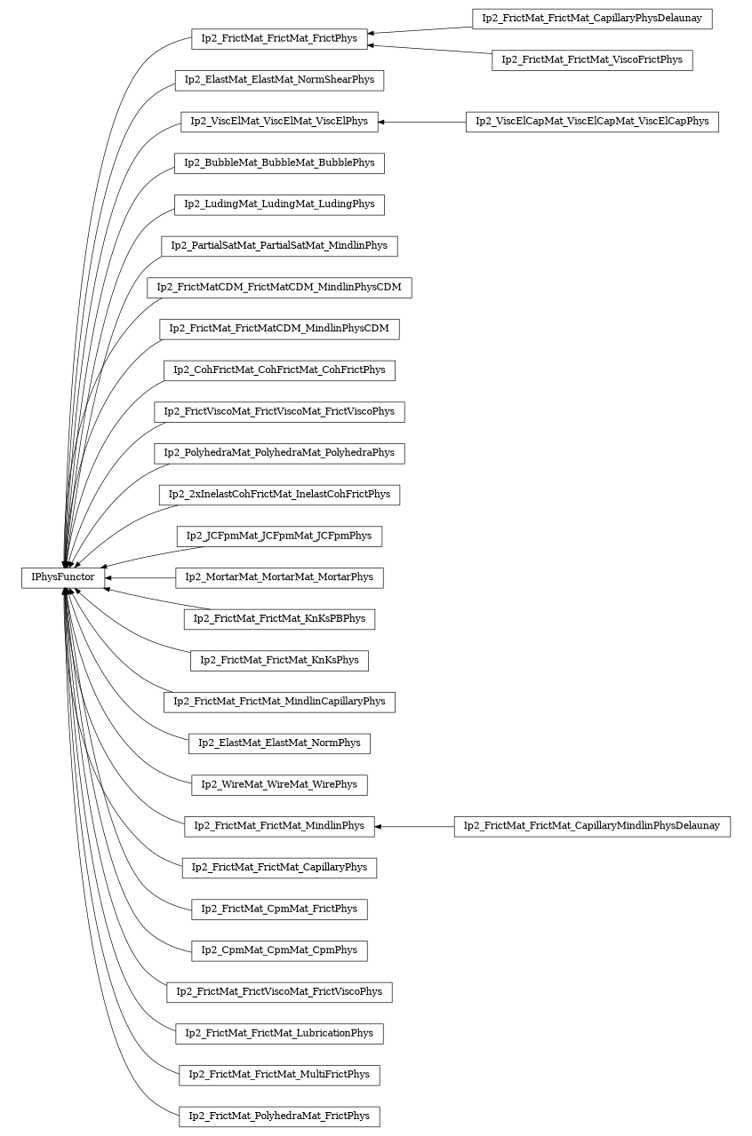 digraph IPhysFunctor {
        rankdir=RL;
        margin="0.2,0.05";
        "IPhysFunctor" [shape="box",fontsize=8,style="setlinewidth(0.5),solid",height=0.2,URL="yade.wrapper.html#yade.wrapper.IPhysFunctor"];
        "Ip2_FrictMat_FrictMat_FrictPhys" [shape="box",fontsize=8,style="setlinewidth(0.5),solid",height=0.2,URL="yade.wrapper.html#yade.wrapper.Ip2_FrictMat_FrictMat_FrictPhys"];
        "Ip2_FrictMat_FrictMat_FrictPhys" -> "IPhysFunctor" [arrowsize=0.5,style="setlinewidth(0.5)"];
        "Ip2_ElastMat_ElastMat_NormShearPhys" [shape="box",fontsize=8,style="setlinewidth(0.5),solid",height=0.2,URL="yade.wrapper.html#yade.wrapper.Ip2_ElastMat_ElastMat_NormShearPhys"];
        "Ip2_ElastMat_ElastMat_NormShearPhys" -> "IPhysFunctor" [arrowsize=0.5,style="setlinewidth(0.5)"];
        "Ip2_ViscElCapMat_ViscElCapMat_ViscElCapPhys" [shape="box",fontsize=8,style="setlinewidth(0.5),solid",height=0.2,URL="yade.wrapper.html#yade.wrapper.Ip2_ViscElCapMat_ViscElCapMat_ViscElCapPhys"];
        "Ip2_ViscElCapMat_ViscElCapMat_ViscElCapPhys" -> "Ip2_ViscElMat_ViscElMat_ViscElPhys" [arrowsize=0.5,style="setlinewidth(0.5)"];
        "Ip2_BubbleMat_BubbleMat_BubblePhys" [shape="box",fontsize=8,style="setlinewidth(0.5),solid",height=0.2,URL="yade.wrapper.html#yade.wrapper.Ip2_BubbleMat_BubbleMat_BubblePhys"];
        "Ip2_BubbleMat_BubbleMat_BubblePhys" -> "IPhysFunctor" [arrowsize=0.5,style="setlinewidth(0.5)"];
        "Ip2_LudingMat_LudingMat_LudingPhys" [shape="box",fontsize=8,style="setlinewidth(0.5),solid",height=0.2,URL="yade.wrapper.html#yade.wrapper.Ip2_LudingMat_LudingMat_LudingPhys"];
        "Ip2_LudingMat_LudingMat_LudingPhys" -> "IPhysFunctor" [arrowsize=0.5,style="setlinewidth(0.5)"];
        "Ip2_PartialSatMat_PartialSatMat_MindlinPhys" [shape="box",fontsize=8,style="setlinewidth(0.5),solid",height=0.2,URL="yade.wrapper.html#yade.wrapper.Ip2_PartialSatMat_PartialSatMat_MindlinPhys"];
        "Ip2_PartialSatMat_PartialSatMat_MindlinPhys" -> "IPhysFunctor" [arrowsize=0.5,style="setlinewidth(0.5)"];
        "Ip2_FrictMatCDM_FrictMatCDM_MindlinPhysCDM" [shape="box",fontsize=8,style="setlinewidth(0.5),solid",height=0.2,URL="yade.wrapper.html#yade.wrapper.Ip2_FrictMatCDM_FrictMatCDM_MindlinPhysCDM"];
        "Ip2_FrictMatCDM_FrictMatCDM_MindlinPhysCDM" -> "IPhysFunctor" [arrowsize=0.5,style="setlinewidth(0.5)"];
        "Ip2_FrictMat_FrictMatCDM_MindlinPhysCDM" [shape="box",fontsize=8,style="setlinewidth(0.5),solid",height=0.2,URL="yade.wrapper.html#yade.wrapper.Ip2_FrictMat_FrictMatCDM_MindlinPhysCDM"];
        "Ip2_FrictMat_FrictMatCDM_MindlinPhysCDM" -> "IPhysFunctor" [arrowsize=0.5,style="setlinewidth(0.5)"];
        "Ip2_CohFrictMat_CohFrictMat_CohFrictPhys" [shape="box",fontsize=8,style="setlinewidth(0.5),solid",height=0.2,URL="yade.wrapper.html#yade.wrapper.Ip2_CohFrictMat_CohFrictMat_CohFrictPhys"];
        "Ip2_CohFrictMat_CohFrictMat_CohFrictPhys" -> "IPhysFunctor" [arrowsize=0.5,style="setlinewidth(0.5)"];
        "Ip2_FrictViscoMat_FrictViscoMat_FrictViscoPhys" [shape="box",fontsize=8,style="setlinewidth(0.5),solid",height=0.2,URL="yade.wrapper.html#yade.wrapper.Ip2_FrictViscoMat_FrictViscoMat_FrictViscoPhys"];
        "Ip2_FrictViscoMat_FrictViscoMat_FrictViscoPhys" -> "IPhysFunctor" [arrowsize=0.5,style="setlinewidth(0.5)"];
        "Ip2_PolyhedraMat_PolyhedraMat_PolyhedraPhys" [shape="box",fontsize=8,style="setlinewidth(0.5),solid",height=0.2,URL="yade.wrapper.html#yade.wrapper.Ip2_PolyhedraMat_PolyhedraMat_PolyhedraPhys"];
        "Ip2_PolyhedraMat_PolyhedraMat_PolyhedraPhys" -> "IPhysFunctor" [arrowsize=0.5,style="setlinewidth(0.5)"];
        "Ip2_FrictMat_FrictMat_CapillaryPhysDelaunay" [shape="box",fontsize=8,style="setlinewidth(0.5),solid",height=0.2,URL="yade.wrapper.html#yade.wrapper.Ip2_FrictMat_FrictMat_CapillaryPhysDelaunay"];
        "Ip2_FrictMat_FrictMat_CapillaryPhysDelaunay" -> "Ip2_FrictMat_FrictMat_FrictPhys" [arrowsize=0.5,style="setlinewidth(0.5)"];
        "Ip2_2xInelastCohFrictMat_InelastCohFrictPhys" [shape="box",fontsize=8,style="setlinewidth(0.5),solid",height=0.2,URL="yade.wrapper.html#yade.wrapper.Ip2_2xInelastCohFrictMat_InelastCohFrictPhys"];
        "Ip2_2xInelastCohFrictMat_InelastCohFrictPhys" -> "IPhysFunctor" [arrowsize=0.5,style="setlinewidth(0.5)"];
        "Ip2_JCFpmMat_JCFpmMat_JCFpmPhys" [shape="box",fontsize=8,style="setlinewidth(0.5),solid",height=0.2,URL="yade.wrapper.html#yade.wrapper.Ip2_JCFpmMat_JCFpmMat_JCFpmPhys"];
        "Ip2_JCFpmMat_JCFpmMat_JCFpmPhys" -> "IPhysFunctor" [arrowsize=0.5,style="setlinewidth(0.5)"];
        "Ip2_MortarMat_MortarMat_MortarPhys" [shape="box",fontsize=8,style="setlinewidth(0.5),solid",height=0.2,URL="yade.wrapper.html#yade.wrapper.Ip2_MortarMat_MortarMat_MortarPhys"];
        "Ip2_MortarMat_MortarMat_MortarPhys" -> "IPhysFunctor" [arrowsize=0.5,style="setlinewidth(0.5)"];
        "Ip2_FrictMat_FrictMat_KnKsPBPhys" [shape="box",fontsize=8,style="setlinewidth(0.5),solid",height=0.2,URL="yade.wrapper.html#yade.wrapper.Ip2_FrictMat_FrictMat_KnKsPBPhys"];
        "Ip2_FrictMat_FrictMat_KnKsPBPhys" -> "IPhysFunctor" [arrowsize=0.5,style="setlinewidth(0.5)"];
        "Ip2_FrictMat_FrictMat_KnKsPhys" [shape="box",fontsize=8,style="setlinewidth(0.5),solid",height=0.2,URL="yade.wrapper.html#yade.wrapper.Ip2_FrictMat_FrictMat_KnKsPhys"];
        "Ip2_FrictMat_FrictMat_KnKsPhys" -> "IPhysFunctor" [arrowsize=0.5,style="setlinewidth(0.5)"];
        "Ip2_FrictMat_FrictMat_MindlinCapillaryPhys" [shape="box",fontsize=8,style="setlinewidth(0.5),solid",height=0.2,URL="yade.wrapper.html#yade.wrapper.Ip2_FrictMat_FrictMat_MindlinCapillaryPhys"];
        "Ip2_FrictMat_FrictMat_MindlinCapillaryPhys" -> "IPhysFunctor" [arrowsize=0.5,style="setlinewidth(0.5)"];
        "Ip2_ViscElMat_ViscElMat_ViscElPhys" [shape="box",fontsize=8,style="setlinewidth(0.5),solid",height=0.2,URL="yade.wrapper.html#yade.wrapper.Ip2_ViscElMat_ViscElMat_ViscElPhys"];
        "Ip2_ViscElMat_ViscElMat_ViscElPhys" -> "IPhysFunctor" [arrowsize=0.5,style="setlinewidth(0.5)"];
        "Ip2_ElastMat_ElastMat_NormPhys" [shape="box",fontsize=8,style="setlinewidth(0.5),solid",height=0.2,URL="yade.wrapper.html#yade.wrapper.Ip2_ElastMat_ElastMat_NormPhys"];
        "Ip2_ElastMat_ElastMat_NormPhys" -> "IPhysFunctor" [arrowsize=0.5,style="setlinewidth(0.5)"];
        "Ip2_FrictMat_FrictMat_ViscoFrictPhys" [shape="box",fontsize=8,style="setlinewidth(0.5),solid",height=0.2,URL="yade.wrapper.html#yade.wrapper.Ip2_FrictMat_FrictMat_ViscoFrictPhys"];
        "Ip2_FrictMat_FrictMat_ViscoFrictPhys" -> "Ip2_FrictMat_FrictMat_FrictPhys" [arrowsize=0.5,style="setlinewidth(0.5)"];
        "Ip2_WireMat_WireMat_WirePhys" [shape="box",fontsize=8,style="setlinewidth(0.5),solid",height=0.2,URL="yade.wrapper.html#yade.wrapper.Ip2_WireMat_WireMat_WirePhys"];
        "Ip2_WireMat_WireMat_WirePhys" -> "IPhysFunctor" [arrowsize=0.5,style="setlinewidth(0.5)"];
        "Ip2_FrictMat_FrictMat_CapillaryMindlinPhysDelaunay" [shape="box",fontsize=8,style="setlinewidth(0.5),solid",height=0.2,URL="yade.wrapper.html#yade.wrapper.Ip2_FrictMat_FrictMat_CapillaryMindlinPhysDelaunay"];
        "Ip2_FrictMat_FrictMat_CapillaryMindlinPhysDelaunay" -> "Ip2_FrictMat_FrictMat_MindlinPhys" [arrowsize=0.5,style="setlinewidth(0.5)"];
        "Ip2_FrictMat_FrictMat_CapillaryPhys" [shape="box",fontsize=8,style="setlinewidth(0.5),solid",height=0.2,URL="yade.wrapper.html#yade.wrapper.Ip2_FrictMat_FrictMat_CapillaryPhys"];
        "Ip2_FrictMat_FrictMat_CapillaryPhys" -> "IPhysFunctor" [arrowsize=0.5,style="setlinewidth(0.5)"];
        "Ip2_FrictMat_CpmMat_FrictPhys" [shape="box",fontsize=8,style="setlinewidth(0.5),solid",height=0.2,URL="yade.wrapper.html#yade.wrapper.Ip2_FrictMat_CpmMat_FrictPhys"];
        "Ip2_FrictMat_CpmMat_FrictPhys" -> "IPhysFunctor" [arrowsize=0.5,style="setlinewidth(0.5)"];
        "Ip2_CpmMat_CpmMat_CpmPhys" [shape="box",fontsize=8,style="setlinewidth(0.5),solid",height=0.2,URL="yade.wrapper.html#yade.wrapper.Ip2_CpmMat_CpmMat_CpmPhys"];
        "Ip2_CpmMat_CpmMat_CpmPhys" -> "IPhysFunctor" [arrowsize=0.5,style="setlinewidth(0.5)"];
        "Ip2_FrictMat_FrictMat_MindlinPhys" [shape="box",fontsize=8,style="setlinewidth(0.5),solid",height=0.2,URL="yade.wrapper.html#yade.wrapper.Ip2_FrictMat_FrictMat_MindlinPhys"];
        "Ip2_FrictMat_FrictMat_MindlinPhys" -> "IPhysFunctor" [arrowsize=0.5,style="setlinewidth(0.5)"];
        "Ip2_FrictMat_FrictViscoMat_FrictViscoPhys" [shape="box",fontsize=8,style="setlinewidth(0.5),solid",height=0.2,URL="yade.wrapper.html#yade.wrapper.Ip2_FrictMat_FrictViscoMat_FrictViscoPhys"];
        "Ip2_FrictMat_FrictViscoMat_FrictViscoPhys" -> "IPhysFunctor" [arrowsize=0.5,style="setlinewidth(0.5)"];
        "Ip2_FrictMat_FrictMat_LubricationPhys" [shape="box",fontsize=8,style="setlinewidth(0.5),solid",height=0.2,URL="yade.wrapper.html#yade.wrapper.Ip2_FrictMat_FrictMat_LubricationPhys"];
        "Ip2_FrictMat_FrictMat_LubricationPhys" -> "IPhysFunctor" [arrowsize=0.5,style="setlinewidth(0.5)"];
        "Ip2_FrictMat_FrictMat_MultiFrictPhys" [shape="box",fontsize=8,style="setlinewidth(0.5),solid",height=0.2,URL="yade.wrapper.html#yade.wrapper.Ip2_FrictMat_FrictMat_MultiFrictPhys"];
        "Ip2_FrictMat_FrictMat_MultiFrictPhys" -> "IPhysFunctor" [arrowsize=0.5,style="setlinewidth(0.5)"];
        "Ip2_FrictMat_PolyhedraMat_FrictPhys" [shape="box",fontsize=8,style="setlinewidth(0.5),solid",height=0.2,URL="yade.wrapper.html#yade.wrapper.Ip2_FrictMat_PolyhedraMat_FrictPhys"];
        "Ip2_FrictMat_PolyhedraMat_FrictPhys" -> "IPhysFunctor" [arrowsize=0.5,style="setlinewidth(0.5)"];
}