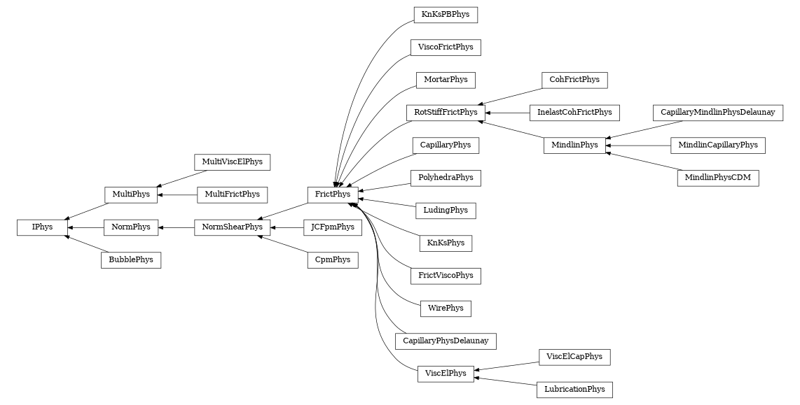 digraph IPhys {
        rankdir=RL;
        margin="0.2,0.05";
        "IPhys" [shape="box",fontsize=8,style="setlinewidth(0.5),solid",height=0.2,URL="yade.wrapper.html#yade.wrapper.IPhys"];
        "MultiPhys" [shape="box",fontsize=8,style="setlinewidth(0.5),solid",height=0.2,URL="yade.wrapper.html#yade.wrapper.MultiPhys"];
        "MultiPhys" -> "IPhys" [arrowsize=0.5,style="setlinewidth(0.5)"];
        "KnKsPBPhys" [shape="box",fontsize=8,style="setlinewidth(0.5),solid",height=0.2,URL="yade.wrapper.html#yade.wrapper.KnKsPBPhys"];
        "KnKsPBPhys" -> "FrictPhys" [arrowsize=0.5,style="setlinewidth(0.5)"];
        "MultiViscElPhys" [shape="box",fontsize=8,style="setlinewidth(0.5),solid",height=0.2,URL="yade.wrapper.html#yade.wrapper.MultiViscElPhys"];
        "MultiViscElPhys" -> "MultiPhys" [arrowsize=0.5,style="setlinewidth(0.5)"];
        "NormShearPhys" [shape="box",fontsize=8,style="setlinewidth(0.5),solid",height=0.2,URL="yade.wrapper.html#yade.wrapper.NormShearPhys"];
        "NormShearPhys" -> "NormPhys" [arrowsize=0.5,style="setlinewidth(0.5)"];
        "ViscoFrictPhys" [shape="box",fontsize=8,style="setlinewidth(0.5),solid",height=0.2,URL="yade.wrapper.html#yade.wrapper.ViscoFrictPhys"];
        "ViscoFrictPhys" -> "FrictPhys" [arrowsize=0.5,style="setlinewidth(0.5)"];
        "MortarPhys" [shape="box",fontsize=8,style="setlinewidth(0.5),solid",height=0.2,URL="yade.wrapper.html#yade.wrapper.MortarPhys"];
        "MortarPhys" -> "FrictPhys" [arrowsize=0.5,style="setlinewidth(0.5)"];
        "CohFrictPhys" [shape="box",fontsize=8,style="setlinewidth(0.5),solid",height=0.2,URL="yade.wrapper.html#yade.wrapper.CohFrictPhys"];
        "CohFrictPhys" -> "RotStiffFrictPhys" [arrowsize=0.5,style="setlinewidth(0.5)"];
        "InelastCohFrictPhys" [shape="box",fontsize=8,style="setlinewidth(0.5),solid",height=0.2,URL="yade.wrapper.html#yade.wrapper.InelastCohFrictPhys"];
        "InelastCohFrictPhys" -> "RotStiffFrictPhys" [arrowsize=0.5,style="setlinewidth(0.5)"];
        "NormPhys" [shape="box",fontsize=8,style="setlinewidth(0.5),solid",height=0.2,URL="yade.wrapper.html#yade.wrapper.NormPhys"];
        "NormPhys" -> "IPhys" [arrowsize=0.5,style="setlinewidth(0.5)"];
        "MindlinPhys" [shape="box",fontsize=8,style="setlinewidth(0.5),solid",height=0.2,URL="yade.wrapper.html#yade.wrapper.MindlinPhys"];
        "MindlinPhys" -> "RotStiffFrictPhys" [arrowsize=0.5,style="setlinewidth(0.5)"];
        "BubblePhys" [shape="box",fontsize=8,style="setlinewidth(0.5),solid",height=0.2,URL="yade.wrapper.html#yade.wrapper.BubblePhys"];
        "BubblePhys" -> "IPhys" [arrowsize=0.5,style="setlinewidth(0.5)"];
        "CapillaryMindlinPhysDelaunay" [shape="box",fontsize=8,style="setlinewidth(0.5),solid",height=0.2,URL="yade.wrapper.html#yade.wrapper.CapillaryMindlinPhysDelaunay"];
        "CapillaryMindlinPhysDelaunay" -> "MindlinPhys" [arrowsize=0.5,style="setlinewidth(0.5)"];
        "CapillaryPhys" [shape="box",fontsize=8,style="setlinewidth(0.5),solid",height=0.2,URL="yade.wrapper.html#yade.wrapper.CapillaryPhys"];
        "CapillaryPhys" -> "FrictPhys" [arrowsize=0.5,style="setlinewidth(0.5)"];
        "PolyhedraPhys" [shape="box",fontsize=8,style="setlinewidth(0.5),solid",height=0.2,URL="yade.wrapper.html#yade.wrapper.PolyhedraPhys"];
        "PolyhedraPhys" -> "FrictPhys" [arrowsize=0.5,style="setlinewidth(0.5)"];
        "LudingPhys" [shape="box",fontsize=8,style="setlinewidth(0.5),solid",height=0.2,URL="yade.wrapper.html#yade.wrapper.LudingPhys"];
        "LudingPhys" -> "FrictPhys" [arrowsize=0.5,style="setlinewidth(0.5)"];
        "KnKsPhys" [shape="box",fontsize=8,style="setlinewidth(0.5),solid",height=0.2,URL="yade.wrapper.html#yade.wrapper.KnKsPhys"];
        "KnKsPhys" -> "FrictPhys" [arrowsize=0.5,style="setlinewidth(0.5)"];
        "FrictViscoPhys" [shape="box",fontsize=8,style="setlinewidth(0.5),solid",height=0.2,URL="yade.wrapper.html#yade.wrapper.FrictViscoPhys"];
        "FrictViscoPhys" -> "FrictPhys" [arrowsize=0.5,style="setlinewidth(0.5)"];
        "RotStiffFrictPhys" [shape="box",fontsize=8,style="setlinewidth(0.5),solid",height=0.2,URL="yade.wrapper.html#yade.wrapper.RotStiffFrictPhys"];
        "RotStiffFrictPhys" -> "FrictPhys" [arrowsize=0.5,style="setlinewidth(0.5)"];
        "WirePhys" [shape="box",fontsize=8,style="setlinewidth(0.5),solid",height=0.2,URL="yade.wrapper.html#yade.wrapper.WirePhys"];
        "WirePhys" -> "FrictPhys" [arrowsize=0.5,style="setlinewidth(0.5)"];
        "JCFpmPhys" [shape="box",fontsize=8,style="setlinewidth(0.5),solid",height=0.2,URL="yade.wrapper.html#yade.wrapper.JCFpmPhys"];
        "JCFpmPhys" -> "NormShearPhys" [arrowsize=0.5,style="setlinewidth(0.5)"];
        "CapillaryPhysDelaunay" [shape="box",fontsize=8,style="setlinewidth(0.5),solid",height=0.2,URL="yade.wrapper.html#yade.wrapper.CapillaryPhysDelaunay"];
        "CapillaryPhysDelaunay" -> "FrictPhys" [arrowsize=0.5,style="setlinewidth(0.5)"];
        "MindlinCapillaryPhys" [shape="box",fontsize=8,style="setlinewidth(0.5),solid",height=0.2,URL="yade.wrapper.html#yade.wrapper.MindlinCapillaryPhys"];
        "MindlinCapillaryPhys" -> "MindlinPhys" [arrowsize=0.5,style="setlinewidth(0.5)"];
        "FrictPhys" [shape="box",fontsize=8,style="setlinewidth(0.5),solid",height=0.2,URL="yade.wrapper.html#yade.wrapper.FrictPhys"];
        "FrictPhys" -> "NormShearPhys" [arrowsize=0.5,style="setlinewidth(0.5)"];
        "CpmPhys" [shape="box",fontsize=8,style="setlinewidth(0.5),solid",height=0.2,URL="yade.wrapper.html#yade.wrapper.CpmPhys"];
        "CpmPhys" -> "NormShearPhys" [arrowsize=0.5,style="setlinewidth(0.5)"];
        "ViscElCapPhys" [shape="box",fontsize=8,style="setlinewidth(0.5),solid",height=0.2,URL="yade.wrapper.html#yade.wrapper.ViscElCapPhys"];
        "ViscElCapPhys" -> "ViscElPhys" [arrowsize=0.5,style="setlinewidth(0.5)"];
        "MultiFrictPhys" [shape="box",fontsize=8,style="setlinewidth(0.5),solid",height=0.2,URL="yade.wrapper.html#yade.wrapper.MultiFrictPhys"];
        "MultiFrictPhys" -> "MultiPhys" [arrowsize=0.5,style="setlinewidth(0.5)"];
        "ViscElPhys" [shape="box",fontsize=8,style="setlinewidth(0.5),solid",height=0.2,URL="yade.wrapper.html#yade.wrapper.ViscElPhys"];
        "ViscElPhys" -> "FrictPhys" [arrowsize=0.5,style="setlinewidth(0.5)"];
        "MindlinPhysCDM" [shape="box",fontsize=8,style="setlinewidth(0.5),solid",height=0.2,URL="yade.wrapper.html#yade.wrapper.MindlinPhysCDM"];
        "MindlinPhysCDM" -> "MindlinPhys" [arrowsize=0.5,style="setlinewidth(0.5)"];
        "LubricationPhys" [shape="box",fontsize=8,style="setlinewidth(0.5),solid",height=0.2,URL="yade.wrapper.html#yade.wrapper.LubricationPhys"];
        "LubricationPhys" -> "ViscElPhys" [arrowsize=0.5,style="setlinewidth(0.5)"];
}
