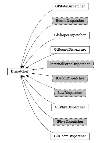 digraph Dispatcher {
        rankdir=RL;
        margin="0.2,0.05";
        "Dispatcher" [shape="box",fontsize=8,style="setlinewidth(0.5),solid",height=0.2,URL="yade.wrapper.html#yade.wrapper.Dispatcher"];
        "GlStateDispatcher" [shape="box",fontsize=8,style="setlinewidth(0.5),solid",height=0.2,URL="yade.wrapper.html#yade.wrapper.GlStateDispatcher"];
        "GlStateDispatcher" -> "Dispatcher" [arrowsize=0.5,style="setlinewidth(0.5)"];
        "BoundDispatcher" [shape="box",fontsize=8,style="setlinewidth(0.5),filled,dashed",fillcolor=grey,height=0.2,URL="yade.wrapper.html#yade.wrapper.BoundDispatcher"];
        "BoundDispatcher" -> "Dispatcher" [arrowsize=0.5,style="setlinewidth(0.5)"];
        "GlShapeDispatcher" [shape="box",fontsize=8,style="setlinewidth(0.5),solid",height=0.2,URL="yade.wrapper.html#yade.wrapper.GlShapeDispatcher"];
        "GlShapeDispatcher" -> "Dispatcher" [arrowsize=0.5,style="setlinewidth(0.5)"];
        "GlBoundDispatcher" [shape="box",fontsize=8,style="setlinewidth(0.5),solid",height=0.2,URL="yade.wrapper.html#yade.wrapper.GlBoundDispatcher"];
        "GlBoundDispatcher" -> "Dispatcher" [arrowsize=0.5,style="setlinewidth(0.5)"];
        "InternalForceDispatcher" [shape="box",fontsize=8,style="setlinewidth(0.5),filled,dashed",fillcolor=grey,height=0.2,URL="yade.wrapper.html#yade.wrapper.InternalForceDispatcher"];
        "InternalForceDispatcher" -> "Dispatcher" [arrowsize=0.5,style="setlinewidth(0.5)"];
        "IGeomDispatcher" [shape="box",fontsize=8,style="setlinewidth(0.5),filled,dashed",fillcolor=grey,height=0.2,URL="yade.wrapper.html#yade.wrapper.IGeomDispatcher"];
        "IGeomDispatcher" -> "Dispatcher" [arrowsize=0.5,style="setlinewidth(0.5)"];
        "LawDispatcher" [shape="box",fontsize=8,style="setlinewidth(0.5),filled,dashed",fillcolor=grey,height=0.2,URL="yade.wrapper.html#yade.wrapper.LawDispatcher"];
        "LawDispatcher" -> "Dispatcher" [arrowsize=0.5,style="setlinewidth(0.5)"];
        "GlIPhysDispatcher" [shape="box",fontsize=8,style="setlinewidth(0.5),solid",height=0.2,URL="yade.wrapper.html#yade.wrapper.GlIPhysDispatcher"];
        "GlIPhysDispatcher" -> "Dispatcher" [arrowsize=0.5,style="setlinewidth(0.5)"];
        "IPhysDispatcher" [shape="box",fontsize=8,style="setlinewidth(0.5),filled,dashed",fillcolor=grey,height=0.2,URL="yade.wrapper.html#yade.wrapper.IPhysDispatcher"];
        "IPhysDispatcher" -> "Dispatcher" [arrowsize=0.5,style="setlinewidth(0.5)"];
        "GlIGeomDispatcher" [shape="box",fontsize=8,style="setlinewidth(0.5),solid",height=0.2,URL="yade.wrapper.html#yade.wrapper.GlIGeomDispatcher"];
        "GlIGeomDispatcher" -> "Dispatcher" [arrowsize=0.5,style="setlinewidth(0.5)"];
}