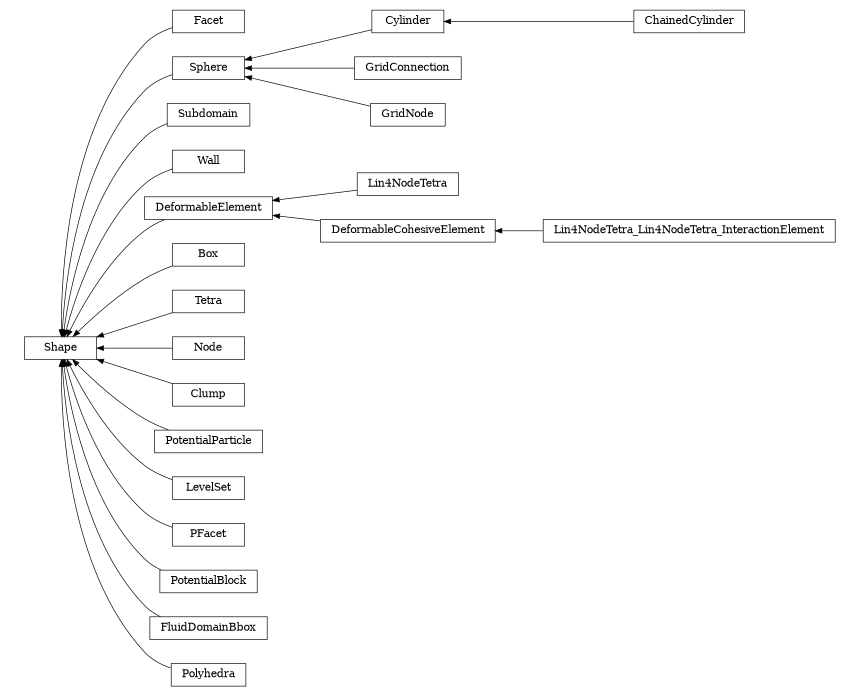 digraph Shape {
        rankdir=RL;
        margin="0.2,0.05";
        "Shape" [shape="box",fontsize=8,style="setlinewidth(0.5),solid",height=0.2,URL="yade.wrapper.html#yade.wrapper.Shape"];
        "Facet" [shape="box",fontsize=8,style="setlinewidth(0.5),solid",height=0.2,URL="yade.wrapper.html#yade.wrapper.Facet"];
        "Facet" -> "Shape" [arrowsize=0.5,style="setlinewidth(0.5)"];
        "Cylinder" [shape="box",fontsize=8,style="setlinewidth(0.5),solid",height=0.2,URL="yade.wrapper.html#yade.wrapper.Cylinder"];
        "Cylinder" -> "Sphere" [arrowsize=0.5,style="setlinewidth(0.5)"];
        "Subdomain" [shape="box",fontsize=8,style="setlinewidth(0.5),solid",height=0.2,URL="yade.wrapper.html#yade.wrapper.Subdomain"];
        "Subdomain" -> "Shape" [arrowsize=0.5,style="setlinewidth(0.5)"];
        "ChainedCylinder" [shape="box",fontsize=8,style="setlinewidth(0.5),solid",height=0.2,URL="yade.wrapper.html#yade.wrapper.ChainedCylinder"];
        "ChainedCylinder" -> "Cylinder" [arrowsize=0.5,style="setlinewidth(0.5)"];
        "Wall" [shape="box",fontsize=8,style="setlinewidth(0.5),solid",height=0.2,URL="yade.wrapper.html#yade.wrapper.Wall"];
        "Wall" -> "Shape" [arrowsize=0.5,style="setlinewidth(0.5)"];
        "Lin4NodeTetra" [shape="box",fontsize=8,style="setlinewidth(0.5),solid",height=0.2,URL="yade.wrapper.html#yade.wrapper.Lin4NodeTetra"];
        "Lin4NodeTetra" -> "DeformableElement" [arrowsize=0.5,style="setlinewidth(0.5)"];
        "Box" [shape="box",fontsize=8,style="setlinewidth(0.5),solid",height=0.2,URL="yade.wrapper.html#yade.wrapper.Box"];
        "Box" -> "Shape" [arrowsize=0.5,style="setlinewidth(0.5)"];
        "Tetra" [shape="box",fontsize=8,style="setlinewidth(0.5),solid",height=0.2,URL="yade.wrapper.html#yade.wrapper.Tetra"];
        "Tetra" -> "Shape" [arrowsize=0.5,style="setlinewidth(0.5)"];
        "GridConnection" [shape="box",fontsize=8,style="setlinewidth(0.5),solid",height=0.2,URL="yade.wrapper.html#yade.wrapper.GridConnection"];
        "GridConnection" -> "Sphere" [arrowsize=0.5,style="setlinewidth(0.5)"];
        "Lin4NodeTetra_Lin4NodeTetra_InteractionElement" [shape="box",fontsize=8,style="setlinewidth(0.5),solid",height=0.2,URL="yade.wrapper.html#yade.wrapper.Lin4NodeTetra_Lin4NodeTetra_InteractionElement"];
        "Lin4NodeTetra_Lin4NodeTetra_InteractionElement" -> "DeformableCohesiveElement" [arrowsize=0.5,style="setlinewidth(0.5)"];
        "Node" [shape="box",fontsize=8,style="setlinewidth(0.5),solid",height=0.2,URL="yade.wrapper.html#yade.wrapper.Node"];
        "Node" -> "Shape" [arrowsize=0.5,style="setlinewidth(0.5)"];
        "Clump" [shape="box",fontsize=8,style="setlinewidth(0.5),solid",height=0.2,URL="yade.wrapper.html#yade.wrapper.Clump"];
        "Clump" -> "Shape" [arrowsize=0.5,style="setlinewidth(0.5)"];
        "GridNode" [shape="box",fontsize=8,style="setlinewidth(0.5),solid",height=0.2,URL="yade.wrapper.html#yade.wrapper.GridNode"];
        "GridNode" -> "Sphere" [arrowsize=0.5,style="setlinewidth(0.5)"];
        "PotentialParticle" [shape="box",fontsize=8,style="setlinewidth(0.5),solid",height=0.2,URL="yade.wrapper.html#yade.wrapper.PotentialParticle"];
        "PotentialParticle" -> "Shape" [arrowsize=0.5,style="setlinewidth(0.5)"];
        "LevelSet" [shape="box",fontsize=8,style="setlinewidth(0.5),solid",height=0.2,URL="yade.wrapper.html#yade.wrapper.LevelSet"];
        "LevelSet" -> "Shape" [arrowsize=0.5,style="setlinewidth(0.5)"];
        "PFacet" [shape="box",fontsize=8,style="setlinewidth(0.5),solid",height=0.2,URL="yade.wrapper.html#yade.wrapper.PFacet"];
        "PFacet" -> "Shape" [arrowsize=0.5,style="setlinewidth(0.5)"];
        "DeformableCohesiveElement" [shape="box",fontsize=8,style="setlinewidth(0.5),solid",height=0.2,URL="yade.wrapper.html#yade.wrapper.DeformableCohesiveElement"];
        "DeformableCohesiveElement" -> "DeformableElement" [arrowsize=0.5,style="setlinewidth(0.5)"];
        "PotentialBlock" [shape="box",fontsize=8,style="setlinewidth(0.5),solid",height=0.2,URL="yade.wrapper.html#yade.wrapper.PotentialBlock"];
        "PotentialBlock" -> "Shape" [arrowsize=0.5,style="setlinewidth(0.5)"];
        "Sphere" [shape="box",fontsize=8,style="setlinewidth(0.5),solid",height=0.2,URL="yade.wrapper.html#yade.wrapper.Sphere"];
        "Sphere" -> "Shape" [arrowsize=0.5,style="setlinewidth(0.5)"];
        "FluidDomainBbox" [shape="box",fontsize=8,style="setlinewidth(0.5),solid",height=0.2,URL="yade.wrapper.html#yade.wrapper.FluidDomainBbox"];
        "FluidDomainBbox" -> "Shape" [arrowsize=0.5,style="setlinewidth(0.5)"];
        "Polyhedra" [shape="box",fontsize=8,style="setlinewidth(0.5),solid",height=0.2,URL="yade.wrapper.html#yade.wrapper.Polyhedra"];
        "Polyhedra" -> "Shape" [arrowsize=0.5,style="setlinewidth(0.5)"];
        "DeformableElement" [shape="box",fontsize=8,style="setlinewidth(0.5),solid",height=0.2,URL="yade.wrapper.html#yade.wrapper.DeformableElement"];
        "DeformableElement" -> "Shape" [arrowsize=0.5,style="setlinewidth(0.5)"];
}