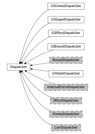 digraph Dispatcher {
        rankdir=RL;
        margin="0.2,0.05";
        "Dispatcher" [shape="box",fontsize=8,style="setlinewidth(0.5),solid",height=0.2,URL="yade.wrapper.html#yade.wrapper.Dispatcher"];
        "GlIGeomDispatcher" [shape="box",fontsize=8,style="setlinewidth(0.5),solid",height=0.2,URL="yade.wrapper.html#yade.wrapper.GlIGeomDispatcher"];
        "GlIGeomDispatcher" -> "Dispatcher" [arrowsize=0.5,style="setlinewidth(0.5)"];
        "GlShapeDispatcher" [shape="box",fontsize=8,style="setlinewidth(0.5),solid",height=0.2,URL="yade.wrapper.html#yade.wrapper.GlShapeDispatcher"];
        "GlShapeDispatcher" -> "Dispatcher" [arrowsize=0.5,style="setlinewidth(0.5)"];
        "GlIPhysDispatcher" [shape="box",fontsize=8,style="setlinewidth(0.5),solid",height=0.2,URL="yade.wrapper.html#yade.wrapper.GlIPhysDispatcher"];
        "GlIPhysDispatcher" -> "Dispatcher" [arrowsize=0.5,style="setlinewidth(0.5)"];
        "GlBoundDispatcher" [shape="box",fontsize=8,style="setlinewidth(0.5),solid",height=0.2,URL="yade.wrapper.html#yade.wrapper.GlBoundDispatcher"];
        "GlBoundDispatcher" -> "Dispatcher" [arrowsize=0.5,style="setlinewidth(0.5)"];
        "BoundDispatcher" [shape="box",fontsize=8,style="setlinewidth(0.5),filled,dashed",fillcolor=grey,height=0.2,URL="yade.wrapper.html#yade.wrapper.BoundDispatcher"];
        "BoundDispatcher" -> "Dispatcher" [arrowsize=0.5,style="setlinewidth(0.5)"];
        "GlStateDispatcher" [shape="box",fontsize=8,style="setlinewidth(0.5),solid",height=0.2,URL="yade.wrapper.html#yade.wrapper.GlStateDispatcher"];
        "GlStateDispatcher" -> "Dispatcher" [arrowsize=0.5,style="setlinewidth(0.5)"];
        "InternalForceDispatcher" [shape="box",fontsize=8,style="setlinewidth(0.5),filled,dashed",fillcolor=grey,height=0.2,URL="yade.wrapper.html#yade.wrapper.InternalForceDispatcher"];
        "InternalForceDispatcher" -> "Dispatcher" [arrowsize=0.5,style="setlinewidth(0.5)"];
        "IPhysDispatcher" [shape="box",fontsize=8,style="setlinewidth(0.5),filled,dashed",fillcolor=grey,height=0.2,URL="yade.wrapper.html#yade.wrapper.IPhysDispatcher"];
        "IPhysDispatcher" -> "Dispatcher" [arrowsize=0.5,style="setlinewidth(0.5)"];
        "IGeomDispatcher" [shape="box",fontsize=8,style="setlinewidth(0.5),filled,dashed",fillcolor=grey,height=0.2,URL="yade.wrapper.html#yade.wrapper.IGeomDispatcher"];
        "IGeomDispatcher" -> "Dispatcher" [arrowsize=0.5,style="setlinewidth(0.5)"];
        "LawDispatcher" [shape="box",fontsize=8,style="setlinewidth(0.5),filled,dashed",fillcolor=grey,height=0.2,URL="yade.wrapper.html#yade.wrapper.LawDispatcher"];
        "LawDispatcher" -> "Dispatcher" [arrowsize=0.5,style="setlinewidth(0.5)"];
}