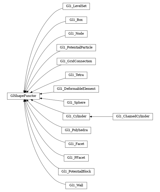 digraph GlShapeFunctor {
        rankdir=RL;
        margin="0.2,0.05";
        "GlShapeFunctor" [shape="box",fontsize=8,style="setlinewidth(0.5),solid",height=0.2,URL="yade.wrapper.html#yade.wrapper.GlShapeFunctor"];
        "Gl1_LevelSet" [shape="box",fontsize=8,style="setlinewidth(0.5),solid",height=0.2,URL="yade.wrapper.html#yade.wrapper.Gl1_LevelSet"];
        "Gl1_LevelSet" -> "GlShapeFunctor" [arrowsize=0.5,style="setlinewidth(0.5)"];
        "Gl1_Box" [shape="box",fontsize=8,style="setlinewidth(0.5),solid",height=0.2,URL="yade.wrapper.html#yade.wrapper.Gl1_Box"];
        "Gl1_Box" -> "GlShapeFunctor" [arrowsize=0.5,style="setlinewidth(0.5)"];
        "Gl1_Node" [shape="box",fontsize=8,style="setlinewidth(0.5),solid",height=0.2,URL="yade.wrapper.html#yade.wrapper.Gl1_Node"];
        "Gl1_Node" -> "GlShapeFunctor" [arrowsize=0.5,style="setlinewidth(0.5)"];
        "Gl1_PotentialParticle" [shape="box",fontsize=8,style="setlinewidth(0.5),solid",height=0.2,URL="yade.wrapper.html#yade.wrapper.Gl1_PotentialParticle"];
        "Gl1_PotentialParticle" -> "GlShapeFunctor" [arrowsize=0.5,style="setlinewidth(0.5)"];
        "Gl1_GridConnection" [shape="box",fontsize=8,style="setlinewidth(0.5),solid",height=0.2,URL="yade.wrapper.html#yade.wrapper.Gl1_GridConnection"];
        "Gl1_GridConnection" -> "GlShapeFunctor" [arrowsize=0.5,style="setlinewidth(0.5)"];
        "Gl1_Tetra" [shape="box",fontsize=8,style="setlinewidth(0.5),solid",height=0.2,URL="yade.wrapper.html#yade.wrapper.Gl1_Tetra"];
        "Gl1_Tetra" -> "GlShapeFunctor" [arrowsize=0.5,style="setlinewidth(0.5)"];
        "Gl1_DeformableElement" [shape="box",fontsize=8,style="setlinewidth(0.5),solid",height=0.2,URL="yade.wrapper.html#yade.wrapper.Gl1_DeformableElement"];
        "Gl1_DeformableElement" -> "GlShapeFunctor" [arrowsize=0.5,style="setlinewidth(0.5)"];
        "Gl1_Sphere" [shape="box",fontsize=8,style="setlinewidth(0.5),solid",height=0.2,URL="yade.wrapper.html#yade.wrapper.Gl1_Sphere"];
        "Gl1_Sphere" -> "GlShapeFunctor" [arrowsize=0.5,style="setlinewidth(0.5)"];
        "Gl1_Cylinder" [shape="box",fontsize=8,style="setlinewidth(0.5),solid",height=0.2,URL="yade.wrapper.html#yade.wrapper.Gl1_Cylinder"];
        "Gl1_Cylinder" -> "GlShapeFunctor" [arrowsize=0.5,style="setlinewidth(0.5)"];
        "Gl1_ChainedCylinder" [shape="box",fontsize=8,style="setlinewidth(0.5),solid",height=0.2,URL="yade.wrapper.html#yade.wrapper.Gl1_ChainedCylinder"];
        "Gl1_ChainedCylinder" -> "Gl1_Cylinder" [arrowsize=0.5,style="setlinewidth(0.5)"];
        "Gl1_Polyhedra" [shape="box",fontsize=8,style="setlinewidth(0.5),solid",height=0.2,URL="yade.wrapper.html#yade.wrapper.Gl1_Polyhedra"];
        "Gl1_Polyhedra" -> "GlShapeFunctor" [arrowsize=0.5,style="setlinewidth(0.5)"];
        "Gl1_Facet" [shape="box",fontsize=8,style="setlinewidth(0.5),solid",height=0.2,URL="yade.wrapper.html#yade.wrapper.Gl1_Facet"];
        "Gl1_Facet" -> "GlShapeFunctor" [arrowsize=0.5,style="setlinewidth(0.5)"];
        "Gl1_PFacet" [shape="box",fontsize=8,style="setlinewidth(0.5),solid",height=0.2,URL="yade.wrapper.html#yade.wrapper.Gl1_PFacet"];
        "Gl1_PFacet" -> "GlShapeFunctor" [arrowsize=0.5,style="setlinewidth(0.5)"];
        "Gl1_PotentialBlock" [shape="box",fontsize=8,style="setlinewidth(0.5),solid",height=0.2,URL="yade.wrapper.html#yade.wrapper.Gl1_PotentialBlock"];
        "Gl1_PotentialBlock" -> "GlShapeFunctor" [arrowsize=0.5,style="setlinewidth(0.5)"];
        "Gl1_Wall" [shape="box",fontsize=8,style="setlinewidth(0.5),solid",height=0.2,URL="yade.wrapper.html#yade.wrapper.Gl1_Wall"];
        "Gl1_Wall" -> "GlShapeFunctor" [arrowsize=0.5,style="setlinewidth(0.5)"];
}