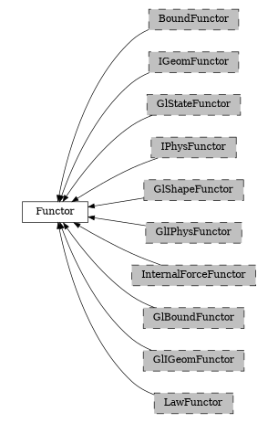 digraph Functor {
        rankdir=RL;
        margin="0.2,0.05";
        "Functor" [shape="box",fontsize=8,style="setlinewidth(0.5),solid",height=0.2,URL="yade.wrapper.html#yade.wrapper.Functor"];
        "BoundFunctor" [shape="box",fontsize=8,style="setlinewidth(0.5),filled,dashed",fillcolor=grey,height=0.2,URL="yade.wrapper.html#inheritancegraphboundfunctor"];
        "BoundFunctor" -> "Functor" [arrowsize=0.5,style="setlinewidth(0.5)"];
        "IGeomFunctor" [shape="box",fontsize=8,style="setlinewidth(0.5),filled,dashed",fillcolor=grey,height=0.2,URL="yade.wrapper.html#inheritancegraphigeomfunctor"];
        "IGeomFunctor" -> "Functor" [arrowsize=0.5,style="setlinewidth(0.5)"];
        "GlStateFunctor" [shape="box",fontsize=8,style="setlinewidth(0.5),filled,dashed",fillcolor=grey,height=0.2,URL="yade.wrapper.html#yade.wrapper.GlStateFunctor"];
        "GlStateFunctor" -> "Functor" [arrowsize=0.5,style="setlinewidth(0.5)"];
        "IPhysFunctor" [shape="box",fontsize=8,style="setlinewidth(0.5),filled,dashed",fillcolor=grey,height=0.2,URL="yade.wrapper.html#inheritancegraphiphysfunctor"];
        "IPhysFunctor" -> "Functor" [arrowsize=0.5,style="setlinewidth(0.5)"];
        "GlShapeFunctor" [shape="box",fontsize=8,style="setlinewidth(0.5),filled,dashed",fillcolor=grey,height=0.2,URL="yade.wrapper.html#inheritancegraphglshapefunctor"];
        "GlShapeFunctor" -> "Functor" [arrowsize=0.5,style="setlinewidth(0.5)"];
        "GlIPhysFunctor" [shape="box",fontsize=8,style="setlinewidth(0.5),filled,dashed",fillcolor=grey,height=0.2,URL="yade.wrapper.html#inheritancegraphgliphysfunctor"];
        "GlIPhysFunctor" -> "Functor" [arrowsize=0.5,style="setlinewidth(0.5)"];
        "InternalForceFunctor" [shape="box",fontsize=8,style="setlinewidth(0.5),filled,dashed",fillcolor=grey,height=0.2,URL="yade.wrapper.html#inheritancegraphinternalforcefunctor"];
        "InternalForceFunctor" -> "Functor" [arrowsize=0.5,style="setlinewidth(0.5)"];
        "GlBoundFunctor" [shape="box",fontsize=8,style="setlinewidth(0.5),filled,dashed",fillcolor=grey,height=0.2,URL="yade.wrapper.html#inheritancegraphglboundfunctor"];
        "GlBoundFunctor" -> "Functor" [arrowsize=0.5,style="setlinewidth(0.5)"];
        "GlIGeomFunctor" [shape="box",fontsize=8,style="setlinewidth(0.5),filled,dashed",fillcolor=grey,height=0.2,URL="yade.wrapper.html#inheritancegraphgligeomfunctor"];
        "GlIGeomFunctor" -> "Functor" [arrowsize=0.5,style="setlinewidth(0.5)"];
        "LawFunctor" [shape="box",fontsize=8,style="setlinewidth(0.5),filled,dashed",fillcolor=grey,height=0.2,URL="yade.wrapper.html#inheritancegraphlawfunctor"];
        "LawFunctor" -> "Functor" [arrowsize=0.5,style="setlinewidth(0.5)"];
}
