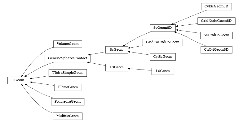 digraph IGeom {
        rankdir=RL;
        margin="0.2,0.05";
        "IGeom" [shape="box",fontsize=8,style="setlinewidth(0.5),solid",height=0.2,URL="yade.wrapper.html#yade.wrapper.IGeom"];
        "ScGeom6D" [shape="box",fontsize=8,style="setlinewidth(0.5),solid",height=0.2,URL="yade.wrapper.html#yade.wrapper.ScGeom6D"];
        "ScGeom6D" -> "ScGeom" [arrowsize=0.5,style="setlinewidth(0.5)"];
        "VolumeGeom" [shape="box",fontsize=8,style="setlinewidth(0.5),solid",height=0.2,URL="yade.wrapper.html#yade.wrapper.VolumeGeom"];
        "VolumeGeom" -> "IGeom" [arrowsize=0.5,style="setlinewidth(0.5)"];
        "GenericSpheresContact" [shape="box",fontsize=8,style="setlinewidth(0.5),solid",height=0.2,URL="yade.wrapper.html#yade.wrapper.GenericSpheresContact"];
        "GenericSpheresContact" -> "IGeom" [arrowsize=0.5,style="setlinewidth(0.5)"];
        "ScGeom" [shape="box",fontsize=8,style="setlinewidth(0.5),solid",height=0.2,URL="yade.wrapper.html#yade.wrapper.ScGeom"];
        "ScGeom" -> "GenericSpheresContact" [arrowsize=0.5,style="setlinewidth(0.5)"];
        "TTetraSimpleGeom" [shape="box",fontsize=8,style="setlinewidth(0.5),solid",height=0.2,URL="yade.wrapper.html#yade.wrapper.TTetraSimpleGeom"];
        "TTetraSimpleGeom" -> "IGeom" [arrowsize=0.5,style="setlinewidth(0.5)"];
        "GridCoGridCoGeom" [shape="box",fontsize=8,style="setlinewidth(0.5),solid",height=0.2,URL="yade.wrapper.html#yade.wrapper.GridCoGridCoGeom"];
        "GridCoGridCoGeom" -> "ScGeom" [arrowsize=0.5,style="setlinewidth(0.5)"];
        "L6Geom" [shape="box",fontsize=8,style="setlinewidth(0.5),solid",height=0.2,URL="yade.wrapper.html#yade.wrapper.L6Geom"];
        "L6Geom" -> "L3Geom" [arrowsize=0.5,style="setlinewidth(0.5)"];
        "CylScGeom6D" [shape="box",fontsize=8,style="setlinewidth(0.5),solid",height=0.2,URL="yade.wrapper.html#yade.wrapper.CylScGeom6D"];
        "CylScGeom6D" -> "ScGeom6D" [arrowsize=0.5,style="setlinewidth(0.5)"];
        "CylScGeom" [shape="box",fontsize=8,style="setlinewidth(0.5),solid",height=0.2,URL="yade.wrapper.html#yade.wrapper.CylScGeom"];
        "CylScGeom" -> "ScGeom" [arrowsize=0.5,style="setlinewidth(0.5)"];
        "GridNodeGeom6D" [shape="box",fontsize=8,style="setlinewidth(0.5),solid",height=0.2,URL="yade.wrapper.html#yade.wrapper.GridNodeGeom6D"];
        "GridNodeGeom6D" -> "ScGeom6D" [arrowsize=0.5,style="setlinewidth(0.5)"];
        "TTetraGeom" [shape="box",fontsize=8,style="setlinewidth(0.5),solid",height=0.2,URL="yade.wrapper.html#yade.wrapper.TTetraGeom"];
        "TTetraGeom" -> "IGeom" [arrowsize=0.5,style="setlinewidth(0.5)"];
        "L3Geom" [shape="box",fontsize=8,style="setlinewidth(0.5),solid",height=0.2,URL="yade.wrapper.html#yade.wrapper.L3Geom"];
        "L3Geom" -> "GenericSpheresContact" [arrowsize=0.5,style="setlinewidth(0.5)"];
        "ScGridCoGeom" [shape="box",fontsize=8,style="setlinewidth(0.5),solid",height=0.2,URL="yade.wrapper.html#yade.wrapper.ScGridCoGeom"];
        "ScGridCoGeom" -> "ScGeom6D" [arrowsize=0.5,style="setlinewidth(0.5)"];
        "PolyhedraGeom" [shape="box",fontsize=8,style="setlinewidth(0.5),solid",height=0.2,URL="yade.wrapper.html#yade.wrapper.PolyhedraGeom"];
        "PolyhedraGeom" -> "IGeom" [arrowsize=0.5,style="setlinewidth(0.5)"];
        "ChCylGeom6D" [shape="box",fontsize=8,style="setlinewidth(0.5),solid",height=0.2,URL="yade.wrapper.html#yade.wrapper.ChCylGeom6D"];
        "ChCylGeom6D" -> "ScGeom6D" [arrowsize=0.5,style="setlinewidth(0.5)"];
        "MultiScGeom" [shape="box",fontsize=8,style="setlinewidth(0.5),solid",height=0.2,URL="yade.wrapper.html#yade.wrapper.MultiScGeom"];
        "MultiScGeom" -> "IGeom" [arrowsize=0.5,style="setlinewidth(0.5)"];
}