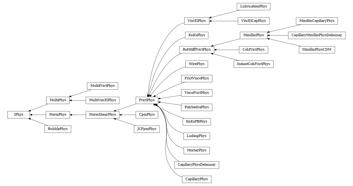 digraph IPhys {
        rankdir=RL;
        margin="0.2,0.05";
        "IPhys" [shape="box",fontsize=8,style="setlinewidth(0.5),solid",height=0.2,URL="yade.wrapper.html#yade.wrapper.IPhys"];
        "MultiPhys" [shape="box",fontsize=8,style="setlinewidth(0.5),solid",height=0.2,URL="yade.wrapper.html#yade.wrapper.MultiPhys"];
        "MultiPhys" -> "IPhys" [arrowsize=0.5,style="setlinewidth(0.5)"];
        "LubricationPhys" [shape="box",fontsize=8,style="setlinewidth(0.5),solid",height=0.2,URL="yade.wrapper.html#yade.wrapper.LubricationPhys"];
        "LubricationPhys" -> "ViscElPhys" [arrowsize=0.5,style="setlinewidth(0.5)"];
        "KnKsPhys" [shape="box",fontsize=8,style="setlinewidth(0.5),solid",height=0.2,URL="yade.wrapper.html#yade.wrapper.KnKsPhys"];
        "KnKsPhys" -> "FrictPhys" [arrowsize=0.5,style="setlinewidth(0.5)"];
        "MindlinCapillaryPhys" [shape="box",fontsize=8,style="setlinewidth(0.5),solid",height=0.2,URL="yade.wrapper.html#yade.wrapper.MindlinCapillaryPhys"];
        "MindlinCapillaryPhys" -> "MindlinPhys" [arrowsize=0.5,style="setlinewidth(0.5)"];
        "CpmPhys" [shape="box",fontsize=8,style="setlinewidth(0.5),solid",height=0.2,URL="yade.wrapper.html#yade.wrapper.CpmPhys"];
        "CpmPhys" -> "NormShearPhys" [arrowsize=0.5,style="setlinewidth(0.5)"];
        "RotStiffFrictPhys" [shape="box",fontsize=8,style="setlinewidth(0.5),solid",height=0.2,URL="yade.wrapper.html#yade.wrapper.RotStiffFrictPhys"];
        "RotStiffFrictPhys" -> "FrictPhys" [arrowsize=0.5,style="setlinewidth(0.5)"];
        "JCFpmPhys" [shape="box",fontsize=8,style="setlinewidth(0.5),solid",height=0.2,URL="yade.wrapper.html#yade.wrapper.JCFpmPhys"];
        "JCFpmPhys" -> "NormShearPhys" [arrowsize=0.5,style="setlinewidth(0.5)"];
        "FrictPhys" [shape="box",fontsize=8,style="setlinewidth(0.5),solid",height=0.2,URL="yade.wrapper.html#yade.wrapper.FrictPhys"];
        "FrictPhys" -> "NormShearPhys" [arrowsize=0.5,style="setlinewidth(0.5)"];
        "MultiFrictPhys" [shape="box",fontsize=8,style="setlinewidth(0.5),solid",height=0.2,URL="yade.wrapper.html#yade.wrapper.MultiFrictPhys"];
        "MultiFrictPhys" -> "MultiPhys" [arrowsize=0.5,style="setlinewidth(0.5)"];
        "WirePhys" [shape="box",fontsize=8,style="setlinewidth(0.5),solid",height=0.2,URL="yade.wrapper.html#yade.wrapper.WirePhys"];
        "WirePhys" -> "FrictPhys" [arrowsize=0.5,style="setlinewidth(0.5)"];
        "FrictViscoPhys" [shape="box",fontsize=8,style="setlinewidth(0.5),solid",height=0.2,URL="yade.wrapper.html#yade.wrapper.FrictViscoPhys"];
        "FrictViscoPhys" -> "FrictPhys" [arrowsize=0.5,style="setlinewidth(0.5)"];
        "NormShearPhys" [shape="box",fontsize=8,style="setlinewidth(0.5),solid",height=0.2,URL="yade.wrapper.html#yade.wrapper.NormShearPhys"];
        "NormShearPhys" -> "NormPhys" [arrowsize=0.5,style="setlinewidth(0.5)"];
        "ViscElPhys" [shape="box",fontsize=8,style="setlinewidth(0.5),solid",height=0.2,URL="yade.wrapper.html#yade.wrapper.ViscElPhys"];
        "ViscElPhys" -> "FrictPhys" [arrowsize=0.5,style="setlinewidth(0.5)"];
        "ViscoFrictPhys" [shape="box",fontsize=8,style="setlinewidth(0.5),solid",height=0.2,URL="yade.wrapper.html#yade.wrapper.ViscoFrictPhys"];
        "ViscoFrictPhys" -> "FrictPhys" [arrowsize=0.5,style="setlinewidth(0.5)"];
        "MindlinPhys" [shape="box",fontsize=8,style="setlinewidth(0.5),solid",height=0.2,URL="yade.wrapper.html#yade.wrapper.MindlinPhys"];
        "MindlinPhys" -> "RotStiffFrictPhys" [arrowsize=0.5,style="setlinewidth(0.5)"];
        "PolyhedraPhys" [shape="box",fontsize=8,style="setlinewidth(0.5),solid",height=0.2,URL="yade.wrapper.html#yade.wrapper.PolyhedraPhys"];
        "PolyhedraPhys" -> "FrictPhys" [arrowsize=0.5,style="setlinewidth(0.5)"];
        "KnKsPBPhys" [shape="box",fontsize=8,style="setlinewidth(0.5),solid",height=0.2,URL="yade.wrapper.html#yade.wrapper.KnKsPBPhys"];
        "KnKsPBPhys" -> "FrictPhys" [arrowsize=0.5,style="setlinewidth(0.5)"];
        "ViscElCapPhys" [shape="box",fontsize=8,style="setlinewidth(0.5),solid",height=0.2,URL="yade.wrapper.html#yade.wrapper.ViscElCapPhys"];
        "ViscElCapPhys" -> "ViscElPhys" [arrowsize=0.5,style="setlinewidth(0.5)"];
        "LudingPhys" [shape="box",fontsize=8,style="setlinewidth(0.5),solid",height=0.2,URL="yade.wrapper.html#yade.wrapper.LudingPhys"];
        "LudingPhys" -> "FrictPhys" [arrowsize=0.5,style="setlinewidth(0.5)"];
        "CohFrictPhys" [shape="box",fontsize=8,style="setlinewidth(0.5),solid",height=0.2,URL="yade.wrapper.html#yade.wrapper.CohFrictPhys"];
        "CohFrictPhys" -> "RotStiffFrictPhys" [arrowsize=0.5,style="setlinewidth(0.5)"];
        "CapillaryMindlinPhysDelaunay" [shape="box",fontsize=8,style="setlinewidth(0.5),solid",height=0.2,URL="yade.wrapper.html#yade.wrapper.CapillaryMindlinPhysDelaunay"];
        "CapillaryMindlinPhysDelaunay" -> "MindlinPhys" [arrowsize=0.5,style="setlinewidth(0.5)"];
        "InelastCohFrictPhys" [shape="box",fontsize=8,style="setlinewidth(0.5),solid",height=0.2,URL="yade.wrapper.html#yade.wrapper.InelastCohFrictPhys"];
        "InelastCohFrictPhys" -> "RotStiffFrictPhys" [arrowsize=0.5,style="setlinewidth(0.5)"];
        "MortarPhys" [shape="box",fontsize=8,style="setlinewidth(0.5),solid",height=0.2,URL="yade.wrapper.html#yade.wrapper.MortarPhys"];
        "MortarPhys" -> "FrictPhys" [arrowsize=0.5,style="setlinewidth(0.5)"];
        "MultiViscElPhys" [shape="box",fontsize=8,style="setlinewidth(0.5),solid",height=0.2,URL="yade.wrapper.html#yade.wrapper.MultiViscElPhys"];
        "MultiViscElPhys" -> "MultiPhys" [arrowsize=0.5,style="setlinewidth(0.5)"];
        "CapillaryPhysDelaunay" [shape="box",fontsize=8,style="setlinewidth(0.5),solid",height=0.2,URL="yade.wrapper.html#yade.wrapper.CapillaryPhysDelaunay"];
        "CapillaryPhysDelaunay" -> "FrictPhys" [arrowsize=0.5,style="setlinewidth(0.5)"];
        "CapillaryPhys" [shape="box",fontsize=8,style="setlinewidth(0.5),solid",height=0.2,URL="yade.wrapper.html#yade.wrapper.CapillaryPhys"];
        "CapillaryPhys" -> "FrictPhys" [arrowsize=0.5,style="setlinewidth(0.5)"];
        "BubblePhys" [shape="box",fontsize=8,style="setlinewidth(0.5),solid",height=0.2,URL="yade.wrapper.html#yade.wrapper.BubblePhys"];
        "BubblePhys" -> "IPhys" [arrowsize=0.5,style="setlinewidth(0.5)"];
        "MindlinPhysCDM" [shape="box",fontsize=8,style="setlinewidth(0.5),solid",height=0.2,URL="yade.wrapper.html#yade.wrapper.MindlinPhysCDM"];
        "MindlinPhysCDM" -> "MindlinPhys" [arrowsize=0.5,style="setlinewidth(0.5)"];
        "NormPhys" [shape="box",fontsize=8,style="setlinewidth(0.5),solid",height=0.2,URL="yade.wrapper.html#yade.wrapper.NormPhys"];
        "NormPhys" -> "IPhys" [arrowsize=0.5,style="setlinewidth(0.5)"];
}